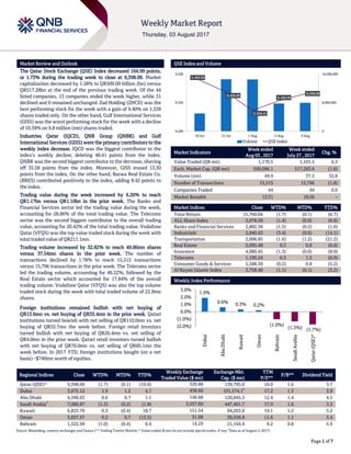 `
Page 1 of 7
Market Review and Outlook QSE Index and Volume
The Qatar Stock Exchange (QSE) Index decreased 164.99 points,
or 1.73% during the trading week to close at 9,398.09. Market
capitalization decreased by 1.58% to QR509.09 billion (bn) versus
QR517.28bn at the end of the previous trading week. Of the 44
listed companies, 13 companies ended the week higher, while 31
declined and 0 remained unchanged. Zad Holding (ZHCD) was the
best performing stock for the week with a gain of 9.40% on 1,538
shares traded only. On the other hand, Gulf International Services
(GISS) was the worst performing stock for the week with a decline
of 10.39% on 9.8 million (mn) shares traded.
Industries Qatar (IQCD), QNB Group (QNBK) and Gulf
International Services (GISS) were the primary contributors to the
weekly index decrease. IQCD was the biggest contributor to the
index’s weekly decline, deleting 48.41 points from the index.
QNBK was the second biggest contributor to the decrease, shaving
off 35.58 points from the index. Moreover, GISS erased 13.30
points from the index. On the other hand, Barwa Real Estate Co.
(BRES) contributed positively to the index, adding 8.42 points to
the index.
Trading value during the week increased by 6.26% to reach
QR1.17bn versus QR1.10bn in the prior week. The Banks and
Financial Services sector led the trading value during the week,
accounting for 28.86% of the total trading value. The Telecoms
sector was the second biggest contributor to the overall trading
value, accounting for 20.42% of the total trading value. Vodafone
Qatar (VFQS) was the top value traded stock during the week with
total traded value of QR211.1mn.
Trading volume increased by 32.82% to reach 49.86mn shares
versus 37.54mn shares in the prior week. The number of
transactions declined by 1.78% to reach 15,515 transactions
versus 15,796 transactions in the prior week. The Telecoms sector
led the trading volume, accounting for 46.52%, followed by the
Real Estate sector which accounted for 17.84% of the overall
trading volume. Vodafone Qatar (VFQS) was also the top volume
traded stock during the week with total traded volume of 22.9mn
shares.
Foreign institutions remained bullish with net buying of
QR13.6mn vs. net buying of QR35.4mn in the prior week. Qatari
institutions turned bearish with net selling of QR110.0mn vs. net
buying of QR53.7mn the week before. Foreign retail investors
turned bullish with net buying of QR26.4mn vs. net selling of
QR4.0mn in the prior week. Qatari retail investors turned bullish
with net buying of QR70.0mn vs. net selling of QR85.1mn the
week before. In 2017 YTD, foreign institutions bought (on a net
basis) ~$740mn worth of equities.
Market Indicators
Week ended
Aug 03 , 2017
Week ended
July 27 , 2017
Chg. %
Value Traded (QR mn) 1,170.5 1,101.5 6.3
Exch. Market Cap. (QR mn) 509,086.1 517,283.6 (1.6)
Volume (mn) 49.9 37.5 32.8
Number of Transactions 15,515 15,796 (1.8)
Companies Traded 44 44 0.0
Market Breadth 13:31 18:26 –
Market Indices Close WTD% MTD% YTD%
Total Return 15,760.04 (1.7) (0.1) (6.7)
ALL Share Index 2,678.59 (1.4) (0.0) (6.6)
Banks and Financial Services 2,882.38 (1.5) (0.2) (1.0)
Industrials 2,840.43 (3.4) (0.6) (14.1)
Transportation 2,006.85 (1.6) (1.2) (21.2)
Real Estate 2,095.48 0.3 0.8 (6.6)
Insurance 4,080.45 (1.3) (0.0) (8.0)
Telecoms 1,195.24 0.3 1.5 (0.9)
Consumer Goods & Services 5,588.30 (0.2) 0.8 (5.2)
Al Rayan Islamic Index 3,758.40 (1.1) (0.1) (3.2)
Market Indices
Weekly Index Performance
Regional Indices Close WTD% MTD% YTD%
Weekly Exchange
Traded Value ($ mn)
Exchange Mkt.
Cap. ($ mn)
TTM
P/E**
P/B** Dividend Yield
Qatar (QSE)* 9,398.09 (1.7) (0.1) (10.0) 320.88 139,795.0 16.0 1.6 3.7
Dubai 3,675.12 1.9 1.2 4.1 438.60 101,574.1#
17.2 1.3 3.9
Abu Dhabi 4,596.03 0.6 0.7 1.1 146.68 120,845.3 12.4 1.4 4.5
Saudi Arabia#
7,080.87 (1.3) (0.2) (1.8) 3,557.66 447,401.7 17.0 1.6 3.3
Kuwait 6,825.70 0.3 (0.4) 18.7 151.54 94,263.0 19.1 1.2 5.2
Oman 5,057.57 0.2 0.7 (12.5) 31.08 20,556.8 11.6 1.1 5.4
Bahrain 1,322.58 (1.0) (0.4) 8.4 14.29 21,164.9 8.2 0.8 5.9
Source: Bloomberg, country exchanges and Zawya (** Trailing Twelve Months; * Value traded ($ mn) do not include special trades, if any;
#
Data as of August 2, 2017)
9,469.59
9,406.06
9,308.91
9,360.59
9,398.09
0
8,000,000
16,000,000
9,200
9,350
9,500
30-Jul 31-Jul 1-Aug 2-Aug 3-Aug
Volume QSE Index
1.9%
0.6% 0.3% 0.2%
(1.0%)
(1.3%) (1.7%)
(2.0%)
(1.0%)
0.0%
1.0%
2.0%
3.0%
Dubai
AbuDhabi
Kuwait
Oman
Bahrain
SaudiArabia
Qatar(QSE)*
 