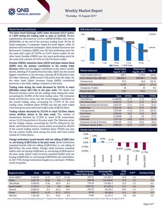 `
Page 1 of 7
Market Review and Outlook QSE Index and Volume
The Qatar Stock Exchange (QSE) Index decreased 155.27 points,
or 1.65% during the trading week to close at 9,242.82. Market
capitalization decreased by 1.61% to QR500.90 billion (bn) versus
QR509.09bn at the end of the previous trading week. Of the 44
listed companies, 9 companies ended the week higher, while 35
declined and 0 remained unchanged. Qatar General Insurance and
Reinsurance Company (QGRI) was the best performing stock for
the week with a gain of 13.97% on 21,671 shares traded. On the
other hand, Ooredoo (ORDS) was the worst performing stock for
the week with a decline of 5.52% on 218,758 shares traded.
Ooredoo (ORDS), Industries Qatar (IQCD) and Qatar Islamic Bank
(QIBK) were the primary contributors to the weekly index
decrease. ORDS was the biggest contributor to the index’s weekly
decline, deleting 27.91 points from the index. IQCD was the second
biggest contributor to the decrease, shaving off 25.69 points from
the index. Moreover, QIBK erased 14.92 points from the index. On
the other hand, Qatari Investors Group (QIGD) contributed
positively to the index, adding 1.24 points to the index.
Trading value during the week decreased by 26.61% to reach
QR0.86bn versus QR1.17bn in the prior week. The Banks and
Financial Services sector led the trading value during the week,
accounting for 32.96% of the total trading value. The Consumer
Goods and Services sector was the second biggest contributor to
the overall trading value, accounting for 17.97% of the total
trading value. Vodafone Qatar (VFQS) was the top value traded
stock during the week with total traded value of QR124.56mn.
Trading volume decreased by 35.31% to reach 32.25mn shares
versus 49.86mn shares in the prior week. The number of
transactions declined by 37.25% to reach 9,736 transactions
versus 15,515 transactions in the prior week. The Telecoms sector
led the trading volume, accounting for 43.57%, followed by the
Banks and Financial Services sector which accounted for 20.61%
of the overall trading volume. Vodafone Qatar (VFQS) was also
the top volume traded stock during the week with total traded
volume of 13.8mn shares.
Foreign institutions turned bearish with net selling of QR61.5mn
vs. net buying of QR13.6mn in the prior week. Qatari institutions
remained bearish with net selling of QR10.9mn vs. net selling of
QR110.0mn the week before. Foreign retail investors remained
bullish with net buying of QR6.6mn vs. net buying of QR26.4mn in
the prior week. Qatari retail investors remained bullish with net
buying of QR65.8mn vs. net buying of QR70.0mn the week before.
In 2017 YTD, foreign institutions bought (on a net basis) ~$750mn
worth of equities.
Market Indicators
Week ended
Aug 10 , 2017
Week ended
Aug 03 , 2017
Chg. %
Value Traded (QR mn) 859.1 1,170.5 (26.6)
Exch. Market Cap. (QR mn) 500,902.1 509,086.1 (1.6)
Volume (mn) 32.3 49.9 (35.3)
Number of Transactions 9,736 15,515 (37.2)
Companies Traded 44 44 0.0
Market Breadth 9:35 13:31 –
Market Indices Close WTD% MTD% YTD%
Total Return 15,499.66 (1.7) (1.7) (8.2)
ALL Share Index 2,638.19 (1.5) (1.5) (8.1)
Banks and Financial Services 2,851.64 (1.1) (1.3) (2.1)
Industrials 2,781.35 (2.1) (2.7) (15.9)
Transportation 1,975.89 (1.5) (2.7) (22.4)
Real Estate 2,052.95 (2.0) (1.2) (8.5)
Insurance 4,120.80 1.0 1.0 (7.1)
Telecoms 1,137.10 (4.9) (3.5) (5.7)
Consumer Goods & Services 5,514.44 (1.3) (0.5) (6.5)
Al Rayan Islamic Index 3,695.56 (1.7) (1.7) (4.8)
Market Indices
Weekly Index Performance
Regional Indices Close WTD% MTD% YTD%
Weekly Exchange
Traded Value ($ mn)
Exchange Mkt.
Cap. ($ mn)
TTM
P/E**
P/B** Dividend Yield
Qatar (QSE)* 9,242.82 (1.7) (1.7) (11.4) 235.35 137,547.7 15.9 1.6 3.7
Dubai 3,647.33 (0.8) 0.4 3.3 285.66 101,280.0#
17.0 1.3 3.9
Abu Dhabi 4,550.93 (1.0) (0.3) 0.1 176.16 119,381.7 12.3 1.3 4.5
Saudi Arabia#
7,153.17 1.0 0.8 (0.8) 4,057.52 451,633.4 17.2 1.6 3.4
Kuwait 6,845.01 0.3 (0.1) 19.1 226.33 95,270.7 18.3 1.2 5.3
Oman 4,991.51 (1.3) (0.7) (13.7) 29.43 20,356.8 11.5 1.0 5.5
Bahrain 1,324.28 0.1 (0.3) 8.5 14.66 21,127.1 7.8 0.8 5.9
Source: Bloomberg, country exchanges and Zawya (** Trailing Twelve Months; * Value traded ($ mn) do not include special trades, if any;
#
Data as of August 9, 2017)
9,345.37
9,342.56
9,373.49
9,307.14
9,242.82
0
5,000,000
10,000,000
9,150
9,275
9,400
6-Aug 7-Aug 8-Aug 9-Aug 10-Aug
Volume QSE Index
1.0%
0.3% 0.1%
(0.8%) (1.0%)
(1.3%)
(1.7%)
(2.0%)
(1.0%)
0.0%
1.0%
2.0%
SaudiArabia
Kuwait
Bahrain
Dubai
AbuDhabi
Oman
Qatar(QSE)*
 
