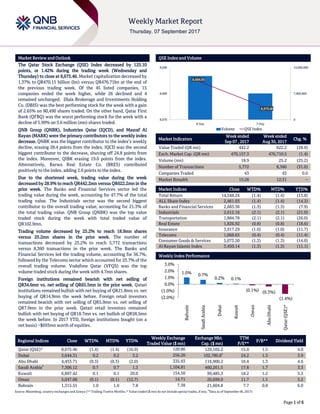 `
Page 1 of 6
Market Review and Outlook QSE Index and Volume
The Qatar Stock Exchange (QSE) Index decreased by 125.10
points, or 1.42% during the trading week (Wednesday and
Thursday) to close at 8,675.46. Market capitalization decreased by
1.37% to QR470.15 billion (bn) versus QR476.71bn at the end of
the previous trading week. Of the 45 listed companies, 15
companies ended the week higher, while 26 declined and 4
remained unchanged. Dlala Brokerage and Investments Holding
Co. (DBIS) was the best performing stock for the week with a gain
of 2.65% on 80,490 shares traded. On the other hand, Qatar First
Bank (QFBQ) was the worst performing stock for the week with a
decline of 5.99% on 3.6 million (mn) shares traded.
QNB Group (QNBK), Industries Qatar (IQCD), and Masraf Al
Rayan (MARK) were the primary contributors to the weekly index
decrease. QNBK was the biggest contributor to the index’s weekly
decline, erasing 28.4 points from the index. IQCD was the second
biggest contributor to the decrease, shaving off 24.8 points from
the index. Moreover, QIBK erasing 19.0 points from the index.
Alternatively, Barwa Real Estate Co. (BRES) contributed
positively to the index, adding 2.6 points to the index.
Due to the shortened week, trading value during the week
decreased by 28.9% to reach QR442.2mn versus QR622.2mn in the
prior week. The Banks and Financial Services sector led the
trading value during the week, accounting for 47.7% of the total
trading value. The Industrials sector was the second biggest
contributor to the overall trading value, accounting for 21.3% of
the total trading value. QNB Group (QNBK) was the top value
traded stock during the week with total traded value of
QR102.9mn.
Trading volume decreased by 25.2% to reach 18.9mn shares
versus 25.2mn shares in the prior week. The number of
transactions decreased by 25.2% to reach 5,772 transactions
versus 8,360 transactions in the prior week. The Banks and
Financial Services led the trading volume, accounting for 36.7%,
followed by the Telecoms sector which accounted for 25.7% of the
overall trading volume. Vodafone Qatar (VFQS) was the top
volume traded stock during the week with 4.7mn shares.
Foreign institutions remained bearish with net selling of
QR34.6mn vs. net selling of QR65.5mn in the prior week. Qatari
institutions remained bullish with net buying of QR21.8mn vs. net
buying of QR14.9mn the week before. Foreign retail investors
remained bearish with net selling of QR5.9mn vs. net selling of
QR7.9mn in the prior week. Qatari retail investors remained
bullish with net buying of QR18.7mn vs. net bullish of QR58.5mn
the week before. In 2017 YTD, foreign institutions bought (on a
net basis) ~$693mn worth of equities.
Market Indicators
Week ended
Sep 07 , 2017
Week ended
Aug 30, 2017
Chg. %
Value Traded (QR mn) 442.2 622.2 (28.9)
Exch. Market Cap. (QR mn) 470,157.3 476,710.5 (1.4)
Volume (mn) 18.9 25.2 (25.2)
Number of Transactions 5,772 8,360 (31.0)
Companies Traded 43 43 0.0
Market Breadth 15:26 12:31 –
Market Indices Close WTD% MTD% YTD%
Total Return 14,548.24 (1.4) (1.4) (13.8)
ALL Share Index 2,461.03 (1.4) (1.4) (14.2)
Banks and Financial Services 2,683.36 (1.3) (1.3) (7.9)
Industrials 2,612.16 (2.1) (2.1) (21.0)
Transportation 1,884.78 (2.1) (2.1) (26.0)
Real Estate 1,826.92 (0.8) (0.8) (18.6)
Insurance 3,917.29 (1.0) (1.0) (11.7)
Telecoms 1,068.65 (0.4) (0.4) (11.4)
Consumer Goods & Services 5,073.50 (1.3) (1.3) (14.0)
Al Rayan Islamic Index 3,450.14 (1.3) (1.3) (11.1)
Market Indices
Weekly Index Performance
Regional Indices Close WTD% MTD% YTD%
Weekly Exchange
Traded Value ($ mn)
Exchange Mkt.
Cap. ($ mn)
TTM
P/E**
P/B** Dividend Yield
Qatar (QSE)* 8,675.46 (1.4) (1.4) (16.9) 120.86 129,105.2 15.0 1.5 4.0
Dubai 3,644.31 0.2 0.2 3.2 256.20 102,780.8#
24.2 1.3 3.9
Abu Dhabi 4,453.71 (0.3) (0.3) (2.0) 335.93 116,900.2 16.4 1.3 4.6
Saudi Arabia#
7,306.12 0.7 0.7 1.3 1,104.81 460,261.5 17.8 1.7 3.3
Kuwait 6,897.42 0.1 0.1 20.0 154.50 99,485.3 18.2 1.2 5.3
Oman 5,047.08 (0.1) (0.1) (12.7) 14.71 20,699.0 11.7 1.1 5.2
Bahrain 1,315.55 1.0 1.0 7.8 7.38 21,604.8 7.7 0.8 6.0
Source: Bloomberg, country exchanges and Zawya (** Trailing Twelve Months; * Value traded ($ mn) do not include special trades, if any;
#
Data as of September 06, 2017)
8,684.55
8,675.46
0
7,000,000
14,000,000
8,670
8,680
8,690
6-Sep 7-Sep
Volume QSE Index
1.0% 0.7%
0.2% 0.1%
(0.1%) (0.3%)
(1.4%)(2.0%)
(1.0%)
0.0%
1.0%
2.0%
3.0%
Bahrain
SaudiArabia
Dubai
Kuwait
Oman
AbuDhabi
Qatar(QSE)*
 