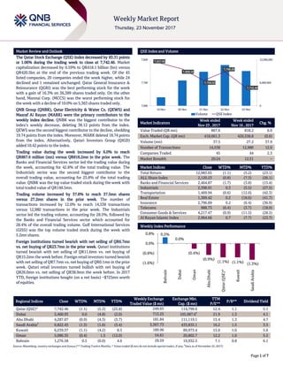 `
Page 1 of 7
Market Review and Outlook QSE Index and Volume
The Qatar Stock Exchange (QSE) Index decreased by 83.31 points
or 1.06% during the trading week to close at 7,742.46. Market
capitalization decreased by 0.59% to QR418.1 billion (bn) versus
QR420.5bn at the end of the previous trading week. Of the 45
listed companies, 20 companies ended the week higher, while 24
declined and 1 remained unchanged. Qatar General Insurance &
Reinsurance (QGRI) was the best performing stock for the week
with a gain of 16.3% on 36,389 shares traded only. On the other
hand, Mannai Corp. (MCCS) was the worst performing stock for
the week with a decline of 10.0% on 5,363 shares traded only.
QNB Group (QNBK), Qatar Electricity & Water Co. (QEWS) and
Masraf Al Rayan (MARK) were the primary contributors to the
weekly index decline. QNBK was the biggest contributor to the
index’s weekly decrease, deleting 38.12 points from the index.
QEWS was the second biggest contributor to the decline, shedding
19.74 points from the index. Moreover, MARK deleted 18.74 points
from the index. Alternatively, Qatari Investors Group (QIGD)
added 10.42 points to the index.
Trading value during the week increased by 6.0% to reach
QR867.6 million (mn) versus QR818.2mn in the prior week. The
Banks and Financial Services sector led the trading value during
the week, accounting for 42.8% of the total trading value. The
Industrials sector was the second biggest contributor to the
overall trading value, accounting for 25.8% of the total trading
value. QNBK was the top value traded stock during the week with
total traded value of QR148.5mn.
Trading volume increased by 37.8% to reach 37.5mn shares
versus 27.2mn shares in the prior week. The number of
transactions increased by 12.0% to reach 14,538 transactions
versus 12,980 transactions in the prior week. The Industrials
sector led the trading volume, accounting for 28.5%, followed by
the Banks and Financial Services sector which accounted for
28.4% of the overall trading volume. Gulf International Services
(GISS) was the top volume traded stock during the week with
5.2mn shares.
Foreign institutions turned bearish with net selling of QR6.7mn
vs. net buying of QR23.7mn in the prior week. Qatari institutions
turned bearish with net selling of QR11.6mn vs. net buying of
QR15.2mn the week before. Foreign retail investors turned bearish
with net selling of QR7.7mn vs. net buying of QR0.1mn in the prior
week. Qatari retail investors turned bullish with net buying of
QR26.0mn vs. net selling of QR38.9mn the week before. In 2017
YTD, foreign institutions bought (on a net basis) ~$725mn worth
of equities.
Market Indicators
Week ended
Nov 23 , 2017
Week ended
Nov 16 , 2017
Chg. %
Value Traded (QR mn) 867.6 818.2 6.0
Exch. Market Cap. (QR mn) 418,061.3 420,538.8 (0.6)
Volume (mn) 37.5 27.2 37.9
Number of Transactions 14,538 12,980 12.0
Companies Traded 45 44 2.3
Market Breadth 20:24 12:31 –
Market Indices Close WTD% MTD% YTD%
Total Return 12,983.65 (1.1) (5.2) (23.1)
ALL Share Index 2,120.23 (0.8) (7.3) (26.1)
Banks and Financial Services 2,464.87 (1.7) (3.8) (15.4)
Industrials 2,398.91 0.3 (5.5) (27.5)
Transportation 1,469.94 (0.6) (12.0) (42.3)
Real Estate 1,309.42 0.2 (18.6) (41.7)
Insurance 2,796.89 0.2 (6.4) (36.9)
Telecoms 988.73 (0.4) (3.7) (18.0)
Consumer Goods & Services 4,217.47 (0.9) (11.5) (28.5)
Al Rayan Islamic Index 2,964.66 0.7 (7.7) (23.7)
Market Indices
Weekly Index Performance
Regional Indices Close WTD% MTD% YTD%
Weekly Exchange
Traded Value ($ mn)
Exchange Mkt.
Cap. ($ mn)
TTM
P/E**
P/B** Dividend Yield
Qatar (QSE)* 7,742.46 (1.1) (5.2) (25.8) 249.65 114,799.6 12.4 1.1 5.1
Dubai 3,460.93 0.0 (4.8) (2.0) 713.25 105,987.6#
21.9 1.3 4.1
Abu Dhabi 4,287.07 (0.9) (4.3) (5.7) 181.84 111,119.1 15.4 1.3 4.7
Saudi Arabia#
6,822.45 (1.3) (1.6) (5.4) 3,367.73 433,835.1 16.2 1.5 3.5
Kuwait 6,239.37 (1.1) (4.2) 8.5 189.96 89,973.4 15.0 1.0 5.6
Oman 5,086.35 (0.4) 1.5 (12.0) 54.61 20,802.7 12.2 1.0 5.2
Bahrain 1,276.58 0.5 (0.0) 4.6 29.59 19,932.3 7.1 0.8 6.1
Source: Bloomberg, country exchanges and Zawya (** Trailing Twelve Months; * Value traded ($ mn) do not include special trades, if any;
#
Data as of November 22, 2017)
7,827.50
7,808.18
7,768.52
7,798.39
7,742.46
0
6,000,000
12,000,000
7,680
7,760
7,840
19-Nov 20-Nov 21-Nov 22-Nov 23-Nov
Volume QSE Index
0.5%
0.0%
(0.4%)
(0.9%)
(1.1%) (1.1%) (1.3%)(1.6%)
(0.8%)
0.0%
0.8%
Bahrain
Dubai
Oman
AbuDhabi
Qatar(QSE)*
Kuwait
SaudiArabia
 