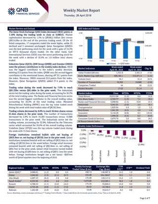 `
Page 1 of 7
Market Review and Outlook QSE Index and Volume
The Qatar Stock Exchange (QSE) Index decreased 108.61 points or
1.18% during the trading week to close at 9,088.01. Market
capitalization decreased by 1.5% to QR506.2 billion (bn) versus
QR514.0bn at the end of the previous trading week. Of the 45
listed companies, 17 companies ended the week higher, while 25
declined and 3 remained unchanged. Qatar Navigation (QNNS)
was the best performing stock for the week with a gain of 16.3%
on 407.6 thousand shares traded. On the other hand, Gulf
International Services (GISS) was the worst performing stock for
the week with a decline of 10.4% on 1.8 million (mn) shares
traded.
Industries Qatar (IQCD), QNB Group (QNBK) and Ooredoo (ORDS)
were the primary contributors to the weekly index declines. IQCD
was the biggest contributor to the index’s weekly decrease,
deleting 53.9 points from the index. QNBK was the second biggest
contributor to the mentioned losses, shaving off 33.1 points from
the index. Moreover, ORDS removed 22.6 points from the index.
However, Qatar Navigation (QNNS) added 37.4 points to the
index.
Trading value during the week decreased by 7.6% to reach
QR1.33bn versus QR1.44bn in the prior week. The Industrials
sector led the trading value during the week, accounting for 30.3%
of the total trading value. The Banks and Financial Services sector
was the second biggest contributor to the overall trading value,
accounting for 26.4% of the total trading value. Mesaieed
Petrochemical Holding (MPHC) was the top value traded stock
during the week with total traded value of QR192.9mn.
Trading volume decreased by 8.8% to reach 56.0mn shares versus
61.4mn shares in the prior week. The number of transactions
decreased by 2.9% to reach 19,305 transactions versus 19,886
transactions in the prior week. The Industrials sector led the
trading volume, accounting for 32.0%, followed by the Telecoms
sector which accounted for 24.6% of the overall trading volume.
Vodafone Qatar (VFQS) was the top volume traded stock during
the week with 13.3mn shares.
Foreign institutions remained bullish with net buying of
QR25.9mn vs. net buying of QR192.1mn in the prior week. Qatari
institutions remained bearish with net selling of QR32.4mn vs. net
selling of QR156.3mn in the week before. Foreign retail investors
remained bearish with net selling of QR2.8mn vs. net selling of
QR4.7mn in the prior week. Qatari retail investors turned bullish
with net buying of QR9.4mn vs. net selling of QR31.1mn the week
before. Foreign institutions bought (on a net basis) ~$207mn
worth of Qatari equities since the beginning of 2018.
Market Indicators
Week ended
April 26 , 2018
Week ended
April 19 , 2018
Chg. %
Value Traded (QR mn) 1,331.8 1,441.4 (7.6)
Exch. Market Cap. (QR mn) 506,183.1 513,971.4 (1.5)
Volume (mn) 56.1 61.4 (8.3)
Number of Transactions 19,305 19,886 (2.9)
Companies Traded 44 45 (2.2)
Market Breadth 17:25 31:14 –
Market Indices Close WTD% MTD% YTD%
Total Return 16,012.06 (1.2) 6.0 12.0
ALL Share Index 2,703.77 (1.3) 7.1 10.2
Banks and Financial Services 3,098.84 (1.5) 10.8 15.5
Industrials 3,041.91 (2.0) 5.4 16.1
Transportation 1,825.04 5.9 1.0 3.2
Real Estate 1,941.30 (4.2) 5.9 1.4
Insurance 3,118.20 (0.8) 0.5 (10.4)
Telecoms 1,094.32 (2.5) 0.3 (0.4)
Consumer Goods & Services 5,879.76 5.6 8.8 18.5
Al Rayan Islamic Index 3,712.86 0.1 4.6 8.5
Market Indices
Weekly Index Performance
Regional Indices Close WTD% MTD% YTD%
Weekly Exchange
Traded Value ($ mn)
Exchange Mkt.
Cap. ($ mn)
TTM
P/E**
P/B** Dividend Yield
Qatar (QSE)* 9,088.01 (1.2) 6.0 6.6 448.14 138,997.9 13.3 1.4 4.8
Dubai 3,042.82 (1.3) (2.1) (9.7) 253.48 104,108.6#
10.5 1.1 6.0
Abu Dhabi 4,697.23 (0.2) 2.4 6.8 175.99 129,117.2 12.2 1.3 5.1
Saudi Arabia#
8,233.05 (0.5) 4.6 13.9 7,079.88 519,585.1 18.2 1.8 3.2
Kuwait 4,788.55 (1.1) (4.2) (4.2) 175.56 33,694.5 15.0 0.9 3.8
Oman 4,722.46 (0.8) (1.1) (7.4) 20.23 19,769.5 11.8 1.0 5.1
Bahrain 1,263.08 (2.9) (4.2) (5.2) 19.46 19,615.7 8.2 0.8 6.5
Source: Bloomberg, country exchanges and Zawya (** Trailing Twelve Months; * Value traded ($ mn) do not include special trades, if any;
#
Data as of April 25, 2018)
9,155.55
9,157.57
9,091.33
9,109.64
9,088.01
0
8,000,000
16,000,000
8,700
9,000
9,300
22-Apr 23-Apr 24-Apr 25-Apr 26-Apr
Volume QSE Index
(0.2%)
(0.5%)
(0.8%)
(1.1%) (1.2%) (1.3%)
(2.9%)
(4.0%)
(3.0%)
(2.0%)
(1.0%)
0.0%
AbuDhabi
SaudiArabia
Oman
Kuwait
Qatar(QSE)*
Dubai
Bahrain
 