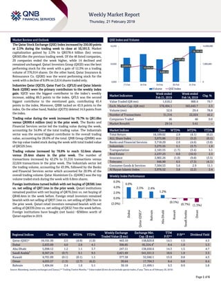 `
Page 1 of 6
Market Review and Outlook QSE Index and Volume
The Qatar Stock Exchange (QSE) Index increased by 250.00 points
or 2.5% during the trading week to close at 10,191.5. Market
capitalization gained by 2.3% to QR578.4 billion (bn) versus
QR565.6bn the previous trading week. Of the 46 listed companies,
29 companies ended the week higher, while 14 declined and
remained unchanged. Qatari Investors Group (QIGD) was the best
performing stock for the week with a gain of 12.3% on a trading
volume of 376,914 shares. On the other hand, Qatar Insurance &
Reinsurance Co. (QGRI) was the worst performing stock for the
week with a decline of 8.8% on 2,614 shares traded only.
Industries Qatar (IQCD), Qatar Fuel Co. (QFLS) and Qatar Islamic
Bank (QIBK) were the primary contributors to the weekly index
gain. IQCD was the biggest contributor to the index’s weekly
increase, adding 89.3 points to the index. QFLS was the second
biggest contributor to the mentioned gain, contributing 45.4
points to the index. Moreover, QIBK tacked on 43.9 points to the
index. On the other hand, Nakilat (QGTS) deleted 14.9 points from
the index.
Trading value during the week increased by 79.7% to QR1.6bn
versus QR900.4 million (mn) in the prior week. The Banks and
Financial Services sector led the trading value during the week,
accounting for 34.8% of the total trading value. The Industrials
sector was the second biggest contributor to the overall trading
value, accounting for 28.6% of the total. QNB Group (QNBK) was
the top value traded stock during the week with total traded value
of QR329.5mn.
Trading volume increased by 78.8% to reach 52.6mn shares
versus 29.4mn shares in the prior week. The number of
transactions increased by 42.2% to 31,316 transactions versus
22,024 transactions in the prior week. The Industrials sector led
the trading volume, accounting for 43.9%, followed by the Banks
and Financial Services sector which accounted for 20.9% of the
overall trading volume. Qatar Aluminium Co. (QAMC) was the top
volume traded stock during the week with 6.8mn shares.
Foreign institutions turned bullish with net buying of QR300.1mn
vs. net selling of QR7.1mn in the prior week. Qatari institutions
remained positive with net buying of QR76.2mn vs. net buying of
QR40.4mn in the week before. Foreign retail investors remained
bearish with net selling of QR37.1mn vs. net selling of QR0.7mn in
the prior week. Qatari retail investors remained bearish with net
selling of QR339.2mn vs. net selling of QR32.7mn the week before.
Foreign institutions have bought (net basis) ~$360mn worth of
Qatari equities in 2019.
Market Indicators
Week ended
Feb 21, 2019
Week ended
Feb 14, 2019
Chg. %
Value Traded (QR mn) 1,618.2 900.4 79.7
Exch. Market Cap. (QR mn) 578,404.1 565,645.7 2.3
Volume (mn) 52.6 29.4 78.8
Number of Transactions 31,316 22,024 42.2
Companies Traded 46 46 0.0
Market Breadth 29:14 5:41 –
Market Indices Close WTD% MTD% YTD%
Total Return 18,109.02 2.9 (4.1) (0.2)
ALL Share Index 3,075.86 2.1 (5.2) (0.1)
Banks and Financial Services 3,718.20 2.0 (4.6) (3.0)
Industrials 3,275.55 5.1 (3.7) 1.9
Transportation 2,165.55 (1.7) (3.4) 5.1
Real Estate 2,237.23 0.0 (10.5) 2.3
Insurance 2,902.26 (1.0) (9.8) (3.5)
Telecoms 946.90 0.5 (7.3) (4.1)
Consumer Goods & Services 7,504.53 5.6 2.9 11.1
Al Rayan Islamic Index 3,976.52 3.8 (2.2) 2.4
Market Indices
Weekly Index Performance
Regional Indices Close WTD% MTD% YTD%
Weekly Exchange
Traded Value ($ mn)
Exchange Mkt.
Cap. ($ mn)
TTM
P/E**
P/B** Dividend Yield
Qatar (QSE)* 10,191.50 2.5 (4.9) (1.0) 443.10 158,829.8 14.5 1.5 4.3
Dubai 2,633.69 4.0 2.6 4.1 306.85 95,324.4#
8.4 1.0 5.3
Abu Dhabi 5,098.12 1.2 1.1 3.7 247.51 138,650.6 14.3 1.5 4.7
Saudi Arabia#
8,567.24 (0.7) 0.1 9.5 2,821.69 541,551.5 18.6 1.9 3.3
Kuwait 4,791.09 (0.1) (0.1) 1.1 377.58 32,946.1 15.9 0.8 4.3
Oman 4,055.57 (1.3) (2.7) (6.2) 30.64 17,704.3 8.4 0.8 6.4
Bahrain 1,404.84 2.4 1.0 5.1 30.18 21,499.1 9.3 0.9 5.8
Source: Bloomberg, country exchanges and Zawya (** Trailing Twelve Months; * Value traded ($ mn) do not include special trades, if any;
#
Data as of February 20, 2019)
10,010.54
10,034.24
9,982.25
10,077.82
10,191.50
0
7,000,000
14,000,000
9,850
10,050
10,250
17-Feb 18-Feb 19-Feb 20-Feb 21-Feb
Volume QSE Index
4.0%
2.5% 2.4%
1.2%
(0.1%)
(0.7%) (1.3%)
(2.0%)
0.0%
2.0%
4.0%
6.0%
Dubai
Qatar(QSE)*
Bahrain
AbuDhabi
Kuwait
SaudiArabia
Oman
 