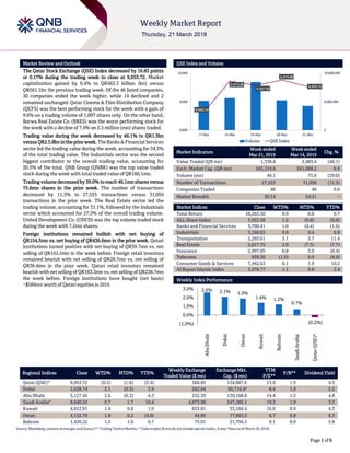 `
Page 1 of 6
Market Review and Outlook QSE Index and Volume
The Qatar Stock Exchange (QSE) Index decreased by 16.83 points
or 0.17% during the trading week to close at 9,953.72. Market
capitalization gained by 0.4% to QR563.3 billion (bn) versus
QR561.1bn the previous trading week. Of the 46 listed companies,
30 companies ended the week higher, while 14 declined and 2
remained unchanged. Qatar Cinema & Film Distribution Company
(QCFS) was the best performing stock for the week with a gain of
9.6% on a trading volume of 1,097 shares only. On the other hand,
Barwa Real Estate Co. (BRES) was the worst performing stock for
the week with a decline of 7.9% on 2.5 million (mn) shares traded.
Trading value during the week decreased by 46.1% to QR1.3bn
versus QR2.5.8bninthepriorweek. TheBanks&FinancialServices
sector led the trading value during the week, accounting for 34.3%
of the total trading value. The Industrials sector was the second
biggest contributor to the overall trading value, accounting for
20.5% of the total. QNB Group (QNBK) was the top value traded
stock during the week with total traded value of QR160.1mn.
Trading volume decreased by 39.0% to reach 46.1mnshares versus
75.6mn shares in the prior week. The number of transactions
decreased by 11.3% to 27,553 transactions versus 31,056
transactions in the prior week. The Real Estate sector led the
trading volume, accounting for 31.1%, followed by the Industrials
sector which accounted for 27.3% of the overall trading volume.
United Development Co. (UDCD) was the top volume traded stock
during the week with 7.2mn shares.
Foreign institutions remained bullish with net buying of
QR154.3mn vs. net buying of QR436.6mn in the prior week. Qatari
institutions turned positive with net buying of QR39.7mn vs. net
selling of QR161.5mn in the week before. Foreign retail investors
remained bearish with net selling of QR28.7mn vs. net selling of
QR36.4mn in the prior week. Qatari retail investors remained
bearishwithnetselling of QR163.3mn vs. netselling of QR238.7mn
the week before. Foreign institutions have bought (net basis)
~$584mn worth of Qatari equities in 2019.
Market Indicators
Week ended
Mar 21, 2019
Week ended
Mar 14, 2019
Chg. %
Value Traded (QR mn) 1,338.8 2,483.6 (46.1)
Exch. Market Cap. (QR mn) 563,319.6 561,068.2 0.4
Volume (mn) 46.1 75.6 (39.0)
Number of Transactions 27,553 31,056 (11.3)
Companies Traded 46 46 0.0
Market Breadth 30:14 24:21 –
Market Indices Close WTD% MTD% YTD%
Total Return 18,265.30 0.9 0.8 0.7
ALL Share Index 3,052.58 1.2 (0.8) (0.9)
Banks and Financial Services 3,768.41 1.0 (0.4) (1.6)
Industrials 3,240.63 0.9 0.4 0.8
Transportation 2,293.61 3.1 2.7 11.4
Real Estate 2,017.75 2.9 (7.5) (7.7)
Insurance 2,997.05 0.8 3.0 (0.4)
Telecoms 939.30 (1.0) 0.0 (4.9)
Consumer Goods & Services 7,442.63 0.1 1.9 10.2
Al Rayan Islamic Index 3,978.77 1.1 0.8 2.4
Market Indices
Weekly Index Performance
Regional Indices Close WTD% MTD% YTD%
Weekly Exchange
Traded Value ($ mn)
Exchange Mkt.
Cap. ($ mn)
TTM
P/E**
P/B** Dividend Yield
Qatar (QSE)* 9,953.72 (0.2) (1.6) (3.4) 366.85 154,687.6 13.9 1.5 4.3
Dubai 2,628.74 2.1 (0.3) 3.9 262.84 95,716.8#
8.4 1.0 5.2
Abu Dhabi 5,127.45 2.6 (0.2) 4.3 252.39 139,168.8 14.4 1.5 4.8
Saudi Arabia#
8,640.52 0.7 1.7 10.4 4,873.88 547,285.1 19.3 1.9 3.3
Kuwait 4,812.91 1.4 0.8 1.6 655.81 33,184.4 16.0 0.9 4.3
Oman 4,152.70 1.9 0.2 (4.0) 44.85 17,965.3 8.7 0.8 6.3
Bahrain 1,426.22 1.2 1.0 6.7 75.01 21,794.3 9.1 0.9 5.8
Source: Bloomberg, country exchanges and Zawya (** Trailing Twelve Months; * Value traded ($ mn) do not include special trades, if any; #Data as of March 20, 2019)
9,863.10
9,972.68
9,957.03
9,976.80
9,953.72
0
8,000,000
16,000,000
9,800
9,900
10,000
17-Mar 18-Mar 19-Mar 20-Mar 21-Mar
Volume QSE Index
2.6% 2.1% 1.9%
1.4% 1.2%
0.7%
(0.2%)(1.0%)
0.0%
1.0%
2.0%
3.0%
AbuDhabi
Dubai
Oman
Kuwait
Bahrain
SaudiArabia
Qatar(QSE)*
 