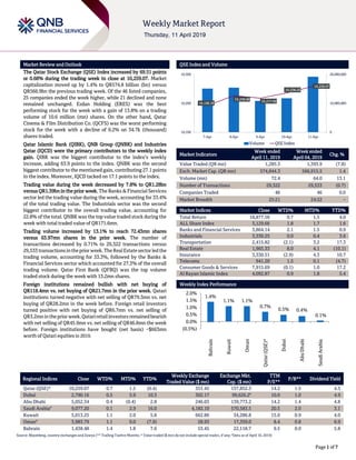 `
Page 1 of 7
Market Review and Outlook QSE Index and Volume
The Qatar Stock Exchange (QSE) Index increased by 69.51 points
or 0.68% during the trading week to close at 10,259.07. Market
capitalization moved up by 1.4% to QR574.8 billion (bn) versus
QR566.9bn the previous trading week. Of the 46 listed companies,
25 companies ended the week higher, while 21 declined and none
remained unchanged. Ezdan Holding (ERES) was the best
performing stock for the week with a gain of 13.8% on a trading
volume of 10.6 million (mn) shares. On the other hand, Qatar
Cinema & Film Distribution Co. (QCFS) was the worst performing
stock for the week with a decline of 9.2% on 34.7k (thousand)
shares traded.
Qatar Islamic Bank (QIBK), QNB Group (QNBK) and Industries
Qatar (IQCD) were the primary contributors to the weekly index
gain. QIBK was the biggest contributor to the index’s weekly
increase, adding 63.9 points to the index. QNBK was the second
biggest contributor to the mentioned gain, contributing 27.1 points
to the index. Moreover, IQCD tacked on 17.1 points to the index.
Trading value during the week decreased by 7.8% to QR1.28bn
versus QR1.39bn in the prior week. The Banks & Financial Services
sector led the trading value during the week, accounting for 33.4%
of the total trading value. The Industrials sector was the second
biggest contributor to the overall trading value, accounting for
22.8% of the total. QNBK was the top value traded stock during the
week with total traded value of QR171.6mn.
Trading volume increased by 13.1% to reach 72.43mn shares
versus 63.97mn shares in the prior week. The number of
transactions decreased by 0.71% to 29,322 transactions versus
29,533 transactionsinthepriorweek.TheRealEstatesector led the
trading volume, accounting for 33.3%, followed by the Banks &
Financial Services sector which accounted for 27.3% of the overall
trading volume. Qatar First Bank (QFBQ) was the top volume
traded stock during the week with 13.2mn shares.
Foreign institutions remained bullish with net buying of
QR118.4mn vs. net buying of QR21.7mn in the prior week. Qatari
institutions turned negative with net selling of QR79.3mn vs. net
buying of QR28.2mn in the week before. Foreign retail investors
turned positive with net buying of QR6.7mn vs. net selling of
QR3.2mninthepriorweek.Qatariretailinvestorsremainedbearish
with net selling of QR45.9mn vs. net selling of QR46.8mn the week
before. Foreign institutions have bought (net basis) ~$663mn
worth of Qatari equities in 2019.
Market Indicators
Week ended
April 11, 2019
Week ended
April 04, 2019
Chg. %
Value Traded (QR mn) 1,285.3 1,393.9 (7.8)
Exch. Market Cap. (QR mn) 574,844.3 566,915.5 1.4
Volume (mn) 72.4 64.0 13.1
Number of Transactions 29,322 29,533 (0.7)
Companies Traded 46 46 0.0
Market Breadth 25:21 24:22 –
Market Indices Close WTD% MTD% YTD%
Total Return 18,877.56 0.7 1.5 4.0
ALL Share Index 3,129.66 1.8 1.7 1.6
Banks and Financial Services 3,864.14 2.1 1.5 0.9
Industrials 3,330.25 0.0 0.4 3.6
Transportation 2,415.82 (2.1) 3.2 17.3
Real Estate 1,965.33 8.0 4.1 (10.1)
Insurance 3,330.51 (2.9) 4.3 10.7
Telecoms 941.20 1.5 0.1 (4.7)
Consumer Goods & Services 7,915.69 (0.1) 1.0 17.2
Al Rayan Islamic Index 4,092.87 0.9 1.8 5.4
Market Indices
Weekly Index Performance
Regional Indices Close WTD% MTD% YTD%
Weekly Exchange
Traded Value ($ mn)
Exchange Mkt.
Cap. ($ mn)
TTM
P/E**
P/B** Dividend Yield
Qatar (QSE)* 10,259.07 0.7 1.5 (0.4) 351.45 157,852.3 14.2 1.5 4.3
Dubai 2,790.16 0.5 5.9 10.3 302.17 99,626.2#
10.0 1.0 4.9
Abu Dhabi 5,052.34 0.4 (0.4) 2.8 246.03 139,773.2 14.2 1.4 4.8
Saudi Arabia#
9,077.20 0.1 2.9 16.0 4,182.10 570,583.5 20.5 2.0 3.1
Kuwait 5,013.25 1.1 2.0 5.8 662.86 34,286.8 15.0 0.9 4.0
Oman#
3,983.79 1.1 0.0 (7.9) 28.93 17,359.0 8.4 0.8 6.9
Bahrain 1,438.48 1.4 1.8 7.6 53.45 22,118.7 9.5 0.9 5.8
Source: Bloomberg, country exchanges and Zawya (** Trailing Twelve Months; * Value traded ($ mn) do not include special trades, if any; #Data as of April 10, 2019)
10,192.19
10,226.68
10,217.92
10,236.22
10,259.07
0
10,000,000
20,000,000
10,100
10,200
10,300
7-Apr 8-Apr 9-Apr 10-Apr 11-Apr
Volume QSE Index
1.4%
1.1% 1.1%
0.7%
0.5% 0.4%
0.1%
(0.5%)
0.0%
0.5%
1.0%
1.5%
2.0%
Bahrain
Kuwait
Oman
Qatar(QSE)*
Dubai
AbuDhabi
SaudiArabia
 