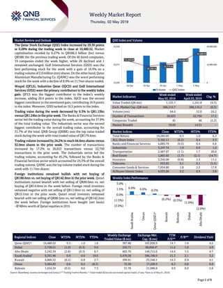 `
Page 1 of 9
Market Review and Outlook QSE Index and Volume
The Qatar Stock Exchange (QSE) Index increased by 29.39 points
or 0.28% during the trading week to close at 10,480.52. Market
capitalization receded by 0.27% to QR586.5 billion (bn) versus
QR588.1bn the previous trading week. Of the 46 listed companies,
19 companies ended the week higher, while 26 declined and 1
remained unchanged. Gulf International Services (GISS) was the
best performing stock for the week with a gain of 16.9% on a
trading volume of 2.0 million (mn)shares. Onthe other hand, Qatar
Aluminium Manufacturing Co. (QAMC) was the worst performing
stock for the week with a decline of 8.9% on 11.7mn shares traded.
Woqod (QFLS), Industries Qatar (IQCD) and Gulf International
Services (GISS) were the primary contributors to the weekly index
gain. QFLS was the biggest contributor to the index’s weekly
increase, adding 20.9 points to the index. IQCD was the second
biggest contributor to the mentioned gain, contributing 16.9 points
to the index. Moreover, GISS tacked on 16.3 points to the index.
Trading value during the week decreased by 9.3% to QR1.13bn
versus QR1.24bn in the prior week. The Banks & Financial Services
sector led the trading value during the week, accounting for 37.8%
of the total trading value. The Industrials sector was the second
biggest contributor to the overall trading value, accounting for
31.7% of the total. QNB Group (QNBK) was the top value traded
stock during the week with total traded value of QR179.4mn.
Trading volume increased by 24.2% to reach 64.6mn shares versus
52.0mn shares in the prior week. The number of transactions
increased by 17.2% to 26,653 transactions versus 22,750
transactions in the prior week. The Industrials sector led the
trading volume, accounting for 45.2%, followed by the Banks &
Financial Services sector which accounted for 24.3% of the overall
trading volume. QAMC was the top volume traded stock during the
week with 11.7mn shares.
Foreign institutions remained bullish with net buying of
QR188.6mn vs. net buying of QR142.9mn in the prior week. Qatari
institutions turned bearish with net selling of QR89.0mn vs. net
buying of QR14.6mn in the week before. Foreign retail investors
remained negative with net selling of QR11.0mn vs. net selling of
QR15.1mn in the prior week. Qatari retail investors remained
bearish with net selling of QR88.5mn vs. net selling of QR142.3mn
the week before. Foreign institutions have bought (net basis)
~$740mn worth of Qatari equities in 2019.
Market Indicators
Week ended
May 02, 2019
Week ended
April 25, 2019
Chg. %
Value Traded (QR mn) 1,125.7 1,241.8 (9.3)
Exch. Market Cap. (QR mn) 586,514.7 588,110.2 (0.3)
Volume (mn) 64.6 52.0 24.2
Number of Transactions 26,653 22,750 17.2
Companies Traded 45 46 (2.2)
Market Breadth 19:26 14:31 –
Market Indices Close WTD% MTD% YTD%
Total Return 19,285.05 0.3 1.0 6.3
ALL Share Index 3,182.11 (0.2) 0.4 3.3
Banks and Financial Services 4,085.79 (0.5) 0.4 6.6
Industrials 3,247.74 1.0 0.9 1.0
Transportation 2,487.07 (1.1) 1.7 20.8
Real Estate 1,865.92 (1.7) (2.1) (14.7)
Insurance 3,346.68 (0.8) 1.3 11.2
Telecoms 933.05 0.1 0.1 (5.5)
Consumer Goods & Services 7,954.80 1.8 2.2 17.8
Al Rayan Islamic Index 4,033.00 0.2 0.9 3.8
Market Indices
Weekly Index Performance
Regional Indices Close WTD% MTD% YTD%
Weekly Exchange
Traded Value ($ mn)
Exchange Mkt.
Cap. ($ mn)
TTM
P/E**
P/B** Dividend Yield
Qatar (QSE)* 10,480.52 0.3 1.0 1.8 307.80 161,056.9 14.7 1.6 4.2
Dubai 2,758.51 (1.0) (0.3) 9.0 250.71 98,668.4#
11.6 1.0 4.9
Abu Dhabi 5,242.59 (2.8) (0.3) 6.7 483.70 149,715.0 14.6 1.5 4.7
Saudi Arabia#
9,361.96 0.9 0.6 19.6 5,470.58 586,190.9 21.3 2.1 3.2
Kuwait 4,866.32 (0.2) 0.8 2.7 299.41 33,540.1 14.3 0.9 4.1
Oman 3,964.83 0.6 0.5 (8.3) 72.30 17,228.5 8.3 0.8 6.9
Bahrain 1,434.59 (0.5) 0.0 7.3 31.78 21,980.8 9.9 0.9 5.8
Source: Bloomberg, country exchanges and Zawya (** Trailing Twelve Months; * Value traded ($ mn) do not include special trades, if any; #Data as of May 01, 2019)
10,406.84
10,359.74
10,376.80
10,400.29
10,480.52
0
10,000,000
20,000,000
10,200
10,375
10,550
28-Apr 29-Apr 30-Apr 1-May 2-May
Volume QSE Index
0.9% 0.6% 0.3%
(0.2%) (0.5%)
(1.0%)
(2.8%)
(3.0%)
(1.5%)
0.0%
1.5%
3.0%
SaudiArabia
Oman
Qatar(QSE)*
Kuwait
Bahrain
Dubai
AbuDhabi
 