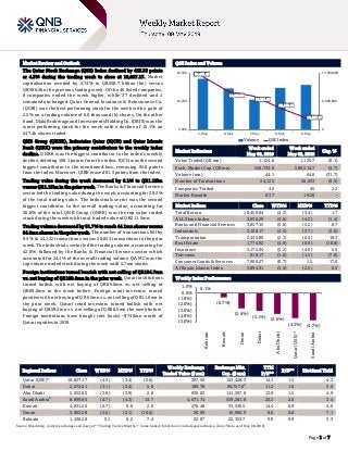 `
Page 1 of 7
Market Review and Outlook QSE Index and Volume
The Qatar Stock Exchange (QSE) Index declined by 453.35 points
or 4.3% during the trading week to close at 10,027.17. Market
capitalization receded by 4.74% to QR558.7 billion (bn) versus
QR586.5bn the previous trading week. Of the 46 listed companies,
8 companies ended the week higher, while 37 declined and 1
remained unchanged. Qatar General Insurance & Reinsurance Co.
(QGRI) was the best performing stock for the week with a gain of
2.5% on a trading volume of 6.0 thousand (k) shares. On the other
hand,DlalaBrokerageandInvestmentsHolding Co.(DBIS)wasthe
worst performing stock for the week with a decline of 10.1% on
247.4k shares traded.
QNB Group (QNBK), Industries Qatar (IQCD) and Qatar Islamic
Bank (QIBK) were the primary contributors to the weekly index
decline. QNBK was the biggest contributor to the index’s weekly
decline, deleting 108.1 points from the index. IQCD was the second
biggest contributor to the mentioned loss, removing 95.8 points
from the index. Moreover, QIBK erased 81.3 points from the index.
Trading value during the week decreased by 0.1% to QR1.12bn
versus QR1.13bn in the prior week. The Banks & Financial Services
sector led the trading value during the week, accounting for 38.2%
of the total trading value. The Industrials sector was the second
biggest contributor to the overall trading value, accounting for
30.8% of the total. QNB Group (QNBK) was the top value traded
stock during the week with total traded value of QR211.5mn.
Trading volume decreased by 31.7% to reach 44.1mnshares versus
64.6mnshares in the prior week. The number of transactions fellby
9.5% to 24,122 transactions versus 26,653 transactions in the prior
week. The Industrials sector led the trading volume, accounting for
42.0%, followed by the Banks & Financial Services sector which
accounted for 24.1% of the overall trading volume. QAMC was the
top volume traded stock during the week with 5.7mn shares.
Foreign institutions turned bearish with net selling of QR154.7mn
vs. net buying of QR188.6mn in the prior week. Qatari institutions
turned bullish with net buying of QR89.0mn vs. net selling of
QR89.0mn in the week before. Foreign retail investors turned
positive with netbuying of QR6.5mn vs. netselling of QR11.0mn in
the prior week. Qatari retail investors turned bullish with net
buying of QR59.2mn vs. net selling of QR88.5mn the week before.
Foreign institutions have bought (net basis) ~$746mn worth of
Qatari equities in 2019.
Market Indicators
Week ended
May 09, 2019
Week ended
May 02, 2019
Chg. %
Value Traded (QR mn) 1,124.6 1,125.7 (0.1)
Exch. Market Cap. (QR mn) 558,733.8 586,514.7 (4.7)
Volume (mn) 44.1 64.6 (31.7)
Number of Transactions 24,122 26,653 (9.5)
Companies Traded 46 45 2.2
Market Breadth 8:37 19:26 –
Market Indices Close WTD% MTD% YTD%
Total Return 18,450.84 (4.3) (3.4) 1.7
ALL Share Index 3,036.29 (4.6) (4.2) (1.4)
Banks and Financial Services 3,857.15 (5.6) (5.2) 0.7
Industrials 3,100.17 (4.5) (3.7) (3.6)
Transportation 2,435.80 (2.1) (0.4) 18.3
Real Estate 1,774.92 (4.9) (6.9) (18.8)
Insurance 3,172.94 (5.2) (4.0) 5.5
Telecoms 918.17 (1.6) (1.5) (7.0)
Consumer Goods & Services 7,900.27 (0.7) 1.5 17.0
Al Rayan Islamic Index 3,894.91 (3.4) (2.5) 0.3
Market Indices
Weekly Index Performance
Regional Indices Close WTD% MTD% YTD%
Weekly Exchange
Traded Value ($ mn)
Exchange Mkt.
Cap. ($ mn)
TTM
P/E**
P/B** Dividend Yield
Qatar (QSE)* 10,027.17 (4.3) (3.4) (2.6) 307.50 153,428.3 14.1 1.5 4.3
Dubai 2,672.61 (3.1) (3.4) 5.6 189.78 96,757.6#
11.2 1.0 5.0
Abu Dhabi 5,052.80 (3.6) (3.9) 2.8 930.03 141,597.8 13.8 1.5 4.9
Saudi Arabia#
8,899.80 (4.7) (4.3) 13.7 4,671.74 559,281.8 20.2 2.0 3.4
Kuwait 4,831.20 (0.7) 0.0 2.0 476.48 33,536.5 14.4 0.9 4.0
Oman 3,863.28 (2.6) (2.1) (10.6) 20.09 16,900.9 8.0 0.8 7.1
Bahrain 1,436.28 0.1 0.2 7.4 32.87 22,353.7 9.9 0.9 5.3
Source: Bloomberg, country exchanges and Zawya (** Trailing Twelve Months; * Value traded ($ mn) do not include special trades, if any; #Data as of May 08, 2019)
10,461.49
10,296.59
10,251.08
10,123.40
10,027.17
0
6,000,000
12,000,000
9,900
10,200
10,500
5-May 6-May 7-May 8-May 9-May
Volume QSE Index
0.1%
(0.7%)
(2.6%)
(3.1%)
(3.6%)
(4.3%) (4.7%)
(5.0%)
(4.0%)
(3.0%)
(2.0%)
(1.0%)
0.0%
1.0%
Bahrain
Kuwait
Oman
Dubai
AbuDhabi
Qatar(QSE)*
SaudiArabia
 
