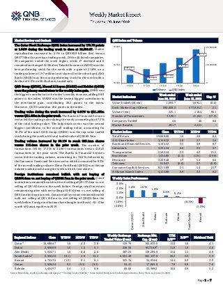 `
Page 1 of 7
Market Review and Outlook QSE Index and Volume
The Qatar Stock Exchange (QSE) Index increased by 172.79 points
or 1.64% during the trading week to close at 10,688.67. Market
capitalization increased by 2.1% to QR590.0 billion (bn) versus
QR577.8bn the previous trading week. Of the 46 listed companies,
29 companies ended the week higher, while 17 declined and 0
remainedunchanged.AlKhaleejTakafulInsurance(AKHI)wasthe
best performing stock for the week with a gain of 21.8% on a
trading volume of 1.97 million (mn) shares. On the other hand, Ahli
Bank (ABQK) was the worst performing stock for the week with a
decline of 4.5% on 96.6k shares traded only.
QNB Group (QNBK), Masraf Al Rayan (MARK) and Nakilat (QGTS)
were the primary contributors to the weekly indexgain. QNBK was
the biggest contributor to the index’s weekly increase, adding 88.0
points to the index. MARK was the second biggest contributor to
the mentioned gain, contributing 30.2 points to the index.
Moreover, QGTS tacked on 18.2 points to the index.
Trading value during the week increased by 0.01% to QR1.69bn
versus QR1.69bn in the prior week. The Banks & Financial Services
sector led the trading value during the week, accounting for 47.2%
of the total trading value. The Industrials sector was the second
biggest contributor to the overall trading value, accounting for
18.3% of the total. QNB Group (QNBK) was the top value traded
stock during the week with total traded value of QR289.3mn.
Trading volume increased by 90.1% to reach 225.1mn shares
versus 118.4mn shares in the prior week. The number of
transactions fell by 17.3% to 33,961 transactions versus 41,041
transactions in the prior week. The Banks & Financial Services
sector led the trading volume, accounting for 74.6%, followed by
the Consumer Goods and Services sector which accounted for 8.3%
of the overall trading volume. Qatar First Bank (QFBQ) was the top
volume traded stock during the week with 46.1mn shares.
Foreign institutions remained bullish with net buying of
QR266.6mn vs. net buying of QR366.7mn in the prior week. Qatari
institutionsremainedbearishwithnetsellingofQR137.2mnvs.net
selling of QR102.4mn in the week before. Foreign retail investors
remained negative with net selling of QR14.6mn vs. net selling of
QR9.4mninthepriorweek.Qatariretailinvestorsremainedbearish
with net selling of QR110.8mn vs. net selling of QR254.9mn the
week before. Foreign institutions have bought (net basis) ~$1.13bn
worth of Qatari equities in 2019.
Market Indicators
Week ended
June 20, 2019
Week ended
June 13, 2019
Chg. %
Value Traded (QR mn) 1,693.7 1,694.1 (0.0)
Exch. Market Cap. (QR mn) 590,069.0 577,824.3 2.1
Volume (mn) 225.1 118.4 90.1
Number of Transactions 33,961 41,041 (17.3)
Companies Traded 46 46 0.0
Market Breadth 29:17 22:21 –
Market Indices Close WTD% MTD% YTD%
Total Return 19,668.06 1.6 4.0 8.4
ALL Share Index 3,159.32 2.0 3.7 2.6
Banks and Financial Services 4,164.52 3.5 4.9 8.7
Industrials 3,332.34 0.6 3.5 3.7
Transportation 2,502.44 2.5 4.2 21.5
Real Estate 1,532.80 (2.1) (2.9) (29.9)
Insurance 3,208.48 1.7 5.4 6.6
Telecoms 919.97 (0.0) 2.7 (6.9)
Consumer Goods & Services 8,215.89 2.1 5.4 21.7
Al Rayan Islamic Index 4,124.88 0.9 3.3 6.2
Market Indices
Weekly Index Performance
Regional Indices Close WTD% MTD% YTD%
Weekly Exchange
Traded Value ($ mn)
Exchange Mkt.
Cap. ($ mn)
TTM
P/E**
P/B** Dividend Yield
Qatar* 10,688.67 1.6 4.0 3.8 529.79 162,033.0 15.0 1.6 4.1
Dubai 2,658.88 1.0 1.5 5.1 236.56 95,738.9#
11.8 1.0 4.6
Abu Dhabi 5,044.71 1.6 0.8 2.6 487.24 138,284.9 15.0 1.5 4.9
Saudi Arabia#
8,936.26 (0.1) 4.9 14.2 6,651.49 565,137.6 20.2 2.0 3.3
Kuwait 4,741.36 (1.3) 0.1 0.1 525.72 32,654.4 14.4 0.9 3.9
Oman 3,928.26 0.2 (0.1) (9.1) 55.41 17,065.0 7.8 0.8 7.0
Bahrain 1,454.97 0.4 1.5 8.8 66.66 22,569.2 10.6 0.9 5.2
Source: Bloomberg, country exchanges and Zawya (** Trailing Twelve Months; * Value traded ($ mn) do not include special trades, if any; #Data as of June 19, 2019)
10,479.63
10,390.08
10,420.14
10,507.40
10,688.67
0
40,000,000
80,000,000
10,300
10,550
10,800
16-Jun 17-Jun 18-Jun 19-Jun 20-Jun
Volume QSE Index
1.6% 1.6%
1.0%
0.4% 0.2%
(0.1%)
(1.3%)(2.0%)
(1.0%)
0.0%
1.0%
2.0%
3.0%
Qatar(QSE)*
AbuDhabi
Dubai
Bahrain
Oman
SaudiArabia
Kuwait
 