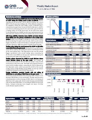 `
Page 1 of 8
Market Review and Outlook QSE Index and Volume
The Qatar Stock Exchange (QSE) Index decreased by 562.84 points
or 5.41% during the trading week to close at 9,834.79. Market
capitalization decreased by 5.4% to QR542.24 billion (bn) versus
QR573.15bn the previous trading week. Of the 46 listed companies,
10 companies ended the week higher, while 35 declined and 1
remainedunchanged.QatarCinema&FilmDistributionCo. (QCFS)
was the best performing stock for the week with a gain of 2.8% on
a trading volume of 19,700 shares only. On the other hand, Qatar
Co.forMedicalDevices(QGMD)wastheworstperformingstockfor
the week with a decline of 15.4% on 9.7 million (mn) shares traded.
QNB Group (QNBK), Industries Qatar (IQCD) and Qatar Islamic
Bank (QIBK) were the primary contributors to the weekly index
decline. QNBK was the biggest contributor to the index’s weekly
decrease, deleting 91.4 points from the index. IQCD was the second
biggest contributor to the mentioned loss, erasing 82.4 points from
the index. Moreover, QIBK shaved off 75.4 points from the index.
Trading value during the week increased by 24.9% to QR1.08bn
versus QR0.87bn in the prior week. The Banks & Financial Services
sector led the trading value during the week, accounting for 53.9%
of the total trading value. The Industrials sector was the second
biggest contributor to the overall trading value, accounting for
20.3% of the total. QNBK was the top value traded stock during the
week with total traded value of QR311.4mn.
Trading volume decreased by 5.35% to reach 324.1mn shares
versus 342.4mn shares in the prior week. The number of
transactions increased 23.5% to 31,169 transactions versus 25,234
transactions in the prior week. The Banks and Financial Services
sector led the trading volume, accounting for 32.6%, followed by
the Industrials sector, which accounted for 26.4% of the overall
trading volume. Ezdan Holding Group (ERES) was the top volume
traded stock during the week with 42.5mn shares.
Foreign institutions remained bearish with net selling of
QR233.6mn vs. net selling of QR47.0mn in the prior week. Qatari
institutionsremainedbullishwithnetbuyingofQR113.8mnvs.net
buying of QR106.2mn in the week before. Foreign retail investors
remained positive with net buying of QR21.2mn vs. net buying of
QR4.3mn in the prior week. Qatari retail investors turned bullish
with net buying of QR98.6mn vs. net selling of QR63.5mn the week
before. Foreign institutions have bought (net basis) ~$1.24bn
worth of Qatari equities in 2019.
Market Indicators
Week ended
August 08, 2019
Week ended
August 01, 2019
Chg. %
Value Traded (QR mn) 1,084.0 867.9 24.9
Exch. Market Cap. (QR mn) 542,240.5 573,150.8 (5.4)
Volume (mn) 324.1 342.4 (5.3)
Number of Transactions 31,169 25,234 23.5
Companies Traded 46 45 2.2
Market Breadth 10:35 10:35 –
Market Indices Close WTD% MTD% YTD%
Total Return 18,096.84 (5.4) (6.4) (0.3)
ALL Share Index 2,905.52 (5.3) (6.3) (5.6)
Banks and Financial Services 3,832.52 (5.4) (6.5) 0.0
Industrials 2,936.18 (6.0) (6.6) (8.7)
Transportation 2,441.74 (4.2) (6.3) 18.6
Real Estate 1,412.37 (5.8) (6.1) (35.4)
Insurance 2,770.38 (7.7) (9.7) (7.9)
Telecoms 879.04 (7.5) (8.1) (11.0)
Consumer Goods & Services 8,059.19 (0.5) (1.1) 19.3
Al Rayan Islamic Index 3,831.54 (4.0) (4.9) (1.4)
Market Indices
Weekly Index Performance
Regional Indices Close WTD% MTD% YTD%
Weekly Exchange
Traded Value ($ mn)
Exchange Mkt.
Cap. ($ mn)
TTM
P/E**
P/B** Dividend Yield
Qatar* 9,834.79 (5.4) (6.4) (4.5) 296.86 148,899.2 14.6 1.9 4.4
Dubai 2,837.96 (2.2) (2.8) 12.2 265.78 100,711.2 11.8 1.0 4.3
Abu Dhabi 5,097.17 (2.5) (4.2) 3.7 253.07 141,363.3 14.9 1.5 4.9
Saudi Arabia#
8,482.95 (2.1) (2.9) 8.4 3,869.49 534,727.6 20.6 1.9 3.6
Kuwait 6,104.30 (0.4) (0.2) 20.2 437.81 114,303.4 15.0 1.5 3.4
Oman 3,861.51 2.2 2.7 (10.7) 24.61 16,928.0 7.7 0.8 7.1
Bahrain 1,543.55 (0.4) (0.3) 15.4 27.50 24,182.4 11.3 1.0 5.0
Source: Bloomberg, country exchanges and Zawya (** Trailing Twelve Months; * Value traded ($ mn) do not include special trades, if any; #Data as of August 07, 2019)
10,356.07
9,924.87
9,777.47
9,898.10
9,834.79
0
50,000,000
100,000,000
9,700
10,050
10,400
4-Aug 5-Aug 6-Aug 7-Aug 8-Aug
Volume QSE Index
2.2%
(0.4%) (0.4%)
(2.1%) (2.2%) (2.5%)
(5.4%)
(6.0%)
(3.0%)
(0.0%)
3.0%
Oman
Kuwait
Bahrain
SaudiArabia
Dubai
AbuDhabi
Qatar*
 