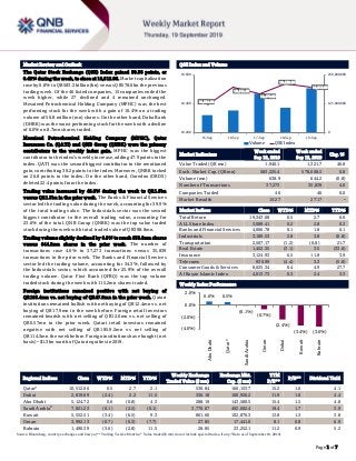 `
Page 1 of 7
Market Review and Outlook QSE Index and Volume
The Qatar Stock Exchange (QSE) Index gained 50.36 points, or
0.48% during the week, to close at 10,512.06. Market capitalization
roseby0.8% toQR583.2billion(bn)versusQR578.6bnthe previous
trading week. Of the 46 listed companies, 15 companies ended the
week higher, while 27 declined and 4 remained unchanged.
Mesaieed Petrochemical Holding Company (MPHC) was the best
performing stock for the week with a gain of 10.4% on a trading
volume of 56.8 million (mn) shares. On the other hand, Doha Bank
(DHBK)wastheworstperformingstockfortheweekwithadecline
of 6.0% on 8.7mn shares traded.
Mesaieed Petrochemical Holding Company (MPHC), Qatar
Insurance Co. (QATI) and QNB Group (QNBK) were the primary
contributors to the weekly index gain. MPHC was the biggest
contributorto theindex’sweekly increase,adding 47.9pointstothe
index. QATI was the second biggest contributor to the mentioned
gain, contributing 30.2 points to the index. Moreover, QNBK tacked
on 26.8 points to the index. On the other hand, Ooredoo (ORDS)
deleted 22.4 points from the index.
Trading value increased by 46.8% during the week to QR1.9bn
versus QR1.3bn in the prior week. The Banks & Financial Services
sector led the trading value during the week, accounting for 39.9%
of the total trading value. The Industrials sector was the second
biggest contributor to the overall trading value, accounting for
23.6% of the total. QNB Group (QNBK) was the top value traded
stock during the week with total traded value of QR398.8mn.
Trading volume slightly declined by 0.8% to reach 638.9mn shares
versus 644.2mn shares in the prior week. The number of
transactions rose 4.0% to 37,273 transactions versus 35,839
transactions in the prior week. The Banks and Financial Services
sector led the trading volume, accounting for 34.3%, followed by
the Industrials sector, which accounted for 25.9% of the overall
trading volume. Qatar First Bank (QFBQ) was the top volume
traded stock during the week with 115.2mn shares traded.
Foreign institutions remained positive with net buying of
QR185.4mn vs. net buying of QR47.9mn in the prior week. Qatari
institutions remained bullish with net buying of QR12.4mn vs. net
buying of QR17.9mn in the week before. Foreign retail investors
remained bearish with net selling of QR12.0mn vs. net selling of
QR0.57mn in the prior week. Qatari retail investors remained
negative with net selling of QR185.9.2mn vs net selling of
QR114.3mn the week before. Foreign institutions have bought (net
basis) ~$1.3bn worth of Qatari equities in 2019.
Market Indicators
Week ended
Sep 19, 2019
Week ended
Sep 12, 2019
Chg. %
Value Traded (QR mn) 1,940.1 1,321.7 46.8
Exch. Market Cap. (QR mn) 583,225.4 578,608.5 0.8
Volume (mn) 638.9 644.2 (0.8)
Number of Transactions 37,273 35,839 4.0
Companies Traded 46 46 0.0
Market Breadth 15:27 27:17 –
Market Indices Close WTD% MTD% YTD%
Total Return 19,343.08 0.5 2.7 6.6
ALL Share Index 3,089.41 0.2 2.8 0.3
Banks and Financial Services 4,066.78 0.1 1.8 6.1
Industrials 3,189.53 2.8 3.8 (0.8)
Transportation 2,507.17 (1.2) (0.8) 21.7
Real Estate 1,452.35 (3.1) 3.5 (33.6)
Insurance 3,124.93 6.5 11.8 3.9
Telecoms 930.99 (4.4) 3.3 (5.8)
Consumer Goods & Services 8,625.34 0.4 4.9 27.7
Al Rayan Islamic Index 4,013.73 0.3 2.4 3.3
Market Indices
Weekly Index Performance
Regional Indices Close WTD% MTD% YTD%
Weekly Exchange
Traded Value ($ mn)
Exchange Mkt.
Cap. ($ mn)
TTM
P/E**
P/B** Dividend Yield
Qatar* 10,512.06 0.5 2.7 2.1 530.84 160,153.7 15.2 1.6 4.1
Dubai 2,819.69 (2.4) 2.2 11.5 336.18 100,926.2 11.9 1.0 4.4
Abu Dhabi 5,124.72 0.6 (0.8) 4.3 288.19 143,580.5 15.4 1.5 4.8
Saudi Arabia#
7,821.23 (0.1) (2.5) (0.1) 3,770.07 492,602.4 19.4 1.7 3.9
Kuwait 5,552.51 (3.4) (6.5) 9.3 861.60 102,870.3 13.8 1.3 3.8
Oman 3,992.13 (0.7) (0.3) (7.7) 27.85 17,441.0 8.1 0.8 6.9
Bahrain 1,490.39 (3.6) (2.8) 11.5 28.85 23,252.1 11.2 0.9 5.2
Source: Bloomberg, country exchanges and Zawya (** Trailing Twelve Months; * Value traded ($ mn) do not include special trades, if any; #Data as of September 18, 2019)
10,394.90
10,511.58
10,470.83
10,539.59
10,512.06
0
125,000,000
250,000,000
10,200
10,400
10,600
15-Sep 16-Sep 17-Sep 18-Sep 19-Sep
Volume QSE Index
0.6% 0.5%
(0.1%)
(0.7%)
(2.4%)
(3.4%) (3.6%)
(4.0%)
(2.0%)
0.0%
2.0%
AbuDhabi
Qatar*
SaudiArabia
Oman
Dubai
Kuwait
Bahrain
 