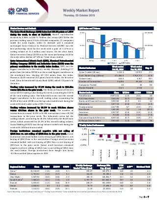 `
Page 1 of 7
Market Review and Outlook QSE Index and Volume
The Qatar Stock Exchange (QSE) Index lost 109.33 points or 1.05%
during the week, to close at 10,310.69. Market capitalization
declined by 0.86% to QR571.7 billion (bn) versus QR576.6bn the
previous trading week. Of the 46 listed companies, 21 companies
ended the week higher, while 21 declined and 4 remained
unchanged. Qatar German Co. Medical Devices (QGMD) was the
best performing stock for the week with a gain of 11.3% on a
trading volume of 31.5 million (mn) shares. On the other hand,
Qatari Investors Group (QIGD) was the worst performing stock for
the week with a decline of 7.0% on 7.4mn shares traded.
Qatar International Islamic Bank (QIIK), Mesaieed Petrochemical
Holding Company (MPHC) and Industries Qatar (IQCD) were the
primary contributors to the weekly index decline. QIIK was the
biggest contributor to the index’s weekly decrease, deleting 37.7
points from the index. MPHC was the second biggest contributor to
the mentioned loss, shaving off 29.5 points from the index.
Moreover, IQCD removed 23.3 points from the index. On the other
hand, Qatar International Islamic Bank (QIIK) added 13.0 points to
the index.
Trading value increased by 17.1% during the week to QR1.2bn
versus QR1.0bn in the prior week. The Banks & Financial Services
sector led the trading value during the week, accounting for 34.9%
of the total trading value. The Industrials sector was the second
biggest contributor to the overall trading value, accounting for
28.6% of the total. QNBK was the top value traded stock during the
week with total traded value of QR171.6mn.
Trading volume increased by 50.1% to reach 616.6mn shares
versus 410.7mn shares in the prior week. The number of
transactions increased 16.8% to 34,496 transactions versus 29,544
transactions in the prior week. The Industrials sector led the
trading volume, accounting for 48.6%, followed by the Real Estate
sector, which accounted for 20.2% of the overall trading volume.
AamalHolding (AHCS) was the top volume traded stockduring the
week with 183.8mn shares traded.
Foreign institutions remained negative with net selling of
QR29.8mn vs. net selling of QR25.5mn in the prior week. Qatari
institutions remained bullish with net buying of QR64.3mn vs. net
buying of QR63.9mn in the week before. Foreign retail investors
remained bullish with net buying of QR6.7mn vs. net buying of
QR3.2mn in the prior week. Qatari retail investors remained
negative with net selling of QR41.1mn vs net selling of QR41.5mn
the week before. Foreign institutions have bought (net basis)
~$1.3bn worth of Qatari equities in 2019.
Market Indicators
Week ended
Oct 03, 2019
Week ended
Sep 26, 2019
Chg. %
Value Traded (QR mn) 1,210.4 1,033.3 17.1
Exch. Market Cap. (QR mn) 571,666.0 576,617.3 (0.9)
Volume (mn) 616.6 410.7 50.1
Number of Transactions 34,496 29,544 16.8
Companies Traded 46 46 0.0
Market Breadth 21:21 23:18 –
Market Indices Close WTD% MTD% YTD%
Total Return 18,972.54 (1.0) (0.5) 4.6
ALL Share Index 3,042.04 (0.7) (0.4) (1.2)
Banks and Financial Services 3,993.00 (0.3) 0.1 4.2
Industrials 3,077.10 (2.8) (1.6) (4.3)
Transportation 2,617.98 0.7 (0.3) 27.1
Real Estate 1,481.05 2.4 1.4 (32.3)
Insurance 2,947.07 (0.8) (0.9) (2.0)
Telecoms 912.26 (2.6) (1.5) (7.6)
Consumer Goods & Services 8,593.44 (0.7) (0.9) 27.3
Al Rayan Islamic Index 3,954.05 (1.4) (0.9) 1.8
Market Indices
Weekly Index Performance
Regional Indices Close WTD% MTD% YTD%
Weekly Exchange
Traded Value ($ mn)
Exchange Mkt.
Cap. ($ mn)
TTM
P/E**
P/B** Dividend Yield
Qatar* 10,310.69 (1.0) (0.5) 0.1 330.67 156,979.5 14.8 1.6 4.1
Dubai 2,761.02 (1.3) (0.7) 9.1 144.65 99,196.2 11.6 1.0 4.5
Abu Dhabi 5,027.96 (0.8) (0.6) 2.3 168.13 140,004.7 15.1 1.4 4.9
Saudi Arabia#
7,984.43 (0.5) (1.3) 2.0 3,797.78 501,863.0 19.7 1.8 3.8
Kuwait 5,635.65 (1.3) (0.8) 10.9 248.27 105,239.9 14.0 1.3 3.8
Oman 4,026.02 0.3 0.2 (6.9) 79.75 17,498.5 8.2 0.8 6.8
Bahrain 1,512.55 (0.6) (0.3) 13.1 11.25 23,635.6 11.3 1.0 5.2
Source: Bloomberg, country exchanges and Zawya (** Trailing Twelve Months; * Value traded ($ mn) do not include special trades, if any; #Data as of October 02, 2019)
10,395.78
10,367.08
10,434.65
10,359.84
10,310.69
0
100,000,000
200,000,000
10,200
10,350
10,500
29-Sep 30-Sep 1-Oct 2-Oct 3-Oct
Volume QSE Index
0.3%
(0.5%) (0.6%)
(0.8%)
(1.0%)
(1.3%) (1.3%)
(2.0%)
(1.0%)
0.0%
1.0%
Oman
SaudiArabia
Bahrain
AbuDhabi
Qatar*
Dubai
Kuwait
 