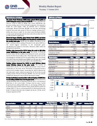 `
Page 1 of 6
Market Review and Outlook QSE Index and Volume
The Qatar Stock Exchange (QSE) Index gained 200.44 points or
1.96% during the week, to close at 10,427.96. Market capitalization
rose by 1.33% to QR577.0 billion (bn) versus QR569.4bn the
previous trading week. Of the 46 listed companies, 28 companies
ended the week higher, while 16 declined and 2 remained
unchanged. Masraf Al Rayan (MARK) was the best performing
stock for the week with a gain of 7.0% on a trading volume of 43.7
million (mn) shares traded. On the other hand, Ahli Bank (ABQK)
was the worst performing stockfor the weekwith a decline of 4.7%
on 508,536 shares traded only.
Masraf Al Rayan (MARK), Qatar Islamic Bank (QIBK) and Qatar
International Islamic Bank (QIIK) were the primary contributors to
the weekly index gain. MARK was the biggest contributor to the
index’s weekly increase, adding 59.6 points to the index. QIBK was
the second biggest contributor to the mentioned gains,
contributing 24.5 points to the index. Moreover, QIIK tacked on
24.3 points to the index.
Trading value increased by 43.7% during the week to QR1.24bn
versus QR865.0mn in the prior week. The Banks & Financial
Services sector led the trading value during the week, accounting
for 40.1% of the total trading value. The Industrials sector was the
second biggest contributor to the overall trading value, accounting
for 22.9% of the total. QNB Group (QNBK) was the top value traded
stock during the week with total traded value of QR229.9mn.
Trading volume increased by 16.3% to reach 350.0mn shares
versus 301.0mn shares in the prior week. The number of
transactions rose by 3.1% to 24,294 transactions versus 23,571
transactions in the prior week. The Banks & Financial Services
sector led the trading volume, accounting for 40.9%, followed by
the Industrials sector, which accounted for 22.1% of the overall
trading volume. Masraf Al Rayan (MARK) was the top volume
traded stock during the week with 43.7mn shares traded.
Foreign institutions turned positive with net buying of QR63.3mn
vs. netselling of QR62.7mn vs inthe prior week. Qatariinstitutions
remained bullish with net buying of QR128.7mn vs. net buying of
QR52.5mn in the week before. Foreign retail investors turned
bearish with net selling of QR14.3mn vs. net buying of QR10.1mn
in the prior week. Qatari retail investors turned negative with net
selling of QR177.7mn vs. netbuying of QR112.4 thousand the week
before. Foreign institutions have bought (net basis) ~$1.3bn worth
of Qatari equities in 2019.
Market Indicators
Week ended
Oct 17, 2019
Week ended
Oct 10, 2019
Chg. %
Value Traded (QR mn) 1,243.1 865.0 43.7
Exch. Market Cap. (QR mn) 576,961.2 569,367.1 1.3
Volume (mn) 350.0 301.0 16.3
Number of Transactions 24,294 23,571 3.1
Companies Traded 46 45 2.2
Market Breadth 28:16 13:29 –
Market Indices Close WTD% MTD% YTD%
Total Return 19,188.34 2.0 0.6 5.7
ALL Share Index 3,076.82 1.8 0.8 (0.1)
Banks and Financial Services 4,081.62 2.6 2.3 6.5
Industrials 3,080.94 0.6 (1.5) (4.2)
Transportation 2,637.18 4.4 0.4 28.0
Real Estate 1,485.30 1.4 1.7 (32.1)
Insurance 2,863.93 0.2 (3.7) (4.8)
Telecoms 939.41 1.7 1.5 (4.9)
Consumer Goods & Services 8,498.12 (0.7) (2.0) 25.8
Al Rayan Islamic Index 3,991.71 1.4 0.1 2.7
Market Indices
Weekly Index Performance
Regional Indices Close WTD% MTD% YTD%
Weekly Exchange
Traded Value ($ mn)
Exchange Mkt.
Cap. ($ mn)
TTM
P/E**
P/B** Dividend Yield
Qatar* 10,427.96 2.0 0.6 1.3 339.94 158,433.6 14.9 1.6 4.1
Dubai 2,780.01 (1.1) (0.0) 9.9 454.90 100,403.7 11.6 1.0 4.4
Abu Dhabi 5,093.29 0.4 0.7 3.6 150.40 141,054.7 15.3 1.5 4.9
Saudi Arabia#
7,518.37 (2.3) (7.1) (3.9) 3,416.83 472,048.6 18.5 1.7 4.0
Kuwait 5,766.73 1.1 1.6 13.5 327.76 107,867.8 14.3 1.4 3.7
Oman 4,005.35 (0.2) (0.3) (7.4) 14.76 17,419.3 8.0 0.8 6.8
Bahrain 1,527.12 0.3 0.7 14.2 27.98 23,827.9 11.4 1.0 5.1
Source: Bloomberg, country exchanges and Zawya (** Trailing Twelve Months; * Value traded ($ mn) do not include special trades, if any; #Data as of October 16, 2019)
10,284.61
10,404.12
10,430.42
10,434.49
10,427.96
0
60,000,000
120,000,000
10,150
10,350
10,550
13-Oct 14-Oct 15-Oct 16-Oct 17-Oct
Volume QSE Index
2.0%
1.1%
0.4% 0.3%
(0.2%)
(1.1%)
(2.3%)(3.0%)
(1.5%)
0.0%
1.5%
3.0%
Qatar*
Kuwait
AbuDhabi
Bahrain
Oman
Dubai
SaudiArabia
 