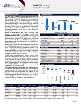 `
Page 1 of 6
Market Review and Outlook QSE Index and Volume
The Qatar Stock Exchange (QSE) Index increased 85.59 points or
0.84% during the week, to close at 10,274.56. Market capitalization
increased by 0.9% to QR568.5 billion (bn) versus QR563.4bn the
previous trading week. Of the 46 listed companies, 27 companies
ended the week higher, while 16 declined and 3 remained
unchanged. Qatar Cinema & Film Distribution Co. (QCFS) was the
best performing stock for the week with a gain of 9.1% on a trading
volume of 110 sharestradedonly.Ontheother hand, QatarGerman
Company for Medical Devices (QGMD) was the worst performing
stock for the week with a decline of 14.5% on 41.9 million (mn)
shares traded.
Masraf Al Rayan (MARK), QNB Group (QNBK) and Qatar
Electricity & Water Co. (QEWS) were the primary contributors to
the weekly index gain. MARK was the biggest contributor to the
index’sweekly increase,adding 28.6points to the index.QNBKwas
the second biggest contributor to the mentioned gain, contributing
22.8 points to the index. Moreover, QEWS tacked on 14.4 points to
the index.Onthe otherhand,IndustriesQatar(IQCD)removed17.9
points from the index.
Trading value decreased by 14.9% during the week to QR878.3mn
versus QR1.03bn in the prior week. The Banks & Financial Services
sector led the trading value during the week, accounting for 47.0%
of the total trading value. The Industrials sector was the second
biggest contributor to the overall trading value, accounting for
15.9% of the total. QNBK was the top value traded stock during the
week with total traded value of QR162.2mn.
Trading volume increased by 30.6% to reach 433.7mn shares
versus 332.2mn shares in the prior week. The number of
transactions declined by 0.7% to 22,521 versus 22,674 transactions
in the prior week. The Banks & Financial Services sector led the
trading volume, accounting for 38.6%, followed by the Real Estate
sector, which accounted for 19.6% of the overall trading volume.
Qatar First Bank (QFBQ) was the top volume traded stock during
the week with 110.8mn shares traded.
Foreigninstitutions ended theweekwithnetbuyingofQR200.9mn
vs. net selling of QR77.4mn in the prior week. Qatari institutions
turned bearish with net selling of QR158.2mn vs. net buying of
QR97.4mn in the week before. Foreign retail investors net sold
QR29.5mn vs. net selling of QR25.1mn in the prior week. Qatari
retail investors turned negative with net selling of QR13.1mn vs.
net buying of QR5.1mn the week before. Foreign institutions have
bought (net basis) ~$1.36bn worth of Qatari equities in 2019.
Market Indicators
Week ended
Nov 07, 2019
Week ended
Oct 31, 2019
Chg. %
Value Traded (QR mn) 878.3 1,032.6 (14.9)
Exch. Market Cap. (QR mn) 568,535.0 563,427.9 0.9
Volume (mn) 433.7 332.2 30.6
Number of Transactions 22,521 22,674 (0.7)
Companies Traded 46 46 0.0
Market Breadth 27:16 20:24 –
Market Indices Close WTD% MTD% YTD%
Total Return 18,906.05 0.8 0.8 4.2
ALL Share Index 3,032.12 0.8 0.8 (1.5)
Banks and Financial Services 4,057.68 1.4 1.4 5.9
Industrials 2,964.96 0.7 0.7 (7.8)
Transportation 2,620.46 (1.0) (1.0) 27.2
Real Estate 1,479.55 (0.9) (0.9) (32.3)
Insurance 2,686.03 (0.5) (0.5) (10.7)
Telecoms 923.78 (0.6) (0.6) (6.5)
Consumer Goods & Services 8,511.84 0.7 0.7 26.0
Al Rayan Islamic Index 3,926.52 0.4 0.4 1.1
Market Indices
Weekly Index Performance
Regional Indices Close WTD% MTD% YTD%
Weekly Exchange
Traded Value ($ mn)
Exchange Mkt.
Cap. ($ mn)
TTM
P/E**
P/B** Dividend Yield
Qatar* 10,274.56 0.8 0.8 (0.2) 240.04 156,119.7 14.9 1.5 4.1
Dubai 2,698.78 (1.8) (1.8) 6.7 270.36 100,593.5 10.7 1.0 4.3
Abu Dhabi 5,131.37 0.5 0.5 4.4 200.19 142,691.6 15.4 1.4 4.9
Saudi Arabia#
7,749.26 0.1 0.1 (1.0) 2,999.11 486,606.0 19.9 1.7 3.9
Kuwait 5,693.95 (0.4) (0.4) 12.1 260.01 106,271.7 14.1 1.3 3.7
Oman 4,040.59 1.0 1.0 (6.5) 21.80 17,489.6 7.5 0.7 7.4
Bahrain 1,518.33 (0.3) (0.3) 13.5 24.14 23,680.4 11.4 0.9 5.1
Source: Bloomberg, country exchanges and Zawya (** Trailing Twelve Months; * Value traded ($ mn) do not include special trades, if any; #Data as of November 06, 2019)
10,196.13
10,200.98
10,303.73 10,285.38
10,274.56
0
75,000,000
150,000,000
10,150
10,250
10,350
3-Nov 4-Nov 5-Nov 6-Nov 7-Nov
Volume QSE Index
1.0% 0.8%
0.5%
0.1%
(0.3%) (0.4%)
(1.8%)
(2.0%)
(1.0%)
0.0%
1.0%
2.0%
Oman
Qatar*
AbuDhabi
SaudiArabia#
Bahrain
Kuwait
Dubai
 