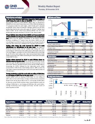 `
Page 1 of 7
Market Review and Outlook QSE Index and Volume
The Qatar Stock Exchange (QSE) Index dropped by 119.39 points, or
1.16% during the week, to close at 10,147.88. Market capitalization
decreased by 0.81% to reach QR562.2 billion (bn) as compared to
QR566.7bn at the end of the previous week. Of the 46 listed companies,
17 companies ended the week higher, while 26 fell and 3 remained
unchanged. Qatar Oman Investment Company (QOIS) was the best
performing stock for the week, with a gain of 7.4% on 2.7 million (mn)
shares traded. On the other hand, Ooredoo (ORDS) was the worst
performing stock with a decline of 3.7% on 12.7mn shares traded.
Woqod (QFLS), Qatar Islamic Bank (QIBK) and Commercial Bank
of Qatar (CBQK) were the primary contributors to the weekly index
loss. QFLS was the biggest contributor to the index’s weekly
decrease, shedding 27.7 points from the index. QIBK was the
second biggestcontributor to the mentioned loss, losing 22.0 points
from the index. Moreover, CBQK shaved 13.9 points off the index.
Trading value during the week increased by 120.3% to reach
QR2,266.8mn vs. QR1,028.8mn in the prior week. The Banks &
Financial Services sector led the trading value during the week,
accounting for 73.5% of the total trading value. Industrials sector was
the second biggest contributor to the overall trading value, accounting
for 10.3% of the total trading value. Qatar International Islamic Bank
(QIIK) was the top value traded stock during the week with total traded
value of QR722.1mn.
Trading volume increased by 42.1% to reach 378.6mn shares vs.
266.5mn shares in the prior week. The number of transactions rose by
52.6% to reach 39,298 transactions versus 25,754 transactions in the
prior week. Banks & Financial Services sector led the trading volume,
accounting for 55.3%, followed by the Industrials sector, which
accounted for 17.0% of the overall trading volume. QIIK was also the
top volume traded stock during the week with total traded volume of
75.3mn shares.
Foreign institutions ended the week with net selling of QR44.5mn
vs. net buying of QR57.7mn in the prior week. Qatari institutions
turned bullish with net buying of QR35.6mn vs. net selling of
QR71.5mn in the week before. Foreign retail investors remained
bullish with net buying of QR13.1mn vs. net buying of QR10.8mn
in the prior week. Qatari retail investors turned negative with net
selling of QR4.2mn vs. net buying of QR3.0mn the week before.
Foreign institutions have bought (net basis) ~$1.4bn worth of
Qatari equities in 2019.
Market Indicators
Week ended
Nov 28, 2019
Week ended
Nov 21, 2019
Chg. %
Value Traded (QR mn) 2,266.8 1,028.8 120.3
Exch. Market Cap. (QR mn) 562,181.1 566,761.3 (0.8)
Volume (mn) 378.6 266.5 42.1
Number of Transactions 39,298 25,754 52.6
Companies Traded 46 46 0.0
Market Breadth 17:26 16:29 –
Market Indices Close WTD% MTD% YTD%
Total Return 18,672.96 (1.2) (0.4) 2.9
ALL Share Index 3,000.40 (1.0) (0.2) (2.6)
Banks and Financial Services 4,003.06 (1.0) 0.0 4.5
Industrials 2,921.89 (0.5) (0.8) (9.1)
Transportation 2,628.91 1.0 (0.7) 27.6
Real Estate 1,496.05 (0.7) 0.2 (31.6)
Insurance 2,710.30 (0.9) 0.4 (9.9)
Telecoms 888.59 (3.1) (4.3) (10.0)
Consumer Goods & Services 8,512.56 (2.5) 0.7 26.1
Al Rayan Islamic Index 3,891.63 (1.0) (0.5) 0.2
Market Indices
Weekly Index Performance
Regional Indices Close WTD% MTD% YTD%
Weekly Exchange
Traded Value ($ mn)
Exchange Mkt.
Cap. ($ mn)
TTM
P/E**
P/B** Dividend Yield
Qatar* 10,147.88 (1.2) (0.4) (1.5) 618.54 154,374.9 14.7 1.5 4.2
Dubai 2,678.70 (0.2) (2.5) 5.9 486.88 99,240.2 10.6 1.0 4.4
Abu Dhabi 5,030.76 (0.2) (1.5) 2.4 313.98 140,155.3 15.5 1.4 5.0
Saudi Arabia#
7,853.08 (2.6) 1.4 0.3 3,743.55 491,355.4 20.2 1.7 3.9
Kuwait 5,928.27 2.5 3.7 16.7 617.89 109,873.9 14.7 1.4 3.6
Oman 4,064.14 (0.5) 1.6 (6.0) 20.46 17,417.3 7.7 0.7 7.4
Bahrain 1,526.95 1.4 0.2 14.2 32.97 23,687.9 11.5 0.9 5.1
Source: Bloomberg, country exchanges and Zawya (** Trailing Twelve Months; * Value traded ($ mn) do not include special trades, if any; #Data as of November 27, 2019)
10,253.54
10,310.88
10,190.82 10,171.39
10,147.88
0
100,000,000
200,000,000
10,100
10,225
10,350
24-Nov 25-Nov 26-Nov 27-Nov 28-Nov
Volume QSE Index
2.5%
1.4%
(0.2%) (0.2%) (0.5%)
(1.2%)
(2.6%)(4.0%)
(2.0%)
0.0%
2.0%
4.0%
Kuwait
Bahrain
Dubai
AbuDhabi
Oman
Qatar*
SaudiArabia#
 