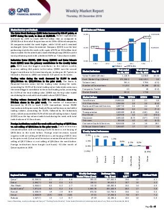 `
Page 1 of 6
Market Review and Outlook QSE Index and Volume
The Qatar Stock Exchange (QSE) Index increased by 210.47 points, or
2.07% during the week, to close at 10,358.35. Market capitalization
increased by 2.0% to reach QR573.3 billion (bn) as compared to
QR562.2bn at the end of the previous week. Of the 46 listed companies,
26 companies ended the week higher, while 16 fell and 4 remained
unchanged. Qatar Oman Investment Company (QOIS) was the best
performing stock for the week, with a gain of 9.3% on 22.8 million (mn)
sharestraded.Ontheotherhand,IslamicHoldingGroup(IHGS)wasthe
worst performing stock with a decline of 8.8% on 7.3mn shares traded.
Industries Qatar (IQCD), QNB Group (QNBK) and Qatar Islamic
Bank (QIBK) were the primary contributors to the weekly index
gain. IQCD was the biggest contributor to the index’s weekly
increase, adding 46.6 points to the index. QNBK was the second
biggestcontributor to the mentioned gain, tacking on 40.7 points to
the index. Moreover, QIBK contributed 31.8 points to the index.
Trading value during the week decreased by 51.0% to reach
QR1,110.9mn vs. QR2,266.8mn in the prior week. The Banks &
Financial Services sector led the trading value during the week,
accounting for 55.5% of the total trading value. Industrials sector was
the second biggest contributor to the overall trading value, accounting
for 16.3% of the total trading value. QNBK was the top value traded
stock during the week with total traded value of QR317.0mn.
Trading volume decreased by 4.5% to reach 361.4mn shares vs.
378.6mn shares in the prior week. The number of transactions
decreased by 20.5% to reach 31,235 transactions versus 39,298
transactionsinthepriorweek.Banks&FinancialServicessectorledthe
trading volume, accounting for 33.4%, followed by the Industrials
sector, whichaccountedfor 29.2%of the overalltradingvolume. Aamal
(AHCS) was the top volume traded stock during the week with total
traded volume of 61.3mn shares.
Foreign institutions ended the week with net buying of QR73.6mn
vs. net selling of QR44.5mn in the prior week. Qatari institutions
remained bullish with net buying of QR110.6mn vs. net buying of
QR35.6mn in the week before. Foreign retail investors turned
negative with net selling of QR10.4mn vs. net buying of QR13.1mn
in the prior week. Qatari retail investors remained bearish with net
selling of QR173.8mn vs. net selling of QR4.2mn the week before.
Foreign institutions have bought (net basis) ~$1.4bn worth of
Qatari equities in 2019.
Market Indicators
Week ended
Dec 05, 2019
Week ended
Nov 28, 2019
Chg. %
Value Traded (QR mn) 1,110.9 2,266.8 (51.0)
Exch. Market Cap. (QR mn) 573,350.5 562,181.1 2.0
Volume (mn) 361.4 378.6 (4.5)
Number of Transactions 31,235 39,298 (20.5)
Companies Traded 45 46 (2.2)
Market Breadth 26:16 17:26 –
Market Indices Close WTD% MTD% YTD%
Total Return 19,060.25 2.1 2.1 5.0
ALL Share Index 3,060.84 2.0 2.0 (0.6)
Banks and Financial Services 4,097.15 2.4 2.4 6.9
Industrials 2,986.86 2.2 2.2 (7.1)
Transportation 2,608.09 (0.8) (0.8) 26.6
Real Estate 1,529.16 2.2 2.2 (30.1)
Insurance 2,692.43 (0.7) (0.7) (10.5)
Telecoms 925.58 4.2 4.2 (6.3)
Consumer Goods & Services 8,648.50 1.6 1.6 28.1
Al Rayan Islamic Index 3,958.07 1.7 1.7 1.9
Market Indices
Weekly Index Performance
Regional Indices Close WTD% MTD% YTD%
Weekly Exchange
Traded Value ($ mn)
Exchange Mkt.
Cap. ($ mn)
TTM
P/E**
P/B** Dividend Yield
Qatar* 10,358.35 2.1 2.1 0.6 303.23 157,442.0 15.0 1.5 4.1
Dubai 2,694.71 0.6 0.6 6.5 120.51 99,612.3 10.7 1.0 4.3
Abu Dhabi 5,046.61 0.3 0.3 2.7 113.32 140,283.8 15.5 1.4 4.9
Saudi Arabia#
7,871.20 0.2 0.2 0.6 2,863.36 491,430.9 20.3 1.7 3.8
Kuwait 6,038.35 1.9 1.9 18.9 674.32 112,736.0 15.0 1.4 3.5
Oman 4,028.89 (0.9) (0.9) (6.8) 57.01 17,336.0 7.6 0.7 7.4
Bahrain 1,547.31 1.3 1.3 15.7 47.03 24,106.4 12.5 1.0 5.0
Source: Bloomberg, country exchanges and Zawya (** Trailing Twelve Months; * Value traded ($ mn) do not include special trades, if any; #Data as of December 04, 2019)
10,192.05
10,182.12 10,186.09
10,272.11
10,358.35
0
60,000,000
120,000,000
10,000
10,200
10,400
1-Dec 2-Dec 3-Dec 4-Dec 5-Dec
Volume QSE Index
2.1% 1.9%
1.3%
0.6% 0.3% 0.2%
(0.9%)(1.5%)
0.0%
1.5%
3.0%
Qatar*
Kuwait
Bahrain
Dubai
AbuDhabi
SaudiArabia#
Oman
 