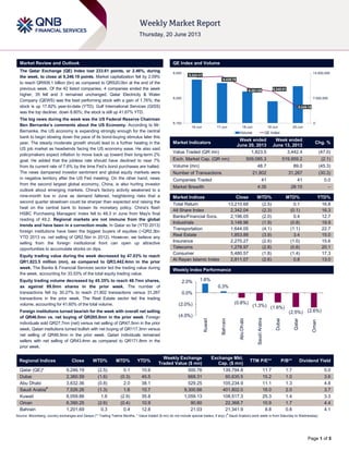 Page 1 of 5
Market Review and Outlook QE Index and Volume
The Qatar Exchange (QE) Index lost 233.61 points, or 2.46%, during
the week, to close at 9,246.19 points. Market capitalization fell by 2.09%
to reach QR509.1 billion (bn) as compared to QR520.0bn at the end of the
previous week. Of the 42 listed companies, 4 companies ended the week
higher, 35 fell and 3 remained unchanged. Qatar Electricity & Water
Company (QEWS) was the best performing stock with a gain of 1.76%; the
stock is up 17.82% year-to-date (YTD). Gulf International Services (GISS)
was the top decliner, down 8.80%; the stock is still up 41.67% YTD.
The big news during the week was the US Federal Reserve Chairman
Ben Bernanke’s comments about the US Economy. According to Mr.
Bernanke, the US economy is expanding strongly enough for the central
bank to begin slowing down the pace of its bond-buying stimulus later this
year. The steady moderate growth should lead to a further healing in the
US job market as headwinds facing the US economy ease. He also said
policymakers expect inflation to move back up toward their long-term 2%
goal. He added that the jobless rate should have declined to near 7%
from its current rate of 7.6% by the time Fed‟s bond purchases are halted.
The news dampened investor sentiment and global equity markets were
in negative territory after the US Fed meeting. On the other hand, news
from the second largest global economy, China, is also hurting investor
outlook about emerging markets. China's factory activity weakened to a
nine-month low in June as demand faltered, heightening risks that a
second quarter slowdown could be sharper than expected and raising the
heat on the central bank to loosen its monetary policy. China's flash
HSBC Purchasing Managers' Index fell to 48.3 in June from May's final
reading of 49.2. Regional markets are not immune from the global
trends and have been in a correction mode. In Qatar so far (YTD 2013)
foreign institutions have been the biggest buyers of equities (~QR2.3bn
YTD 2013 vs. net selling of QR2.5bn in 2012). However, we believe any
selling from the foreign institutional front can open up attractive
opportunities to accumulate stocks on dips.
Equity trading value during the week decreased by 47.03% to reach
QR1,823.5 million (mn), as compared to QR3,442.4mn in the prior
week. The Banks & Financial Services sector led the trading value during
the week, accounting for 33.53% of the total equity trading value.
Equity trading volume decreased by 45.35% to reach 48.7mn shares,
as against 89.0mn shares in the prior week. The number of
transactions fell by 30.27% to reach 21,802 transactions versus 31,267
transactions in the prior week. The Real Estate sector led the trading
volume, accounting for 41.60% of the total volume.
Foreign institutions turned bearish for the week with overall net selling
of QR46.0mn vs. net buying of QR265.8mn in the prior week. Foreign
individuals sold QR27.7mn (net) versus net selling of QR47.5mn in the prior
week. Qatari institutions turned bullish with net buying of QR117.3mn versus
net selling of QR46.5mn in the prior week. Qatari individuals remained
sellers with net selling of QR43.4mn as compared to QR171.8mn in the
prior week.
Market Indicators
Week ended
June 20, 2013
Week ended
June 13, 2013
Chg. %
Value Traded (QR mn) 1,823.5 3,442.4 (47.0)
Exch. Market Cap. (QR mn) 509,085.3 519,959.2 (2.1)
Volume (mn) 48.7 89.0 (45.3)
Number of Transactions 21,802 31,267 (30.3)
Companies Traded 41 41 0.0
Market Breadth 4:35 28:10 –
Market Indices Close WTD% MTD% YTD%
Total Return 13,210.68 (2.5) 0.1 16.8
All Share Index 2,342.04 (2.3) (0.1) 16.3
Banks/Financial Svcs. 2,196.05 (2.0) 0.4 12.7
Industrials 3,148.96 (1.9) (0.8) 19.9
Transportation 1,644.05 (4.1) (1.1) 22.7
Real Estate 1,853.88 (3.9) 3.4 15.0
Insurance 2,270.27 (2.6) (1.0) 15.6
Telecoms 1,278.97 (2.8) (0.6) 20.1
Consumer 5,480.57 (1.8) (1.4) 17.3
Al Rayan Islamic Index 2,811.07 (2.6) 0.8 13.0
Market Indices
Weekly Index Performance
Regional Indices Close WTD% MTD% YTD%
Weekly Exchange
Traded Value ($ mn)
Exchange Mkt.
Cap. ($ mn)
TTM P/E** P/B** Dividend Yield
Qatar (QE)* 9,246.19 (2.5) 0.1 10.6 500.76 139,794.8 11.7 1.7 5.0
Dubai 2,360.59 (1.6) (0.3) 45.5 668.31 60,635.5 15.2 1.0 3.6
Abu Dhabi 3,632.36 (0.8) 2.0 38.1 529.25 105,234.9 11.1 1.3 4.8
Saudi Arabia#
7,526.26 (1.3) 1.6 10.7 9,300.66 401,802.0 16.0 2.0 3.7
Kuwait 8,059.86 1.6 (2.9) 35.8 1,059.13 108,517.3 25.3 1.4 3.3
Oman 6,390.25 (2.6) (0.4) 10.9 90.80 22,368.7 10.9 1.7 4.4
Bahrain 1,201.69 0.3 0.4 12.8 21.03 21,341.9 8.8 0.8 4.1
Source: Bloomberg, country exchanges and Zawya (** Trailing Twelve Months; * Value traded ($ mn) do not include special trades, if any) (
#
Saudi Arabia's work week is from Saturday to Wednesday)
9,424.41
9,429.70
9,361.05 9,340.01
9,246.19
0
7,000,000
14,000,000
9,150
9,300
9,450
16-Jun 17-Jun 18-Jun 19-Jun 20-Jun
Volume QE Index
1.6%
0.3%
(0.8%)
(1.3%) (1.6%)
(2.5%) (2.6%)
(4.0%)
(2.0%)
0.0%
2.0%
Kuwait
Bahrain
AbuDhabi
SaudiArabia
Dubai
Qatar
Oman
 