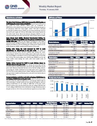 `
Page 1 of 7
Market Review and Outlook QSE Index and Volume
The Qatar Stock Exchange (QSE) Index increased by 253.95 points, or
2.43% duringthe week, toclose at 10,698.31. Market capitalizationrose
by 2.18% to reach QR594.1 billion (bn) as compared to
QR581.4bn at the end of the previous week. Of the 47 listed companies,
37 companies ended the week higher, while 7 fell and 3 remained
unchanged. Vodafone Qatar (VFQS) was the best performing stock for
the week, with a gain of 12.5% on 28.6 million (mn) shares traded. On
the other hand, Qatar Oman Investment Company (QOIS) was the
worst performing stockwitha decline of 8.7% on26.3mn shares traded.
Qatar Islamic Bank (QIBK), Mesaieed Petrochemical Holding Co.
(MPHC) and QNB Group (QNBK) were the primary contributors to the
weekly index gain. QIBK was the biggest contributor to the index’s
weekly increase, adding 90.5 points to the index. MPHC was the second
biggest contributor to the mentioned gain, tacking on 25.0 points to the
index. Moreover, QNBK contributed 20.3 points to the index.
Trading value during the week increased by 9.5% to reach
QR1,298.3mn vs. QR1,186.1mn in the prior week. The Banks &
Financial Services sector led the trading value during the week,
accounting for 58.3% of the total trading value. Industrials sector was
the second biggest contributor to the overall trading value, accounting
for 13.1% of the total trading value. QNB Group (QNBK) was the top
value traded stock during the week with total traded value of
QR281.7mn.
Trading volume increased by 0.69% to reach 406.2mn shares vs.
403.4mn shares in the prior week. The number of transactions fell by
21.4% to reach 23,650 transactions versus 30,104 transactions in the
prior week. Banks & Financial Services sector led the trading volume,
accounting for 34.9%, followed by the Industrials sector comprising
22.9% of the overall trading volume. Ezdan Holding Group (ERES) was
the top volume traded stock during the week with total traded volume
of 37.3mn shares.
Foreign institutions ended the week with net buying of QR309.2mn vs.
net buying of QR151.6mn in the prior week. Qatari institutions turned
negative with net selling of QR86.4mn vs. net buying of QR12.8mn in
the week before. Foreign retail investors remained negative with net
selling of QR27.6mn vs. net selling of QR26.0mn in the prior week.
Qatari retail investors remained bearish with net selling of QR195.2mn
vs.netsellingofQR138.3mn the weekbefore.Foreigninstitutionshave
bought (net basis) ~$113.7mn worth of Qatari equities in so far in 2020.
Market Indicators
Week ended
Jan 16, 2020
Week ended
Jan 09, 2020
Chg. %
Value Traded (QR mn) 1,298.3 1,186.1 9.5
Exch. Market Cap. (QR mn) 594,109.7 581,419.7 2.2
Volume (mn) 406.2 403.4 0.7
Number of Transactions 23,650 30,104 (21.4)
Companies Traded 47 46 2.2
Market Breadth 37:7 11:31 –
Market Indices Close WTD% MTD% YTD%
Total Return 19,685.79 2.4 2.6 2.6
ALL Share Index 3,171.49 2.3 2.3 2.3
Banks and Financial Services 4,365.69 2.4 3.4 3.4
Industrials 2,946.82 1.7 0.5 0.5
Transportation 2,569.09 2.2 0.5 0.5
Real Estate 1,593.11 2.4 1.8 1.8
Insurance 2,794.91 2.7 2.2 2.2
Telecoms 904.21 2.6 1.0 1.0
Consumer Goods & Services 8,726.35 2.5 0.9 0.9
Al Rayan Islamic Index 4,014.92 2.5 1.6 1.6
Market Indices
Weekly Index Performance
Regional Indices Close WTD% MTD% YTD%
Weekly Exchange
Traded Value ($ mn)
Exchange Mkt.
Cap. ($ mn)
TTM
P/E**
P/B** Dividend Yield
Qatar* 10,698.31 2.4 2.6 2.6 354.62 162,132.5 15.5 1.6 4.0
Dubai 2,828.28 2.9 2.3 2.3 299.54 101,727.8 11.2 1.0 4.1
Abu Dhabi 5,179.12 2.0 2.0 2.0 182.64 144,900.2 15.9 1.5 4.8
Saudi Arabia#
8,432.56 1.0 0.5 0.5 5,442.88 2,376,425.3 22.7 1.9 3.2
Kuwait 6,351.20 1.9 1.1 1.1 510.32 119,032.8 15.6 1.5 3.4
Oman 4,060.55 2.1 2.0 2.0 25.51 17,125.6 6.7 0.7 7.4
Bahrain 1,639.70 2.7 1.8 1.8 30.57 25,645.1 13.1 1.0 4.8
Source: Bloomberg, country exchanges and Zawya (** Trailing Twelve Months; * Value traded ($ mn) do not include special trades, if any; #Data as of January 15, 2020)
10,508.76
10,567.61
10,636.70
10,657.71
10,698.31
0
70,000,000
140,000,000
10,450
10,600
10,750
12-Jan 13-Jan 14-Jan 15-Jan 16-Jan
Volume QSE Index
2.9% 2.7%
2.4%
2.1% 2.0% 1.9%
1.0%
0.0%
1.2%
2.4%
3.6%
Dubai
Bahrain
Qatar*
Oman
AbuDhabi
Kuwait
Saudi
Arabia#
 