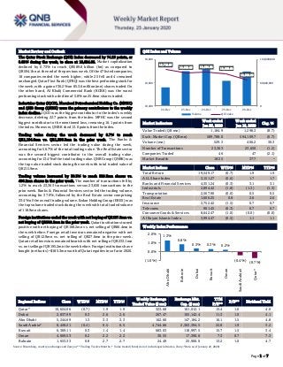 `
Page 1 of 7
Market Review and Outlook QSE Index and Volume
The Qatar Stock Exchange (QSE) Index decreased by 74.25 points, or
0.69% during the week, to close at 10,624.06. Market capitalization
declined by 0.73% to reach QR589.8 billion (bn) as compared to
QR594.1bn at the end of the previous week. Of the 47 listed companies,
18 companies ended the week higher, while 25 fell and 4 remained
unchanged. Qatar First Bank (QFBQ) was the best performing stock for
the week, with a gain of 36.2% on 85.3.6 million (mn) shares traded. On
the other hand, Al Khalij Commercial Bank (KCBK) was the worst
performing stock with a decline of 5.8% on 25.8mn shares traded.
Industries Qatar (IQCD), Mesaieed Petrochemical Holding Co. (MPHC)
and QNB Group (QNBK) were the primary contributors to the weekly
index decline. IQCD was the biggest contributor to the index’s weekly
decrease, deleting 22.7 points from the index. MPHC was the second
biggest contributor to the mentioned loss, removing 16.1 points from
the index. Moreover, QNBK shed 13.0 points from the index.
Trading value during the week decreased by 8.7% to reach
QR1,184.9mn vs. QR1,298.3mn in the prior week. The Banks &
Financial Services sector led the trading value during the week,
accounting for 56.7% of the total trading value. The Real Estate sector
was the second biggest contributor to the overall trading value,
accountingfor13.4%ofthetotaltradingvalue.QNBGroup(QNBK)was
the top value traded stock during the week with total traded value of
QR211.9mn.
Trading volume increased by 30.3% to reach 529.3mn shares vs.
406.2mn shares in the prior week. The number of transactions fell by
1.2% to reach 23,363 transactions versus 23,650 transactions in the
prior week. Banks & Financial Services sector led the trading volume,
accounting for 37.9%, followed by the Real Estate sector comprising
33.4% of the overall trading volume. Ezdan Holding Group (ERES) was
the top volume traded stock during the week with total traded volume
of 118.9mn shares.
Foreign institutions ended the week with net buying of QR137.8mn vs.
net buying of QR309.2mn in the prior week. Qatari institutions turned
positive with net buying of QR108.2mn vs. net selling of QR86.4mn in
the week before. Foreign retail investors remained negative with net
selling of QR12.9mn vs. net selling of QR27.6mn in the prior week.
Qatari retail investors remained bearish with net selling of QR233.1mn
vs. net selling of QR195.2mnthe weekbefore. Foreigninstitutions have
bought (net basis) ~$185.3mn worth of Qatari equities in so far in 2020.
Market Indicators
Week ended
Jan 23, 2020
Week ended
Jan 16, 2020
Chg. %
Value Traded (QR mn) 1,184.9 1,298.3 (8.7)
Exch. Market Cap. (QR mn) 589,788.0 594,109.7 (0.7)
Volume (mn) 529.3 406.2 30.3
Number of Transactions 23,363 23,650 (1.2)
Companies Traded 46 47 (2.1)
Market Breadth 18:25 37:7 –
Market Indices Close WTD% MTD% YTD%
Total Return 19,549.17 (0.7) 1.9 1.9
ALL Share Index 3,151.27 (0.6) 1.7 1.7
Banks and Financial Services 4,351.24 (0.3) 3.1 3.1
Industrials 2,894.42 (1.8) (1.3) (1.3)
Transportation 2,567.90 (0.0) 0.5 0.5
Real Estate 1,606.25 0.8 2.6 2.6
Insurance 2,752.42 (1.5) 0.7 0.7
Telecoms 901.45 (0.3) 0.7 0.7
Consumer Goods & Services 8,642.47 (1.0) (0.0) (0.0)
Al Rayan Islamic Index 3,994.47 (0.5) 1.1 1.1
Market Indices
Weekly Index Performance
Regional Indices Close WTD% MTD% YTD%
Weekly Exchange
Traded Value ($ mn)
Exchange Mkt.
Cap. ($ mn)
TTM
P/E**
P/B** Dividend Yield
Qatar* 10,624.06 (0.7) 1.9 1.9 323.68 161,012.1 15.4 1.6 4.0
Dubai 2,837.99 0.3 2.6 2.6 267.47 105,142.4 11.3 1.0 4.1
Abu Dhabi 5,244.69 1.3 3.3 3.3 162.60 147,184.2 16.1 1.5 4.8
Saudi Arabia#
8,428.21 (0.4) 0.5 0.5 4,744.66 2,363,394.5 22.8 1.9 3.2
Kuwait 6,369.11 0.3 1.4 1.4 683.03 118,997.5 15.7 1.5 3.4
Oman 4,069.53 0.2 2.2 2.2 30.55 17,390.6 7.3 0.7 7.3
Bahrain 1,653.33 0.8 2.7 2.7 24.49 25,900.0 13.2 1.0 4.7
Source: Bloomberg, country exchanges and Zawya (** Trailing Twelve Months; * Value traded ($ mn) do not include special trades, if any; #Data as of January 22, 2020)
10,712.93
10,689.66 10,694.36
10,680.64
10,624.06
0
80,000,000
160,000,000
10,400
10,600
10,800
22-Dec 23-Dec 24-Dec 25-Dec 26-Dec
Volume QE Index
1.3%
0.8%
0.3% 0.3% 0.2%
(0.4%) (0.7%)(1.0%)
0.0%
1.0%
2.0%
AbuDhabi
Bahrain
Dubai
Kuwait
Oman
SaudiArabia#
Qatar*
 