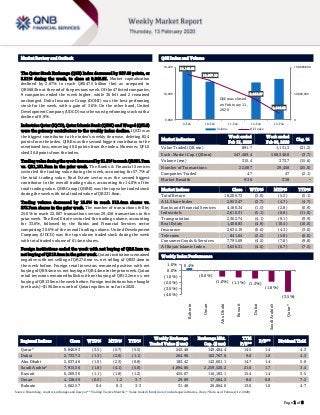 `
Page 1 of 8
Market Review and Outlook QSE Index and Volume
The Qatar Stock Exchange (QSE) Index decreased by 357.69 points, or
3.51% during the week, to close at 9,846.93. Market capitalization
declined by 3.67% to reach QR547.5 billion (bn) as compared to
QR568.3bn at the end of the previous week. Of the 47 listed companies,
9 companies ended the week higher, while 36 fell and 2 remained
unchanged. Doha Insurance Group (DOHI) was the best performing
stock for the week, with a gain of 3.6%. On the other hand, United
Development Company (UDCD) was the worst performing stock with a
decline of 8.9%.
Industries Qatar (IQCD), QatarIslamic Bank (QIBK) and Woqod (QFLS)
were the primary contributors to the weekly index decline. IQCD was
the biggest contributor to the index’s weekly decrease, deleting 82.4
points from the index. QIBK was the second biggest contributor to the
mentioned loss, removing 40.0 points from the index. Moreover, QFLS
shed 36.8 points from the index.
Tradingvalueduringtheweekdecreasedby21.2%toreachQR891.7mn
vs. QR1,131.3mn in the prior week. The Banks & Financial Services
sector led the trading value during the week, accounting for 57.7% of
the total trading value. Real Estate sector was the second biggest
contributor to the overall trading value, accounting for 14.0% of the
total trading value. QNB Group (QNBK) was the top value traded stock
during the week with total traded value of QR231.8mn.
Trading volume decreased by 15.6% to reach 315.4mn shares vs.
373.7mn shares in the prior week. The number of transactions fell by
25.0% to reach 22,087 transactions versus 29,458 transactions in the
prior week. The Real Estate sector led the trading volume, accounting
for 33.6%, followed by the Banks and Financial Services sector
comprising 30.0% of the overall trading volume. United Development
Company (UDCD) was the top volume traded stock during the week
with total traded volume of 61.4mn shares.
Foreign institutions ended the week with net buying of QR6.1mn vs.
net buying of QR15.9mn in the prior week. Qatari institutions remained
negative with net selling of QR27.6mn vs. net selling of QR33.4mn in
the week before. Foreign retail investors remained positive with net
buying of QR9.4mn vs. net buying of QR4.4mn in the prior week. Qatari
retail investors remained bullish with net buying of QR12.2mn vs. net
buying of QR13.0mn the week before. Foreign institutions have bought
(net basis) ~$196.0mn worth of Qatari equities in so far in 2020.
Market Indicators
Week ended
Feb 13, 2020
Week ended
Feb 06, 2020
Chg. %
Value Traded (QR mn) 891.7 1,131.3 (21.2)
Exch. Market Cap. (QR mn) 547,469.4 568,346.8 (3.7)
Volume (mn) 315.4 373.7 (15.6)
Number of Transactions 22,087 29,458 (25.0)
Companies Traded 47 47 (2.1)
Market Breadth 9:36 3:38 –
Market Indices Close WTD% MTD% YTD%
Total Return 18,206.73 (3.0) (5.2) (5.1)
ALL Share Index 2,953.47 (2.7) (4.7) (4.7)
Banks and Financial Services 4,180.34 (1.5) (2.8) (0.9)
Industrials 2,610.31 (5.1) (6.8) (11.0)
Transportation 2,302.74 (4.1) (9.1) (9.9)
Real Estate 1,408.83 (4.9) (10.4) (10.0)
Insurance 2,635.19 (0.6) (4.3) (3.6)
Telecoms 841.64 (2.5) (5.8) (6.0)
Consumer Goods & Services 7,795.69 (4.5) (7.8) (9.8)
Al Rayan Islamic Index 3,656.31 (4.0) (6.7) (7.5)
Market Indices
Weekly Index Performance
Regional Indices Close WTD% MTD% YTD%
Weekly Exchange
Traded Value ($ mn)
Exchange Mkt.
Cap. ($ mn)
TTM
P/E**
P/B** Dividend Yield
Qatar* 9,846.93 (3.5) (5.7) (5.5) 243.48 149,404.4 14.5 1.4 4.3
Dubai 2,733.72 (1.3) (2.0) (1.1) 264.96 102,767.6 9.6 1.0 4.3
Abu Dhabi 5,037.46 (1.0) (2.3) (0.8) 183.42 143,601.1 14.7 1.4 5.0
Saudi Arabia#
7,915.36 (1.8) (4.1) (5.8) 4,894.66 2,259,526.2 21.6 1.7 3.4
Kuwait 6,209.30 (1.1) (1.8) (1.2) 455.07 116,183.1 15.4 1.4 3.5
Oman 4,128.49 (0.0) 1.2 3.7 29.09 17,564.3 8.6 0.8 7.2
Bahrain 1,662.57 0.4 0.3 3.3 31.48 26,064.0 13.6 1.0 4.7
Source: Bloomberg, country exchanges and Zawya (** Trailing Twelve Months; * Value traded ($ mn) do not include special trades, if any; #Data as of February 12, 2020)
10,149.03
10,097.18
9,953.37
9,846.93
0
50,000,000
100,000,000
9,800
10,000
10,200
9-Feb 10-Feb 11-Feb 12-Feb 13-Feb
Volume QE Index
QSE was closed
on February 11,
2020
0.4%
(0.0%)
(1.0%) (1.1%) (1.3%)
(1.8%)
(3.5%)(4.0%)
(3.0%)
(2.0%)
(1.0%)
0.0%
1.0%
Bahrain
Oman
AbuDhabi
Kuwait
Dubai
SaudiArabia#
Qatar*
 