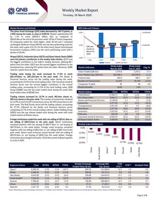 ````
Page 1 of 6
Market Review and Outlook QSE Index and Volume
The Qatar Stock Exchange (QSE) Index decreased by 180.75 points, or
1.90% during the week, to close at 9,309.39. Market capitalization fell
by 1.1% to reach QR520.3 billion (bn) as compared to
QR526.0bn at the end of the previous week. Of the 47 listed companies,
18 companies ended the week higher, while 28 fell and 1 remained
unchanged. Medicare Group (MCGS) was the best performing stock for
the week, with a gain of 6.1%. On the other hand, Salam International
Investment Company (SIIS) was the worst performing stock with a
decline of 20.6%.
Woqod (QFLS), Industries Qatar (IQCD) and Qatar Islamic Bank (QIBK)
were the primary contributors to the weekly index decline. QFLS was
the biggest contributor to the index’s weekly decrease, deleting 80.7
points from the index. IQCD was the second biggest contributor to the
mentioned loss, removing 70.5 points from the index. Moreover, QIBK
shed 26.1 points from the index.
Trading value during the week increased by 17.5% to reach
QR1,474.8mn vs. QR1,255.2mn in the prior week. The Banks &
Financial Services sector led the trading value during the week,
accounting for 43.2% of the total trading value. The Consumer Goods &
Services sector was the second biggest contributor to the overall
trading value, accounting for 21.3% of the total trading value. QNB
Group (QNBK) was the top value traded stock during the week with
total traded value of QR286.2mn.
Trading volume increased by 18.7% to reach 462.0mn shares vs.
389.1mn shares in the prior week. The number of transactions declined
by12.0%toreach32,397 transactionsversus36,799 transactionsinthe
prior week. The Real Estate sector led the trading volume, accounting
for 27.7%, followed by the Banks and Financial Services sector
comprising 22.7% of the overall trading volume. Ezdan Holding Group
(ERES) was the top volume traded stock during the week with total
traded volume of 66.0mn shares.
Foreign institutions ended the week with net selling of QR141.4mn vs.
net selling of QR213.2mn in the prior week. Qatari institutions
remained positive with net buying of QR277.9mn vs. net buying of
QR179.6mn in the week before. Foreign retail investors remained
negative with net selling of QR4.5mn vs. net selling of QR3.1mn in the
prior week. Qatari retail investors turned bearish with net selling of
QR132.0mn vs. net buying of QR36.7mn the week before. Foreign
institutionshavebought(netbasis)~$162.8mnworthofQatariequities
in so far in 2020.
Market Indicators
Week ended
Mar 05, 2020
Week ended
Feb 27, 2020
Chg. %
Value Traded (QR mn) 1,474.8 1,255.2 17.5
Exch. Market Cap. (QR mn) 520,308.1 525,970.8 (1.1)
Volume (mn) 462.0 389.1 18.7
Number of Transactions 32,397 36,799 (12.0)
Companies Traded 46 46 0.0
Market Breadth 18:28 3:43 –
Market Indices Close WTD% MTD% YTD%
Total Return 17,456.71 (1.2) (1.2) (9.0)
ALL Share Index 2,843.11 (0.7) (0.7) (8.3)
Banks and Financial Services 4,138.36 1.1 1.1 (1.9)
Industrials 2,377.95 (3.5) (3.5) (18.9)
Transportation 2,351.63 0.7 0.7 (8.0)
Real Estate 1,317.64 (0.6) (0.6) (15.8)
Insurance 2,352.05 (4.1) (4.1) (14.0)
Telecoms 823.90 2.0 2.0 (7.9)
Consumer Goods & Services 6,928.59 (8.1) (8.1) (19.9)
Al Rayan Islamic Index 3,428.50 (2.5) (2.5) (13.2)
Market Indices
Weekly Index Performance
Regional Indices Close WTD% MTD% YTD%
Weekly Exchange
Traded Value ($ mn)
Exchange Mkt.
Cap. ($ mn)
TTM
P/E**
P/B** Dividend Yield
Qatar* 9,309.39 (1.9) (1.9) (10.7) 402.35 141,940.0 13.7 1.3 4.3
Dubai 2,460.54 (5.0) (5.0) (11.0) 308.68 95,751.4 8.9 0.9 4.8
Abu Dhabi 4,643.09 (5.3) (5.3) (8.5) 230.06 134,074.3 13.7 1.3 5.4
Saudi Arabia#
7,524.50 (1.4) (1.4) (10.3) 6,142.87 2,222,632.9 21.1 1.6 3.5
Kuwait 5,788.04 (4.7) (4.7) (7.9) 750.08 108,805.9 14.7 1.3 3.7
Oman 4,107.79 (0.6) (0.6) 3.2 27.21 17,463.7 8.3 0.8 7.2
Bahrain 1,617.79 (2.6) (2.6) 0.5 27.30 25,512.0 11.5 1.0 4.4
Source: Bloomberg, country exchanges and Zawya (** Trailing Twelve Months; * Value traded ($ mn) do not include special trades, if any; #Data as of March 04, 2020)
9,215.81
9,258.69 9,246.55
9,309.39
0
82,000,000
164,000,000
9,000
9,300
9,600
1-Mar 2-Mar 3-Mar 4-Mar 5-Mar
Volume QE Index
QSE was
closed on
March 01,
2020
QSE was
closed on
March 01,
2020
(0.6%)
(1.4%)
(1.9%)
(2.6%)
(4.7%)
(5.0%) (5.3%)(6.0%)
(4.0%)
(2.0%)
0.0%
Oman
SaudiArabia#
Qatar*
Bahrain
Kuwait
Dubai
AbuDhabi
 
