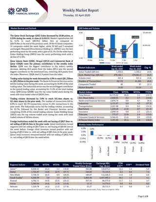 ````
Page 1 of 8
Market Review and Outlook QSE Index and Volume
The Qatar Stock Exchange (QSE) Index decreased by 20.88 points, or
0.25% during the week, to close at 8,458.32. Market capitalization fell
by 0.2% to reach QR478.2 billion (bn) as compared to
QR479.0bn at the end of the previous week. Of the 47 listed companies,
14 companies ended the week higher, while 30 fell and 3 remained
unchanged. Mesaieed Petrochemical Holding Co. (MPHC) was the best
performing stock for the week, with a gain of 10.1%. On the other hand,
Ezdan Holding Group (ERES) was the worst performing stock with a
decline of 12.9%.
Qatar Islamic Bank (QIBK), Woqod (QFLS) and Commercial Bank of
Qatar (CBQK) were the primary contributors to the weekly index
decline. QIBK was the biggest contributor to the index’s weekly
decrease, deleting 40.9 points from the index. QFLS was the second
biggest contributor to the mentioned loss, removing 28.9 points from
the index. Moreover, CBQK shed 12.9 points from the index.
Trading value during the week decreased by 4.0% to reach QR1,336mn
vs.QR1,392mn inthe priorweek.TheBanks&FinancialServicessector
led the trading value during the week, accounting for 49.8% of the total
tradingvalue.TheIndustrialssectorwasthesecondbiggestcontributor
to the overall trading value, accounting for 15.4% of the total trading
value. QNB Group (QNBK) was the top value traded stock during the
week with total traded value of QR293.5mn.
Trading volume decreased by 3.8% to reach 501.4mn shares vs.
521.4mn shares in the prior week. The number of transactions fell by
8.0% to reach 38,178 transactions versus 41,505 transactions in the
prior week. The Industrials sector led the trading volume, accounting
for 25.7%, followed by the Banks and Financial Services sector
comprising 23.6% of the overall trading volume. Ezdan Holding Group
(ERES) was the top volume traded stock during the week with total
traded volume of 58.6mn shares.
Foreign institutions ended the week with net buying of QR27.9mn vs.
net selling of QR145.3mn in the prior week. Qatari institutions turned
negative with net selling of QR17.3mn vs. net buying of QR169.1mn in
the week before. Foreign retail investors turned positive with net
buying of QR12.0mn vs. with net selling of QR5.3mn in the prior week.
Qatari retail investors remained bearish with net selling of QR22.7mn
vs. net selling of QR18.6mn the week before.
Market Indicators
Week ended
Apr 02, 2020
Week ended
Mar 26, 2020
Chg. %
Value Traded (QR mn) 1,336.0 1,392.2 (4.0)
Exch. Market Cap. (QR mn) 478,182.1 478,961.2 (0.2)
Volume (mn) 501.4 521.4 (3.8)
Number of Transactions 38,178 41,505 (8.0)
Companies Traded 46 47 (2.1)
Market Breadth 14:30 21:24 –
Market Indices Close WTD% MTD% YTD%
Total Return 16,175.32 (0.2) 3.1 (15.7)
ALL Share Index 2,639.35 0.1 3.7 (14.8)
Banks and Financial Services 3,870.74 0.8 4.7 (8.3)
Industrials 2,131.07 0.0 4.3 (27.3)
Transportation 2,241.48 0.4 0.2 (12.3)
Real Estate 1,229.58 (1.0) 0.7 (21.4)
Insurance 2,049.18 0.8 2.3 (25.1)
Telecoms 773.27 (2.9) 2.4 (13.6)
Consumer Goods & Services 6,584.65 (3.6) 0.0 (23.8)
Al Rayan Islamic Index 3,191.03 (0.1) 2.4 (19.2)
Market Indices
Weekly Index Performance
Regional Indices Close WTD% MTD% YTD%
Weekly Exchange
Traded Value ($ mn)
Exchange Mkt.
Cap. ($ mn)
TTM
P/E**
P/B** Dividend Yield
Qatar* 8,458.32 (0.2) 3.1 (18.9) 362.88 129,874.3 12.5 1.2 4.8
Dubai 1,722.87 (4.8) (2.7) (37.7) 244.60 72,123.5 6.3 0.6 7.2
Abu Dhabi 3,758.35 (0.3) 0.6 (26.0) 180.07 112,326.3 11.0 1.0 6.6
Saudi Arabia#
6,569.39 3.8 1.0 (21.7) 3,903.30 2,037,093.2 18.2 1.5 4.1
Kuwait 4,702.11 (4.0) (2.5) (25.2) 357.35 86,573.6 11.7 1.1 4.7
Oman 3,383.54 (4.4) (1.9) (15.0) 12.13 14,774.5 6.8 0.6 8.2
Bahrain 1,329.78 (4.2) (1.5) (17.4) 35.27 20,712.5 9.5 0.8 5.9
Source: Bloomberg, country exchanges and Zawya (** Trailing Twelve Months; * Value traded ($ mn) do not include special trades, if any; #Data as of April 01, 2020)
8 ,431.15
8 ,282.66
8 ,207.24 8 ,195.02
8 ,458.32
0
80,000,000
160,000,000
8,100
8,350
8,600
29-Mar 30-Mar 31-Mar 1-Apr 2-Apr
Volume QE Index
3.8%
(0.2%) (0.3%)
(4.0%) (4.2%) (4.4%) (4.8%)
(6.0%)
(3.0%)
0.0%
3.0%
6.0%
SaudiArabia#
Qatar*
AbuDhabi
Kuwait
Bahrain
Oman
Dubai
 