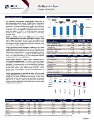 ````
Page 1 of 8
Market Review and Outlook QSE Index and Volume
The Qatar Stock Exchange (QSE) Index declined by 413.46 points, or
4.60% during the week, to close at 8,576.32. Market capitalization
decreased by 5.2% to reach QR482.2 billion (bn) as compared to
QR508.6bn at the end of the previous week. Of the 47 listed companies,
38 companies ended the week higher, while 9 fell and none remained
unchanged. QatarCinema (QCFS)was the best performingstockforthe
week, with a gain of 9.6%. On the other hand, Qatar Aluminium
Manufacturing Co. (QAMC) was the worst performing stock with a
decline of 12.4%.
QNB Group (QNBK), Industries Qatar (IQCD) and Qatar Islamic Bank
(QIBK) were the primary contributors to the weekly index loss. QNBK
was the biggest contributor to the index’s weekly decline, deleting 93.5
points from the index. IQCD was the second biggest contributor to the
mentioned loss, erasing 48.6 points from the index. Moreover, QIBK
removed 37.3 points from the index.
Tradingvalueduringtheweekdecreasedby18.1%toreachQR1,135mn
vs.QR1,386mn inthe priorweek.TheBanks&FinancialServicessector
led the trading value during the week, accounting for 37.8% of the total
tradingvalue.TheIndustrialssectorwasthesecondbiggestcontributor
to the overall trading value, accounting for 24.4% of the total trading
value. QNB Group (QNBK) was the top value traded stock during the
week with total traded value of QR218.6mn.
Trading volume decreased by 36.5% to reach 501.9mn shares vs.
790.1mn shares in the prior week. The number of transactions dropped
by19.4%toreach37,733 transactionsversus46,793 transactionsinthe
prior week. The Industrials sector led the trading volume, accounting
for 31.7%, followed by the Real Estate sector comprising 29.2% of the
overall trading volume. Ezdan Holding Group (ERES) was the top
volume traded stock during the week with total traded volume of
92.3mn shares.
Foreign institutions ended the week with net selling of QR7mn vs. net
buying of QR170mn in the prior week. Qatari institutions turned
positive with net buying of QR29mn vs. net selling of QR18mn in the
week before. Foreign retail investors turned positive with net buying of
QR12mn vs. net selling of QR9mn in the prior week. Qatari retail
investors remained bearish with net selling of QR34mn vs. net selling
of QR143mn the week before.
Market Indicators
Week ended
Apr 16, 2020
Week ended
Apr 09, 2020
Chg. %
Value Traded (QR mn) 1,134.6 1,386.1 (18.1)
Exch. Market Cap. (QR mn) 482,220.9 508,571.5 (5.2)
Volume (mn) 501.9 790.1 (36.5)
Number of Transactions 37,733 46,793 (19.4)
Companies Traded 47 47 0.0
Market Breadth 9:38 45:2 –
Market Indices Close WTD% MTD% YTD%
Total Return 16,434.26 (4.4) 4.7 (14.3)
ALL Share Index 2,671.57 (4.6) 4.9 (13.8)
Banks and Financial Services 3,869.72 (5.2) 4.6 (8.3)
Industrials 2,221.78 (4.9) 8.8 (24.2)
Transportation 2,306.80 (1.9) 3.1 (9.7)
Real Estate 1,224.93 (5.5) 0.3 (21.7)
Insurance 2,115.83 (1.7) 5.7 (22.6)
Telecoms 776.73 (6.3) 2.9 (13.2)
Consumer Goods & Services 6,827.28 (1.6) 3.7 (21.0)
Al Rayan Islamic Index 3,295.62 (4.3) 5.7 (16.6)
Market Indices
Weekly Index Performance
Regional Indices Close WTD% MTD% YTD%
Weekly Exchange
Traded Value ($ mn)
Exchange Mkt.
Cap. ($ mn)
TTM
P/E**
P/B** Dividend Yield
Qatar* 8,576.32 (4.6) 4.5 (17.7) 309.61 131,646.3 12.7 1.2 4.7
Dubai 1,859.79 1.6 5.0 (32.7) 368.28 75,028.8 6.8 0.7 6.7
Abu Dhabi 3,969.51 (3.5) 6.3 (21.8) 180.77 123,443.4 11.1 1.1 6.2
Saudi Arabia#
6,813.67 (2.7) 4.7 (18.8) 5,031.28 2,064,869.3 18.9 1.6 3.9
Kuwait 4,746.44 3.3 (1.6) (24.4) 613.02 87,196.8 13.0 1.1 4.6
Oman 3,539.54 1.9 2.6 (11.1) 17.12 15,289.3 7.3 0.7 7.8
Bahrain 1,312.98 1.0 (2.8) (18.5) 25.74 20,225.7 9.4 0.8 6.0
Source: Bloomberg, country exchanges and Zawya (** Trailing Twelve Months; * Value traded ($ mn) do not include special trades, if any; #Data as of April 15, 2020)
8,896.87
8,833.35
8,929.66
8,851.78
8,576.32
0
80,000,000
160,000,000
8,300
8,650
9,000
12-Apr 13-Apr 14-Apr 15-Apr 16-Apr
Volume QE Index
3.3%
1.9% 1.6% 1.0%
(2.7%)
(3.5%) (4.6%)(6.0%)
(3.0%)
0.0%
3.0%
6.0%
Kuwait
Oman
Dubai
Bahrain
SaudiArabia#
AbuDhabi
Qatar*
 