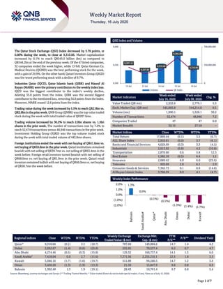 ````
Page 1 of 7
Market Review and Outlook QSE Index and Volume
The Qatar Stock Exchange (QSE) Index decreased by 5.78 points, or
0.06% during the week, to close at 9,310.66. Market capitalization
increased by 0.1% to reach QR545.0 billion (bn) as compared to
QR544.2bn at the end of the previous week. Of the 47 listed companies,
32 companies ended the week higher, while 15 fell. Qatar German Co.
Medical Devices (QGMD) was the best performing stock for the week,
with a gain of 29.9%. On the otherhand, Qatari Investors Group (QIGD)
was the worst performing stock with a decline of 9.7%.
Industries Qatar (IQCD), Qatar Islamic bank (QIBK) and Masraf Al
Rayan (MARK) were the primary contributors to the weekly index loss.
IQCD was the biggest contributor to the index’s weekly decline,
deleting 35.8 points from the index. QIBK was the second biggest
contributor to the mentioned loss, removing 34.8 points from the index.
Moreover, MARK erased 12.6 points from the index.
Trading value during the week increased by 5.5% to reach QR2.9bn vs.
QR2.8bninthepriorweek. QNBGroup(QNBK)wasthetopvaluetraded
stock during the week with total traded value of QR287.6mn.
Trading volume increased by 30.2% to reach 2.0bn shares vs. 1.5bn
shares in the prior week. The number of transactions rose by 7.2% to
reach 52,474 transactions versus 48,946 transactions in the prior week.
Investment Holding Group (IGRD) was the top volume traded stock
during the week with total traded volume of 443.8mn shares.
Foreign institutions ended the week with net buying of QR41.6mn vs.
net buying of QR10.8mn in the prior week. Qatari institutions remained
bearish with net selling of QR39.7mn vs. net selling of QR63.4mn in the
week before. Foreign retail investors turned bearish with net selling of
QR68.0mn vs. net buying of QR1.9mn in the prior week. Qatari retail
investors remainedbullishwithnet buyingof QR66.0mnvs. net buying
of QR50.7mn the week before.
Market Indicators
Week ended
July 16, 2020
Week ended
July 09, 2020
Chg. %
Value Traded (QR mn) 2,932.6 2,779.1 5.5
Exch. Market Cap. (QR mn) 545,005.8 544,214.0 0.1
Volume (mn) 1,990.1 1,528.1 30.2
Number of Transactions 52,474 48,946 7.2
Companies Traded 47 47 0.0
Market Breadth 32:15 27:18 –
Market Indices Close WTD% MTD% YTD%
Total Return 17,899.44 (0.1) 3.5 (6.7)
ALL Share Index 2,910.61 (0.0) 3.7 (6.1)
Banks and Financial Services 4,029.99 (0.3) 3.3 (4.5)
Industrials 2,613.92 (0.8) 4.2 (10.8)
Transportation 2,870.60 0.6 5.8 12.3
Real Estate 1,582.10 (0.5) 6.4 1.1
Insurance 2,089.42 6.0 6.0 (23.6)
Telecoms 920.69 2.8 6.1 2.9
Consumer Goods & Services 7,362.73 0.1 0.9 (14.8)
Al Rayan Islamic Index 3,766.59 0.9 4.1 (4.7)
Weekly Index Performance
Regional Indices Close WTD% MTD% YTD%
Weekly Exchange
Traded Value ($ mn)
Exchange Mkt.
Cap. ($ mn)
TTM
P/E**
P/B** Dividend Yield
Qatar* 9,310.66 (0.1) 3.5 (10.7) 787.68 149,004.6 14.7 1.4 4.3
Dubai 2,052.67 (1.4) (0.6) (25.8) 255.95 79,537.4 6.2 0.7 4.7
Abu Dhabi 4,274.46 (0.5) (0.3) (15.8) 129.32 160,737.4 14.1 1.3 6.0
Saudi Arabia#
7,418.04 0.0 2.7 (11.6) 7,371.56 2,255,210.1 22.5 1.8 3.5
Kuwait 5,046.16 (1.7) (1.6) (19.7) 551.88 94,280.5 14.7 1.2 3.9
Oman 3,450.20 (1.3) (1.9) (13.3) 21.58 15,847.9 9.8 0.8 6.9
Bahrain 1,302.48 1.3 1.9 (19.1) 28.43 19,781.4 9.7 0.8 5.4
Source: Bloomberg, country exchanges and Zawya (** Trailing Twelve Months; * Value traded ($ mn) do not include special trades, if any; #Data as of July 15, 2020)
9,337.12
9,297.80
9,319.40
9,394.59
9,310.66
0
350,000,000
700,000,000
9,240
9,350
9,460
12-Jul 13-Jul 14-Jul 15-Jul 16-Jul
Volume QE Index
1.3%
0.0%
(0.1%)
(0.5%)
(1.3%) (1.4%) (1.7%)
(2.0%)
(1.0%)
0.0%
1.0%
2.0%
Bahrain
SaudiArabia#
Qatar*
AbuDhabi
Oman
Dubai
Kuwait
 