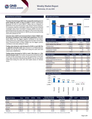 `````
Page 1 of 8
Market Review and Outlook QSE Index and Volume
The Qatar Stock Exchange (QSE) Index remained flat declining by 0.12
points during the week, to close at 9,368.17. Market capitalization
decreased by 0.2% to reach QR547.7 billion (bn) as compared to
QR548.5bn at the end of the previous week. Of the 47 listed companies,
24 companies ended the week higher, while 23 fell and none remained
unchanged. Qatar Oman Investment Company (QOIS) was the best
performing stock for the week, with a gain of 13.9%. On the other hand,
QatarCinema &FilmDistributionCo. (QCFS) was the worst performing
stock with a decline of 5.7%.
Industries Qatar (IQCD) and Commercial Bank of Qatar (CBQK) were
the primary contributors to the weekly index performance. Industries
Qatar (IQCD) was the biggest negative contributor to the index’s
weeklyperformance,deducting40.2pointsfromtheindex.Ontheother
hand, Commercial Bank of Qatar (CBQK) was the biggest positive
contributor to the index adding 46.7 points.
Trading value during the week decreased by 25.6% to reach QR1.7bn
vs. QR2.3bn in the prior week. Qatar German Co. for Medical Devices
(QGMD) was the top value traded stock during the week with total
traded value of QR238.9mn.
Trading volume decreased by 19.2% to reach 1.0bn shares vs. 1.3bn
shares in the prior week. The numberof transactions declinedby 20.8%
to reach 35,763 transactions versus 45,155 transactions in the prior
week. Qatar Aluminium Manufacturing (QAMC) was the top volume
traded stock during the week with total traded volume of 128.5mn
shares.
Market Indicators
Week ended
July 29, 2020
Week ended
July 23, 2020
Chg. %
Value Traded (QR mn) 1,686.0 2,267.1 (25.6)
Exch. Market Cap. (QR mn) 547,678.9 548,543.4 (0.2)
Volume (mn) 1,048.0 1,296.4 (19.2)
Number of Transactions 35,763 45,155 (20.8)
Companies Traded 47 47 0.0
Market Breadth 24:23 26:20 –
Market Indices Close WTD% MTD% YTD%
Total Return 18,010.00 (0.0) 4.1 (6.1)
ALL Share Index 2,923.17 (0.1) 4.2 (5.7)
Banks and Financial Services 4,067.19 0.6 4.2 (3.6)
Industrials 2,612.37 (1.3) 4.1 (10.9)
Transportation 2,863.69 0.2 5.5 12.1
Real Estate 1,573.67 (0.9) 5.8 0.6
Insurance 2,035.82 (1.3) 3.3 (25.6)
Telecoms 912.06 (0.7) 5.1 1.9
Consumer Goods & Services 7,437.89 (0.8) 1.9 (14.0)
Al Rayan Islamic Index 3,759.96 (0.4) 3.9 (4.8)
Weekly Index Performance
Regional Indices Close WTD% MTD% YTD%
Weekly Exchange
Traded Value ($ mn)
Exchange Mkt.
Cap. ($ mn)
TTM
P/E**
P/B** Dividend Yield
Qatar* 9,368.17 (0.0) 4.1 (10.1) 460.73 149,680.6 15.3 1.4 4.3
Dubai 2,050.77 (0.1) (0.7) (25.8) 348.34 79,628.4 7.0 0.7 4.7
Abu Dhabi 4,304.74 1.0 0.4 (15.2) 146.92 171,876.9 11.2 1.3 5.9
Saudi Arabia#
7,459.21 0.4 3.3 (11.1) 5,070.16 2,234,237.8 23.5 1.8 3.5
Kuwait 4,968.23 1.9 (3.2) (20.9) 279.16 93,458.1 15.6 1.2 4.0
Oman 3,568.10 0.1 1.5 (10.4) 11.83 16,088.4 10.2 0.8 6.7
Bahrain 1,290.57 0.5 1.0 (19.8) 16.49 19,535.2 9.8 0.8 5.5
Source: Bloomberg, country exchanges and Zawya (** Trailing Twelve Months; * Value traded ($ mn) do not include special trades, if any; #Data as of July 28, 2020)
9,375.40
9,351.36
9,371.75 9,368.17
0
200,000,000
400,000,000
9,280
9,360
9,440
26-Jul 27-Jul 28-Jul 29-Jul
Volume QE Index
1.9%
1.0%
0.5% 0.4%
0.1%
(0.0%) (0.1%)(1.0%)
0.0%
1.0%
2.0%
3.0%
Kuwait
AbuDhabi
Bahrain
SaudiArabia#
Oman
Qatar*
Dubai
 