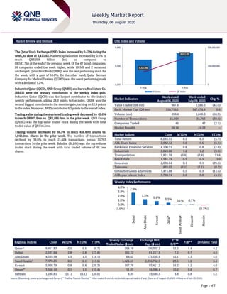 `````
Page 1 of 7
Market Review and Outlook QSE Index and Volume
The Qatar Stock Exchange (QSE) Index increased by 0.47% during the
week, to close at 9,411.83. Market capitalization increased by 0.6% to
reach QR550.8 billion (bn) as compared to
QR547.7bn at the end of the previous week. Of the 47 listed companies,
26 companies ended the week higher, while 19 fell and 2 remained
unchanged. Qatar First Bank (QFBQ) was the best performing stock for
the week, with a gain of 10.0%. On the other hand, Qatar German
Company for Medical Devices (QGMD) was the worst performing stock
with a decline of 5.2%.
Industries Qatar(IQCD), QNBGroup(QNBK) andBarwa RealEstate Co.
(BRES) were the primary contributors to the weekly index gain.
Industries Qatar (IQCD) was the largest contributor to the index’s
weekly performance, adding 28.0 points to the index. QNBK was the
second biggest contributor to the mention gain, tacking on 12.9 points
totheindex.Moreover,BREScontributed6.5pointstotheoverallindex.
Trading value during the shortened trading week decreased by 42.6%
to reach QR967.6mn vs. QR1,686.0mn in the prior week. QNB Group
(QNBK) was the top value traded stock during the week with total
traded value of QR118.3mn.
Trading volume decreased by 56.3% to reach 458.4mn shares vs.
1,048.0mn shares in the prior week. The number of transactions
declined by 39.6% to reach 21,604 transactions versus 35,763
transactions in the prior week. Baladna (BLDN) was the top volume
traded stock during the week with total traded volume of 48.1mn
shares.
Market Indicators
Week ended
August 06, 2020
Week ended
July 29, 2020
Chg. %
Value Traded (QR mn) 967.6 1,686.0 (42.6)
Exch. Market Cap. (QR mn) 550,759.1 547,678.9 0.6
Volume (mn) 458.4 1,048.0 (56.3)
Number of Transactions 21,604 35,763 (39.6)
Companies Traded 46 47 (2.1)
Market Breadth 26:16 24:23 –
Market Indices Close WTD% MTD% YTD%
Total Return 18,093.93 0.5 0.5 (5.7)
ALL Share Index 2,942.12 0.6 0.6 (5.1)
Banks and Financial Services 4,100.53 0.8 0.8 (2.8)
Industrials 2,643.08 1.2 1.2 (9.9)
Transportation 2,851.59 (0.4) (0.4) 11.6
Real Estate 1,581.19 0.5 0.5 1.0
Insurance 2,038.64 0.1 0.1 (25.5)
Telecoms 893.03 (2.1) (2.1) (0.2)
Consumer Goods & Services 7,473.88 0.5 0.5 (13.6)
Al Rayan Islamic Index 3,788.74 0.8 0.8 (4.1)
Weekly Index Performance
Regional Indices Close WTD% MTD% YTD%
Weekly Exchange
Traded Value ($ mn)
Exchange Mkt.
Cap. ($ mn)
TTM
P/E**
P/B** Dividend Yield
Qatar* 9,411.83 0.5 0.5 (9.7) 264.18 150,302.2 15.3 1.4 4.3
Dubai 2,107.64 2.8 2.8 (23.8) 162.72 81,217.5 7.2 0.7 4.6
Abu Dhabi 4,359.58 1.3 1.3 (14.1) 68.02 173,536.9 15.1 1.3 5.6
Saudi Arabia# 7,470.26 0.1 0.1 (11.0) 1,424.61 2,236,762.5 23.5 1.8 3.4
Kuwait 5,009.79 0.8 0.8 (20.3) 167.78 93,411.2 16.2 1.2 4.0
Oman##
3,568.10 0.1 1.5 (10.4) 11.83 16,088.4 10.2 0.8 6.7
Bahrain 1,288.83 (0.1) (0.1) (20.0) 8.99 19,588.5 9.8 0.8 5.5
Source: Bloomberg, country exchanges and Zawya (** Trailing Twelve Months; * Value traded ($ mn) do not include special trades, if any; #Data as of August 05, 2020, ##Data as of July 29, 2020)
9,321.96
9,411.83
0
150,000,000
300,000,000
9,240
9,360
9,480
5-Aug 6-Aug
Volume QE Index
2.8%
1.3%
0.8%
0.5%
0.1% 0.1%
(0.1%)(1.0%)
0.0%
1.0%
2.0%
3.0%
4.0%
Dubai
AbuDhabi
Kuwait
Qatar*
SaudiArabia#
Oman##
Bahrain
 