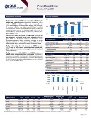 `````
Page 1 of 7
Market Review and Outlook QSE Index and Volume
The Qatar Stock Exchange (QSE) Index increased by 2.03% during the
week, to close at 9,602.49. Market capitalization increased by 1.6% to
reach QR559.3 billion (bn) as compared to
QR550.8bn at the end of the previous week. Of the 47 listed companies,
27 companies ended the week higher, while 18 fell and 2 remained
unchanged. Qatar German Company for Medical Devices (QGMD) was
the best performing stock for the week, with a gain of 20.4%. On the
other hand, Qatar First Bank (QFBQ) was the worst performing stock
with a decline of 5.3%.
Industries Qatar (IQCD), Woqod (QFLS) and Masraf Al Rayan (MARK)
were the primary contributors to the weekly index gain. Industries
Qatar (IQCD) was the largest contributor to the index’s weekly
performance, adding 91.3 points to the index. QFLS was the second
biggest contributor to the mention gains, tacking on 27.9 points to the
index. Moreover, MARK contributed 20.4 points to the overall index.
Trading value during the week increased by 125.3% to reach
QR2,179.7mn vs. QR967.6mn in the prior shortened trading week.
QGMD wasthe topvalue tradedstockduring the weekwithtotaltraded
value of QR246.5mn.
Trading volume increased by 162.0% to reach 1,200.9mn shares vs.
458.4mn shares in the prior shortened trading week. The number of
transactions increased by 115.0% to reach 46,443 transactions versus
21,604transactions inthe prior week. QatarAluminiumManufacturing
Co.(QAMC)wasthetopvolumetradedstockduringtheweekwithtotal
traded volume of 128.9mn shares.
Market Indicators
Week ended
August 13, 2020
Week ended
August 06, 2020
Chg. %
Value Traded (QR mn) 2,179.7 967.6 125.3
Exch. Market Cap. (QR mn) 559,343.7 550,759.1 1.6
Volume (mn) 1,200.9 458.4 162.0
Number of Transactions 46,443 21,604 115.0
Companies Traded 47 46 2.2
Market Breadth 27:18 26:16 –
Market Indices Close WTD% MTD% YTD%
Total Return 18,460.46 2.0 2.5 (3.8)
ALL Share Index 2,989.79 1.6 2.3 (3.5)
Banks and Financial Services 4,110.04 0.2 1.1 (2.6)
Industrials 2,790.88 5.6 6.8 (4.8)
Transportation 2,892.17 1.4 1.0 13.2
Real Estate 1,609.12 1.8 2.3 2.8
Insurance 2,044.13 0.3 0.4 (25.2)
Telecoms 902.56 1.1 (1.0) 0.8
Consumer Goods & Services 7,746.29 3.6 4.1 (10.4)
Al Rayan Islamic Index 3,928.19 3.7 4.5 (0.6)
Weekly Index Performance
Regional Indices Close WTD% MTD% YTD%
Weekly Exchange
Traded Value ($ mn)
Exchange Mkt.
Cap. ($ mn)
TTM
P/E**
P/B** Dividend Yield
Qatar* 9,602.49 2.0 2.5 (7.9) 595.33 152,644.9 15.6 1.4 4.2
Dubai 2,155.40 2.3 5.1 (22.0) 341.94 82,568.7 7.6 0.8 4.5
Abu Dhabi 4,386.67 0.6 1.9 (13.6) 230.17 177,951.5 15.3 1.3 5.6
Saudi Arabia#
7,645.55 1.9 2.5 (8.9) 8,395.02 2,252,444.0 25.1 1.8 3.4
Kuwait 5,126.09 2.3 3.2 (18.4) 501.93 95,944.6 17.2 1.2 3.9
Oman##
3,565.21 (0.1) (0.1) (10.4) 15.63 16,104.1 5.1 0.4 13.9
Bahrain 1,311.30 1.7 1.6 (18.6) 24.67 19,938.8 12.2 0.8 5.5
Source: Bloomberg, country exchanges and Zawya (** Trailing Twelve Months; * Value traded ($ mn) do not include special trades, if any; #Data as of August 12, 2020)
9,398.90 9,417.88
9,523.63
9,553.10
9,602.49
0
175,000,000
350,000,000
9,000
9,450
9,900
9-Aug 10-Aug 11-Aug 12-Aug 13-Aug
Volume QE Index
2.3% 2.3% 2.0% 1.9% 1.7%
0.6%
(0.1%)(1.0%)
0.0%
1.0%
2.0%
3.0%
Kuwait
Dubai
Qatar*
SaudiArabia#
Bahrain
AbuDhabi
Oman
 