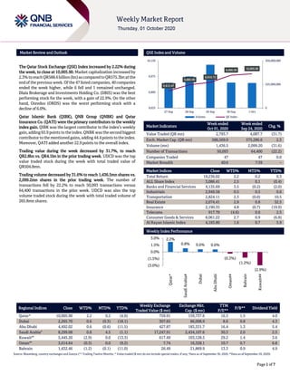 ``````
Page 1 of 7
Market Review and Outlook QSE Index and Volume
The Qatar Stock Exchange (QSE) Index increased by 2.22% during
the week, to close at 10,005.90. Market capitalization increased by
2.3% toreachQR588.6billion(bn)ascomparedtoQR575.3bnatthe
end of the previous week. Of the 47 listed companies, 40companies
ended the week higher, while 6 fell and 1 remained unchanged.
Dlala Brokerage and Investments Holding Co. (DBIS) was the best
performing stock for the week, with a gain of 22.9%. On the other
hand, Ooredoo (ORDS) was the worst performing stock with a
decline of 6.0%.
Qatar Islamic Bank (QIBK), QNB Group (QNBK) and Qatar
Insurance Co. (QATI) were the primary contributors to the weekly
index gain. QIBK was the largest contributor to the index’s weekly
gain, adding 65.9 points to the index. QNBK was the second biggest
contributor to the mentioned gains, adding 44.4points to the index.
Moreover, QATI added another 22.9 points to the overall index.
Trading value during the week decreased by 31.7%, to reach
QR2.8bn vs. QR4.1bn in the prior trading week. UDCD was the top
value traded stock during the week with total traded value of
QR504.8mn.
Trading volume decreased by 31.6% to reach 1,436.5mn shares vs.
2,099.2mn shares in the prior trading week. The number of
transactions fell by 22.2% to reach 50,093 transactions versus
64,400 transactions in the prior week. UDCD was also the top
volume traded stock during the week with total traded volume of
265.8mn shares.
Market Indicators
Week ended
Oct 01, 2020
Week ended
Sep 24, 2020
Chg. %
Value Traded (QR mn) 2,793.7 4,087.7 (31.7)
Exch. Market Cap. (QR mn) 588,569.0 575,286.6 2.3
Volume (mn) 1,436.5 2,099.20 (31.6)
Number of Transactions 50,093 64,400 (22.2)
Companies Traded 47 47 0.0
Market Breadth 40:6 7:39 –
Market Indices Close WTD% MTD% YTD%
Total Return 19,236.02 2.2 0.2 0.3
ALL Share Index 3,086.41 2.5 0.1 (0.4)
Banks and Financial Services 4,135.69 3.5 (0.2) (2.0)
Industrials 2,949.58 0.5 0.5 0.6
Transportation 2,824.11 2.3 (0.0) 10.5
Real Estate 2,074.41 2.9 0.8 32.5
Insurance 2,190.35 4.8 (0.7) (19.9)
Telecoms 917.70 (4.6) 0.6 2.5
Consumer Goods & Services 8,061.22 2.7 0.9 (6.8)
Al Rayan Islamic Index 4,183.80 1.6 0.7 5.9
Weekly Index Performance
Regional Indices Close WTD% MTD% YTD%
Weekly Exchange
Traded Value ($ mn)
Exchange Mkt.
Cap. ($ mn)
TTM
P/E**
P/B** Dividend Yield
Qatar* 10,005.90 2.2 0.2 (4.0) 759.91 159,737.6 16.3 1.5 4.0
Dubai 2,265.70 0.6 (0.3) (18.1) 307.65 86,008.9 8.6 0.8 4.3
Abu Dhabi 4,492.02 0.6 (0.6) (11.5) 427.87 183,331.7 16.4 1.3 5.4
Saudi Arabia#
8,299.08 0.8 4.5 (1.1) 17,247.91 2,434,107.6 30.3 2.0 2.5
Kuwait##
5,445.20 (2.9) 0.0 (13.3) 617.49 103,128.5 29.2 1.4 3.6
Oman##
3,614.64 (0.3) 0.0 (9.2) 7.74 16,328.1 10.7 0.7 6.8
Bahrain 1,432.46 (1.2) (0.1) (11.0) 26.49 21,869.9 13.3 0.9 4.9
Source: Bloomberg, country exchanges and Zawya (** Trailing Twelve Months; * Value traded ($ mn) do not include special trades, if any; #Data as of September 30, 2020, ##Data as of September 29, 2020)
9,815.47
9,883.90
9,910.72
9,990.39 10,005.90
0
225,000,000
450,000,000
9,625
9,800
9,975
10,150
27-Sep 28-Sep 29-Sep 30-Sep 1-Oct
Volume QE Index
2.2%
0.8% 0.6% 0.6%
(0.3%)
(1.2%)
(2.9%)
(3.0%)
(1.5%)
0.0%
1.5%
3.0%
Qatar*
SaudiArabia#
Dubai
AbuDhabi
Oman##
Bahrain
Kuwait##
 