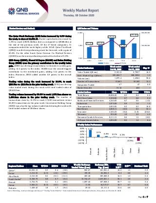 ``````
Page 1 of 7
Market Review and Outlook QSE Index and Volume
The Qatar Stock Exchange (QSE) Index increased by 0.3% during
the week, to close at 10,032.13. Market capitalization increased by
1.2% to reach QR595.6billion (bn) as compared to QR588.6bn at
the end of the previous week. Of the 47 listed companies, 31
companies ended the week higher, while 16 fell. Qatar First Bank
(QFBQ) was the best performing stock for the week, with a gain of
43.6%. On the other hand, Qatar German Co. Medical Devices
(QGMD) was the worst performing stock with a decline of 5.0%.
QNB Group (QNBK), Masraf Al Rayan (MARK) and Ezdan Holding
Group (ERES) were the primary contributors to the weekly index
gain. QNBK was the largest contributor to the index’s weekly gain,
adding 14.2 points to the index. MARK was the second biggest
contributor to the mentioned gains, adding 12.4 points to the
index. Moreover, ERES added another 6.9 points to the overall
index.
Trading value during the week increased by 18.9%, to reach
QR3.3bn vs. QR2.8bn in the prior trading week. QFBQ was the top
value traded stock during the week with total traded value of
QR440.9mn.
Trading volume increased by 30.6% to reach 1,875.3mn shares vs.
1,436.5mn shares in the prior trading week. The number of
transactions risen by 15.2% to reach 57,683 transactions versus
50,093 transactions in the prior week. Investment Holding Group
(IGRD) was also the top volume traded stock during the week with
total traded volume of 286.0mn shares.
Market Indicators
Week ended
Oct 08, 2020
Week ended
Oct 01, 2020
Chg. %
Value Traded (QR mn) 3,321.0 2,793.7 18.9
Exch. Market Cap. (QR mn) 595,664.7 588,569.0 1.2
Volume (mn) 1,875.4 1,436.5 30.6
Number of Transactions 57,683 50,093 15.2
Companies Traded 47 47 0.0
Market Breadth 31:16 40:6 –
Market Indices Close WTD% MTD% YTD%
Total Return 19,286.45 0.3 0.4 0.5
ALL Share Index 3,106.82 0.7 0.8 0.2
Banks and Financial Services 4,165.83 0.7 0.6 (1.3)
Industrials 2,975.09 0.9 1.4 1.5
Transportation 2,832.05 0.3 0.3 10.8
Real Estate 2,068.11 (0.3) 0.5 32.1
Insurance 2,182.23 (0.4) (1.0) (20.2)
Telecoms 935.26 1.9 2.5 4.5
Consumer Goods & Services 8,111.11 0.6 1.5 (6.2)
Al Rayan Islamic Index 4,204.20 0.5 1.2 6.4
Weekly Index Performance
Regional Indices Close WTD% MTD% YTD%
Weekly Exchange
Traded Value ($ mn)
Exchange Mkt.
Cap. ($ mn)
TTM
P/E**
P/B** Dividend Yield
Qatar* 10,032.13 0.3 0.4 (3.8) 902.67 161,961.2 16.2 1.5 3.9
Dubai 2,214.32 (2.3) (2.6) (19.9) 199.36 84,804.3 8.4 0.8 4.4
Abu Dhabi 4,512.50 0.5 (0.1) (11.1) 403.46 183,660.0 16.5 1.3 5.4
Saudi Arabia# 8,358.79 0.8 0.7 (0.4) 15,744.47 2,433,821.1 30.1 2.0 2.4
Kuwait 5,724.75 5.1 5.1 (8.9) 1,097.45 107,858.3 30.7 1.4 3.4
Oman 3,604.21 (0.3) (0.3) (9.5) 11.95 16,337.2#
10.7 0.7 6.8
Bahrain 1,458.42 1.8 1.7 (9.4) 29.52 22,111.4 13.6 0.9 4.6
Source: Bloomberg, country exchanges and Zawya (** Trailing Twelve Months; * Value traded ($ mn) do not include special trades, if any; #Data as of October 07, 2020)
9,953.51 9,956.66
10,016.28
9,932.43
10,032.13
0
300,000,000
600,000,000
9,840
9,960
10,080
4-Oct 5-Oct 6-Oct 7-Oct 8-Oct
Volume QE Index
5.1%
1.8%
0.8% 0.5% 0.3%
(0.3%)
(2.3%)(4.0%)
(2.0%)
0.0%
2.0%
4.0%
6.0%
Kuwait
Bahrain
SaudiArabia#
AbuDhabi
Qatar*
Oman
Dubai
 