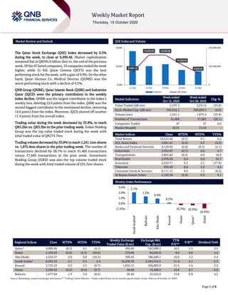``````
Page 1 of 8
Market Review and Outlook QSE Index and Volume
The Qatar Stock Exchange (QSE) Index decreased by 0.3%
during the week, to close at 9,999.46. Market capitalization
remained flat at QR595.6 billion (bn) vs. the end of the previous
week. Ofthe47listedcompanies, 16companiesendedtheweek
higher, while 31 fell. Qatar Cinema (QCFS) was the best
performingstock fortheweek,withagainof9.9%. Ontheother
hand, Qatar German Co. Medical Devices (QGMD) was the
worst performing stock with a decline of 4.5%.
QNB Group (QNBK), Qatar Islamic Bank (QIBK) and Industries
Qatar (IQCD) were the primary contributors to the weekly
index decline. QNBK was the largest contributor to the index’s
weekly loss, deleting 22.6 points from the index. QIBK was the
second biggest contributor to the mentioned decline, removing
14.6 points from the index. Moreover, IQCD shaved off another
11.9 points from the overall index.
Trading value during the week decreased by 33.8%, to reach
QR2.2bn vs. QR3.3bn in the prior trading week. Ezdan Holding
Group was the top value traded stock during the week with
total traded value of QR274.7mn.
Trading volume decreased by 33.8% to reach 1,241.1mn shares
vs. 1,875.4mn shares in the prior trading week. The number of
transactions declined by 28.1% to reach 41,466 transactions
versus 57,683 transactions in the prior week. Investment
Holding Group (IGRD) was also the top volume traded stock
during the week with total traded volume of 225.3mn shares.
Market Indicators
Week ended
Oct 15, 2020
Week ended
Oct 08, 2020
Chg. %
Value Traded (QR mn) 2,197.3 3,321.0 (33.8)
Exch. Market Cap. (QR mn) 595,612.1 595,664.7 (0.0)
Volume (mn) 1,241.1 1,875.4 (33.8)
Number of Transactions 41,466 57,683 (28.1)
Companies Traded 47 47 0.0
Market Breadth 16:31 31:16 –
Market Indices Close WTD% MTD% YTD%
Total Return 19,223.64 (0.3) 0.1 0.2
ALL Share Index 3,091.61 (0.5) 0.3 (0.2)
Banks and Financial Services 4,129.92 (0.9) (0.3) (2.1)
Industrials 2,952.87 (0.7) 0.6 0.7
Transportation 2,825.82 (0.2) 0.0 10.6
Real Estate 2,076.69 0.4 0.9 32.7
Insurance 2,252.71 3.2 2.1 (17.6)
Telecoms 935.49 0.0 2.5 4.5
Consumer Goods & Services 8,111.13 0.0 1.5 (6.2)
Al Rayan Islamic Index 4,193.30 (0.3) 0.9 6.1
Weekly Index Performance
Regional Indices Close WTD% MTD% YTD%
Weekly Exchange
Traded Value ($ mn)
Exchange Mkt.
Cap. ($ mn)
TTM
P/E**
P/B** Dividend Yield
Qatar* 9,999.46 (0.3) 0.1 (4.1) 595.66 162,006.5 16.5 1.5 3.9
Dubai 2,194.63 (0.9) (3.5) (20.6) 274.84 84,045.6 8.0 0.8 4.4
Abu Dhabi 4,554.37 0.9 0.8 (10.3) 599.43 186,640.1 16.6 1.3 5.4
Saudi Arabia#
8,592.10 2.1 3.5 2.4 16,258.30 2,454,316.5 31.0 2.1 2.3
Kuwait 5,735.23 0.2 5.3 (8.7) 1,035.12 104,803.9 31.5 1.4 3.4
Oman 3,593.63 (0.3) (0.6) (9.7) 46.66 16,308.3 10.6 0.7 6.9
Bahrain 1,477.84 1.3 3.0 (8.2) 26.40 22,552.0 13.8 0.9 4.5
Source: Bloomberg, country exchanges and Zawya (** Trailing Twelve Months; * Value traded ($ mn) do not include special trades, if any; #Data as of October 14, 2020)
10,001.15
10,056.95 10,056.86
10,026.04
9,999.46
0
225,000,000
450,000,000
9,960
10,020
10,080
11-Oct 12-Oct 13-Oct 14-Oct 15-Oct
Volume QE Index
2.1%
1.3%
0.9%
0.2%
(0.3%) (0.3%)
(0.9%)
(1.0%)
0.0%
1.0%
2.0%
3.0%
SaudiArabia#
Bahrain
AbuDhabi
Kuwait
Oman
Qatar*
Dubai
 