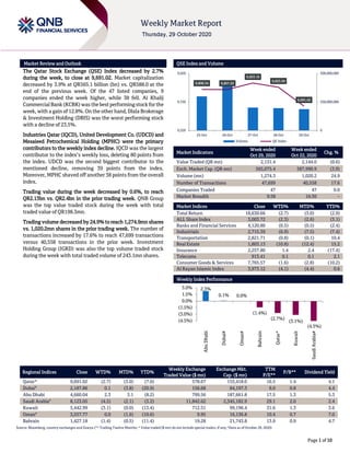 ``````
Page 1 of 10
Market Review and Outlook QSE Index and Volume
The Qatar Stock Exchange (QSE) Index decreased by 2.7%
during the week, to close at 9,691.02. Market capitalization
decreased by 3.9% at QR565.1 billion (bn) vs. QR588.0 at the
end of the previous week. Of the 47 listed companies, 9
companies ended the week higher, while 38 fell. Al Khalij
Commercial Bank (KCBK)was thebest performingstock for the
week, with a gain of 12.8%. On the other hand, Dlala Brokerage
& Investment Holding (DBIS) was the worst performing stock
with a decline of 23.5%.
Industries Qatar (IQCD), United Development Co. (UDCD) and
Mesaieed Petrochemical Holding (MPHC) were the primary
contributors to the weekly index decline. IQCD was the largest
contributor to the index’s weekly loss, deleting 80 points from
the index. UDCD was the second biggest contributor to the
mentioned decline, removing 39 points from the index.
Moreover, MPHC shaved off another 38 points from the overall
index.
Trading value during the week decreased by 0.6%, to reach
QR2.13bn vs. QR2.4bn in the prior trading week. QNB Group
was the top value traded stock during the week with total
traded value of QR198.3mn.
Trading volume decreased by 24.9% to reach 1,274.9mn shares
vs. 1,020.2mn shares in the prior trading week. The number of
transactions increased by 17.6% to reach 47,699 transactions
versus 40,558 transactions in the prior week. Investment
Holding Group (IGRD) was also the top volume traded stock
during the week with total traded volume of 243.1mn shares.
Market Indicators
Week ended
Oct 29, 2020
Week ended
Oct 22, 2020
Chg. %
Value Traded (QR mn) 2,131.4 2,144.0 (0.6)
Exch. Market Cap. (QR mn) 565,075.4 587,990.9 (3.9)
Volume (mn) 1,274.3 1,020.2 24.9
Number of Transactions 47,699 40,558 17.6
Companies Traded 47 47 0.0
Market Breadth 9:38 16:30 –
Market Indices Close WTD% MTD% YTD%
Total Return 18,630.66 (2.7) (3.0) (2.9)
ALL Share Index 3,003.72 (2.3) (2.6) (3.1)
Banks and Financial Services 4,120.80 (0.5) (0.5) (2.4)
Industrials 2,715.39 (6.9) (7.5) (7.4)
Transportation 2,821.71 (0.8) (0.1) 10.4
Real Estate 1,803.13 (10.8) (12.4) 15.2
Insurance 2,257.80 1.4 2.4 (17.4)
Telecoms 913.41 0.1 0.1 2.1
Consumer Goods & Services 7,765.57 (1.6) (2.8) (10.2)
Al Rayan Islamic Index 3,973.12 (4.1) (4.4) 0.6
Weekly Index Performance
Regional Indices Close WTD% MTD% YTD%
Weekly Exchange
Traded Value ($ mn)
Exchange Mkt.
Cap. ($ mn)
TTM
P/E**
P/B** Dividend Yield
Qatar* 9,691.02 (2.7) (3.0) (7.0) 578.67 153,418.0 16.5 1.4 4.1
Dubai#
2,187.86 0.1 (3.8) (20.9) 156.68 84,197.3 9.0 0.8 4.4
Abu Dhabi 4,660.04 2.3 3.1 (8.2) 799.56 187,661.8 17.5 1.3 5.3
Saudi Arabia#
8,123.05 (4.5) (2.1) (3.2) 11,842.62 2,345,182.9 29.1 2.0 2.4
Kuwait 5,442.99 (3.1) (0.0) (13.4) 712.51 99,196.4 31.6 1.3 3.6
Oman#
3,557.77 0.0 (1.6) (10.6) 9.95 16,136.8 10.4 0.7 7.0
Bahrain 1,427.18 (1.4) (0.5) (11.4) 19.28 21,743.8 13.9 0.9 4.7
Source: Bloomberg, country exchanges and Zawya (** Trailing Twelve Months; * Value traded ($ mn) do not include special trades, if any; #Data as of October 28, 2020)
9,808.34 9,807.53
9,853.16
9,823.58
9,691.02
0
250,000,000
500,000,000
9,520
9,720
9,920
25-Oct 26-Oct 27-Oct 28-Oct 29-Oct
Volume QE Index
2.3%
0.1% 0.0%
(1.4%)
(2.7%)
(3.1%)
(4.5%)
(4.5%)
(3.0%)
(1.5%)
0.0%
1.5%
3.0%
AbuDhabi
Dubai#
Oman#
Bahrain
Qatar*
Kuwait
SaudiArabia#
 