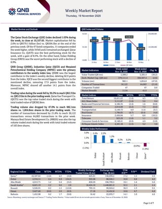 ```````
Page 1 of 7
Market Review and Outlook QSE Index and Volume
The Qatar Stock Exchange (QSE) Index declined 1.03% during
the week, to close at 10,107.65. Market capitalization fell by
2.6% to QR579.1 billion (bn) vs. QR594.5bn at the end of the
previous week. Of the 47 listed companies, 11 companies ended
theweek higher,while 34fell and2 remainedunchanged. Qatar
Insurance Co. (QATI) was the best performing stock for the
week, with a gain of 8.5%. On the other hand, Ezdan Holding
Group (ERES) was the worst performing stock with a decline of
8.9%.
QNB Group (QNBK), Industries Qatar (IQCD) and Mesaieed
Petrochemical Holding Company (MPHC) were the primary
contributors to the weekly index loss. QNBK was the largest
contributor to the index’s weekly decline, deleting 82.9 points
from the index. IQCD was the second biggest contributor to the
mentioned decline, removing 17.9 points from the index.
Moreover, MPHC shaved off another 14.1 points from the
overall index.
Trading value during the week fell by 30.2% to reach QR2.31bn
vs. QR3.31bnin the prior trading week. QatarGasTransportCo.
(QGTS) was the top value traded stock during the week with
total traded value of QR382.8mn.
Trading volume also dropped by 47.0% to reach 982.1mn
shares vs. 1,854.8mn shares in the prior trading week. The
number of transactions decreased by 21.8% to reach 50,122
transactions versus 64,063 transactions in the prior week.
Mazaya Real Estate Development Co. (MRDS) was also the top
volume traded stock during the week with total traded volume
of 183.6mn shares.
Market Indicators
Week ended
Nov 19, 2020
Week ended
Nov 12, 2020
Chg. %
Value Traded (QR mn) 2,308.2 3,305.4 (30.2)
Exch. Market Cap. (QR mn) 579,111.4 594,507.4 (2.6)
Volume (mn) 982.1 1,854.8 (47.0)
Number of Transactions 50,122 64,063 (21.8)
Companies Traded 47 47 0.0
Market Breadth 11:34 41:5 –
Market Indices Close WTD% MTD% YTD%
Total Return 19,431.63 (1.0) 4.3 1.3
ALL Share Index 3,111.87 (1.6) 3.6 0.4
Banks and Financial Services 4,186.35 (2.4) 1.6 (0.8)
Industrials 2,914.09 (2.2) 7.3 (0.6)
Transportation 3,149.73 4.9 11.6 23.3
Real Estate 1,796.05 (4.7) (0.4) 14.8
Insurance 2,456.84 5.7 8.8 (10.2)
Telecoms 923.29 (1.6) 1.1 3.2
Consumer Goods & Services 8,148.41 (0.9) 4.9 (5.8)
Al Rayan Islamic Index 4,101.18 (1.5) 3.2 3.8
Weekly Index Performance
Regional Indices Close WTD% MTD% YTD%
Weekly Exchange
Traded Value ($ mn)
Exchange Mkt.
Cap. ($ mn)
TTM
P/E**
P/B** Dividend Yield
Qatar* 10,107.65 (1.0) 4.3 (3.0) 625.61 156,939.2 17.2 1.5 3.9
Dubai 2,316.11 2.4 5.9 (16.2) 353.58 88,526.1 10.8 0.8 4.2
Abu Dhabi 4,913.71 1.2 5.4 (3.2) 850.29 196,799.5 19.1 1.4 5.0
Saudi Arabia#
8,621.19 2.2 9.0 2.8 18,424.10 2,448,801.0 32.5 2.1 2.4
Kuwait 5,526.91 0.2 1.5 (12.0) 793.15 99,924.2 36.3 1.3 3.5
Oman 3,627.66 (0.0) 2.0 (8.9) 17.18 16,452.8 10.8 0.7 6.8
Bahrain 1,452.08 0.2 1.7 (9.8) 16.42 22,035.7 14.1 1.0 4.6
Source: Bloomberg, country exchanges and Zawya (** Trailing Twelve Months; * Value traded ($ mn) do not include special trades, if any; #Data as of November 18, 2020)
10,202.36
10,227.20
10,211.33
10,248.45
10,107.65
0
125,000,000
250,000,000
10,000
10,160
10,320
15-Nov 16-Nov 17-Nov 18-Nov 19-Nov
Volume QE Index
2.4% 2.2%
1.2%
0.2% 0.2%
(0.0%)
(1.0%)(1.5%)
0.0%
1.5%
3.0%
Dubai
SaudiArabia#
AbuDhabi
Kuwait
Bahrain
Oman
Qatar*
 