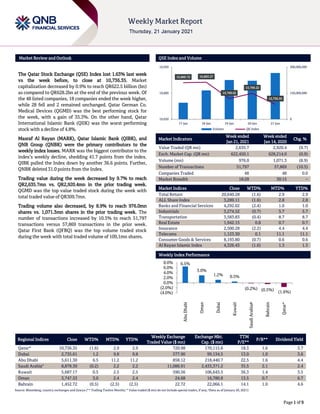 ```````
Page 1 of 9
Market Review and Outlook QSE Index and Volume
The Qatar Stock Exchange (QSE) Index lost 1.63% last week
vs the week before, to close at 10,736.35. Market
capitalization decreased by 0.9% to reach QR622.5 billion (bn)
as compared to QR628.2bn at the end of the previous week. Of
the 48 listed companies, 18 companies ended the week higher,
while 28 fell and 2 remained unchanged. Qatar German Co.
Medical Devices (QGMD) was the best performing stock for
the week, with a gain of 35.3%. On the other hand, Qatar
International Islamic Bank (QIIK) was the worst performing
stock with a decline of 4.8%.
Masraf Al Rayan (MARK), Qatar Islamic Bank (QIBK), and
QNB Group (QNBK) were the primary contributors to the
weekly index losses. MARK was the biggest contributor to the
index’s weekly decline, shedding 41.7 points from the index.
QIBK pulled the Index down by another 36.6 points. Further,
QNBK deleted 31.0 points from the Index.
Trading value during the week decreased by 9.7% to reach
QR2,635.7mn vs. QR2,920.4mn in the prior trading week.
QGMD was the top value traded stock during the week with
total traded value of QR309.7mn.
Trading volume also decreased, by 8.9% to reach 976.0mn
shares vs. 1,071.3mn shares in the prior trading week. The
number of transactions increased by 10.5% to reach 51,797
transactions versus 57,869 transactions in the prior week.
Qatar First Bank (QFBQ) was the top volume traded stock
during the week with total traded volume of 109,1mn shares.
Market Indicators
Week ended
Jan 21, 2021
Week ended
Jan 14, 2020
Chg. %
Value Traded (QR mn) 2,635.7 2,920.4 (9.7)
Exch. Market Cap. (QR mn) 622,450.1 628,214.0 (0.9)
Volume (mn) 976.0 1,071.3 (8.9)
Number of Transactions 51,797 57,869 (10.5)
Companies Traded 48 48 0.0
Market Breadth 18:28 30:15 –
Market Indices Close WTD% MTD% YTD%
Total Return 20,640.28 (1.6) 2.9 2.9
ALL Share Index 3,289.11 (1.6) 2.8 2.8
Banks and Financial Services 4,292.02 (2.4) 1.0 1.0
Industrials 3,274.52 (0.7) 5.7 5.7
Transportation 3,583.83 (0.4) 8.7 8.7
Real Estate 1,942.15 0.8 0.7 0.7
Insurance 2,500.28 (2.2) 4.4 4.4
Telecoms 1,123.30 0.1 11.1 11.1
Consumer Goods & Services 8,193.80 (0.7) 0.6 0.6
Al Rayan Islamic Index 4,326.43 (1.6) 1.3 1.3
Weekly Index Performance
Regional Indices Close WTD% MTD% YTD%
Weekly Exchange
Traded Value ($ mn)
Exchange Mkt.
Cap. ($ mn)
TTM
P/E**
P/B** Dividend Yield
Qatar* 10,736.35 (1.6) 2.9 2.9 720.98 170,115.6 18.3 1.6 3.7
Dubai 2,735.61 1.2 9.8 9.8 577.90 99,134.5 13.0 1.0 3.6
Abu Dhabi 5,611.30 6.5 11.2 11.2 858.12 218,440.7 22.5 1.6 4.4
Saudi Arabia#
8,878.30 (0.2) 2.2 2.2 11,086.91 2,433,371.2 35.5 2.1 2.4
Kuwait 5,687.17 0.5 2.5 2.5 590.56 106,643.5 36.3 1.4 3.5
Oman 3,747.53 3.0 2.4 2.4 24.68 16,780.8 13.5 0.7 6.7
Bahrain 1,452.72 (0.5) (2.5) (2.5) 22.72 22,066.1 14.1 1.0 4.6
Source: Bloomberg, country exchanges and Zawya (** Trailing Twelve Months; * Value traded ($ mn) do not include special trades, if any; #Data as of January 20, 2021)
10,860.72 10,863.27
10,769.02
10,799.22
10,736.35
0
150,000,000
300,000,000
10,650
10,800
10,950
17-Jan 18-Jan 19-Jan 20-Jan 21-Jan
Volume QE Index
6.5%
3.0%
1.2% 0.5%
(0.2%) (0.5%) (1.6%)
(4.0%)
(2.0%)
0.0%
2.0%
4.0%
6.0%
8.0%
Abu
Dhabi
Oman
Dubai
Kuwait
Saudi
Arabia#
Bahrain
Qatar*
 