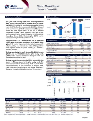 ```````
Page 1 of 9
Market Review and Outlook QSE Index and Volume
The Qatar Stock Exchange (QSE) Index closed higher for the
week, gaining 0.88% last week vs the week before; it closed at
the 10,522.78 level. Market capitalization increased by 0.6% to
reachQR607.0billion(bn)ascomparedtoQR603.5bnattheend
of the previous week. Of the 48 listed companies, 32 companies
ended the week higher, while 14 fell and 2 remained
unchanged. Alkhaleej Takaful Insurance (AKHI) was the best
performingstock fortheweek,withagainof9.0%. Ontheother
hand, Qatar Cinema & Film Distributing Co. (QCFS) was the
worst performing stock with a decline of 3.3%.
Industries Qatar (IQCD), Commercial Bank (CBQK) and Woqod
(QFLS) were the primary contributors to the weekly index
gains. IQCD was the biggest contributor to the index’s weekly
advance, adding 51.2 points to the index. CBQK pulled the
Index higher by another 20.9 points. Further, QFLS tacked 10.5
points to the Index.
Trading value during the week decreased by 20.8% to reach
QR1,551.4mn vs. QR1,958.1mn in the prior trading week.
QNBK was the top value traded stock during the week with
total traded value of QR206.9mn.
Trading volume also decreased, by 16.1% to reach 629.2mn
shares vs. 750.2mn shares in the prior trading week. The
number of transactions decreased by 26.2% to reach 33,005
transactions versus 44,703 transactions in the prior week.
Qatar First Bank (QFBQ) was the top volume traded stock
during the week with total traded volume of 85.4mn shares.
Market Indicators
Week ended
Feb 11, 2021
Week ended
Feb 04, 2021
Chg. %
Value Traded (QR mn) 1,551.4 1,958.1 (20.8)
Exch. Market Cap. (QR mn) 606,972.6 603,548.9 0.6
Volume (mn) 629.2 750.2 (16.1)
Number of Transactions 33,005 44,703 (26.2)
Companies Traded 48 48 0.0
Market Breadth 32:14 21:27 –
Market Indices Close WTD% MTD% YTD%
Total Return 20,302.73 0.9 0.8 1.2
ALL Share Index 3,232.87 0.7 0.5 1.0
Banks and Financial Services 4,196.36 (0.0) 0.1 (1.2)
Industrials 3,277.45 2.5 1.4 5.8
Transportation 3,500.03 0.7 1.4 6.2
Real Estate 1,885.41 0.8 1.9 (2.2)
Insurance 2,461.87 1.0 (0.7) 2.8
Telecoms 1,146.83 0.1 2.3 13.5
Consumer Goods & Services 7,929.97 0.8 (0.9) (2.6)
Al Rayan Islamic Index 4,295.68 0.9 1.4 0.6
Weekly Index Performance
Regional Indices Close WTD% MTD% YTD%
Weekly Exchange
Traded Value ($ mn)
Exchange Mkt.
Cap. ($ mn)
TTM
P/E**
P/B** Dividend Yield
Qatar* 10,522.78 0.9 0.5 0.8 424.92 165,703.5 18.0 1.5 3.6
Dubai 2,633.48 (1.4) (0.8) 5.7 218.78 96,584.6 15.5 0.9 3.7
Abu Dhabi 5,667.03 0.1 1.3 12.3 1,375.56 216,349.2 23.1 1.6 4.3
Saudi Arabia#
8,901.63 3.3 2.3 2.4 14,858.30 2,415,905.6 33.7 2.1 2.4
Kuwait 5,695.63 0.0 (1.5) 2.7 765.21 107,231.7 39.2 1.4 3.5
Oman 3,559.51 (1.3) (2.6) (2.7) 23.01 16,113.0 10.8 0.7 7.7
Bahrain 1,462.95 0.1 0.0 (1.8) 18.80 22,374.6 13.2 1.0 4.6
Source: Bloomberg, country exchanges and Zawya (** Trailing Twelve Months; * Value traded ($ mn) do not include special trades, if any; #Data as of February 10, 2021)
10,493.05
10,445.00
10,528.52 10,522.78
0
125,000,000
250,000,000
10,400
10,470
10,540
7-Feb 8-Feb 9-Feb 10-Feb 11-Feb
Volume QE Index
3.3%
0.9%
0.1% 0.1% 0.0%
(1.3%) (1.4%)
(2.0%)
0.0%
2.0%
4.0%
Saudi
Arabia#
Qatar*
Bahrain
Abu
Dhabi
Kuwait
Oman
Dubai
QSE closed on
Feb. 09, 2021
 