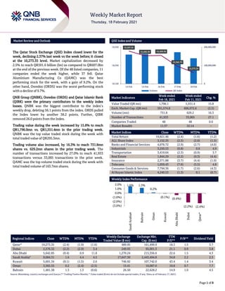```````
Page 1 of 8
Market Review and Outlook QSE Index and Volume
The Qatar Stock Exchange (QSE) Index closed lower for the
week, declining 2.37% last week vs the week before; it closed
at the 10,273.35 level. Market capitalization decreased by
2.5% to reach QR591.6 billion (bn) as compared to QR607.0bn
at the end of the previous week. Of the 48 listed companies, 11
companies ended the week higher, while 37 fell. Qatar
Aluminium Manufacturing Co (QAMC) was the best
performing stock for the week, with a gain of 9.2%. On the
other hand, Ooredoo (ORDS) was the worst performing stock
with a decline of 9.7%.
QNB Group (QNBK), Ooredoo (ORDS) and Qatar Islamic Bank
(QIBK) were the primary contributors to the weekly index
losses. QNBK was the biggest contributor to the index’s
weekly drop, deleting 56.1 points from the index. ORDS pulled
the Index lower by another 38.2 points. Further, QIBK
removed 26.0 points from the Index.
Trading value during the week increased by 15.8% to reach
QR1,796.0mn vs. QR1,551.4mn in the prior trading week.
QNBK was the top value traded stock during the week with
total traded value of QR295.3mn.
Trading volume also increased, by 16.3% to reach 731.8mn
shares vs. 629.2mn shares in the prior trading week. The
number of transactions increased by 27.0% to reach 41,933
transactions versus 33,005 transactions in the prior week.
QAMC was the top volume traded stock during the week with
total traded volume of 163.7mn shares.
Market Indicators
Week ended
Feb 18, 2021
Week ended
Feb 11, 2021
Chg. %
Value Traded (QR mn) 1,796.1 1,551.4 15.8
Exch. Market Cap. (QR mn) 591,574.8 606,972.6 (2.5)
Volume (mn) 731.8 629.2 16.3
Number of Transactions 41,933 33,005 27.1
Companies Traded 48 48 0.0
Market Breadth 11:37 32:14 –
Market Indices Close WTD% MTD% YTD%
Total Return 19,821.46 (2.4) (1.6) (1.2)
ALL Share Index 3,152.35 (2.5) (2.0) (1.5)
Banks and Financial Services 4,076.72 (2.9) (2.7) (4.0)
Industrials 3,250.53 (0.8) 0.6 4.9
Transportation 3,419.64 (2.3) (0.9) 3.7
Real Estate 1,844.29 (2.2) (0.3) (4.4)
Insurance 2,371.88 (3.7) (4.4) (1.0)
Telecoms 1,059.43 (7.6) (5.5) 4.8
Consumer Goods & Services 7,794.36 (1.7) (2.6) (4.3)
Al Rayan Islamic Index 4,240.53 (1.3) 0.1 (0.7)
Weekly Index Performance
Regional Indices Close WTD% MTD% YTD%
Weekly Exchange
Traded Value ($ mn)
Exchange Mkt.
Cap. ($ mn)
TTM
P/E**
P/B** Dividend Yield
Qatar* 10,273.35 (2.4) (1.9) (1.6) 489.95 161,499.9 18.3 1.5 3.7
Dubai 2,576.32 (2.2) (2.9) 3.4 249.93 95,001.3 21.1 0.9 3.8
Abu Dhabi 5,642.85 (0.4) 0.9 11.8 1,270.24 215,356.6 22.6 1.5 4.3
Saudi Arabia#
9,084.31 1.6 4.4 4.5 17,647.30 2,443,494.8 34.8 2.2 2.3
Kuwait 5,691.34 (0.1) (1.5) 2.6 746.92 107,742.0 43.4 1.4 3.4
Oman 3,565.55 0.2 (2.4) (2.5) 15.41 16,087.0 10.8 0.7 7.7
Bahrain 1,481.38 1.3 1.3 (0.6) 26.50 22,628.2 14.9 1.0 4.5
Source: Bloomberg, country exchanges and Zawya (** Trailing Twelve Months; * Value traded ($ mn) do not include special trades, if any; #Data as of February 17, 2021)
10,507.81
10,456.36 10,459.94
10,342.70
10,273.35
0
100,000,000
200,000,000
10,150
10,350
10,550
14-Feb 15-Feb 16-Feb 17-Feb 18-Feb
Volume QE Index
1.6% 1.3%
0.2%
(0.1%)
(0.4%)
(2.2%) (2.4%)
(3.0%)
(2.0%)
(1.0%)
0.0%
1.0%
2.0%
Saudi
Arabia#
Bahrain
Oman
Kuwait
Abu
Dhabi
Dubai
Qatar*
 