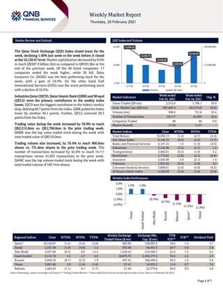 ```````
Page 1 of 7
Market Review and Outlook QSE Index and Volume
The Qatar Stock Exchange (QSE) Index closed lower for the
week, declining 1.49% last week vs the week before; it closed
at the 10,120.67 level. Market capitalization decreased by 0.6%
to reach QR587.9 billion (bn) as compared to QR591.6bn at the
end of the previous week. Of the 48 listed companies, 17
companies ended the week higher, while 30 fell. Doha
Insurance Co. (DOHI) was the best performing stock for the
week, with a gain of 24.9%. On the other hand Gulf
International Services (GISS) was the worst performing stock
with a decline of 10.3%.
IndustriesQatar(IQCD),QatarIslamicBank(QIBK)andWoqod
(QFLS) were the primary contributors to the weekly index
losses. IQCD was the biggest contributor to the index’s weekly
drop, deleting 66.7 points from the index. QIBK pulled the Index
lower by another 44.1 points. Further, QFLS removed 28.3
points from the Index.
Trading value during the week increased by 39.9% to reach
QR2,512.6mn vs. QR1,796.0mn in the prior trading week.
QNBK was the top value traded stock during the week with
total traded value of QR516.0mn.
Trading volume also increased, by 35.4% to reach 990.6mn
shares vs. 731.8mn shares in the prior trading week. The
number of transactions increased by 42.4% to reach 59,717
transactions versus 41,933 transactions in the prior week.
QAMC was the top volume traded stock during the week with
total traded volume of 185.7mn shares.
Market Indicators
Week ended
Feb 25, 2021
Week ended
Feb 18, 2021
Chg. %
Value Traded (QR mn) 2,512.6 1,796.1 39.9
Exch. Market Cap. (QR mn) 587,885.9 591,574.8 (0.6)
Volume (mn) 990.6 731.8 35.4
Number of Transactions 59,717 41,933 42.4
Companies Traded 48 48 0.0
Market Breadth 17:30 11:37 –
Market Indices Close WTD% MTD% YTD%
Total Return 19,590.13 (1.2) (2.7) (2.4)
ALL Share Index 3,144.72 (0.2) (2.2) (1.7)
Banks and Financial Services 4,137.15 1.5 (1.3) (2.6)
Industrials 3,143.66 (3.3) (2.7) 1.5
Transportation 3,402.31 (0.5) (1.4) 3.2
Real Estate 1,773.81 (3.8) (4.1) (8.0)
Insurance 2,429.40 2.4 (2.1) 1.4
Telecoms 1,055.65 (0.4) (5.8) 4.5
Consumer Goods & Services 7,609.61 (2.4) (4.9) (6.5)
Al Rayan Islamic Index 4,158.58 (1.9) (1.8) (2.6)
Weekly Index Performance
Regional Indices Close WTD% MTD% YTD%
Weekly Exchange
Traded Value ($ mn)
Exchange Mkt.
Cap. ($ mn)
TTM
P/E**
P/B** Dividend Yield
Qatar* 10,120.67 (1.5) (3.4) (3.0) 683.84 159,081.9 18.6 1.4 3.7
Dubai 2,527.48 (1.9) (4.8) 1.4 307.99 94,401.5 20.7 0.9 3.8
Abu Dhabi 5,627.99 (0.3) 0.6 11.5 1,558.54 215,540.7 22.5 1.5 4.3
Saudi Arabia#
9,115.76 1.0 4.7 4.9 18,875.75 2,434,177.2 35.6 2.2 2.3
Kuwait 5,649.16 (0.7) (2.3) 1.9 647.41 106,286.9 50.3 1.4 3.4
Oman 3,601.80 1.0 (1.4) (1.6) 27.41 16,253.3 11.0 0.7 7.6
Bahrain 1,464.63 (1.1) 0.1 (1.7) 21.49 22,379.8 28.6 0.9 4.6
Source: Bloomberg, country exchanges and Zawya (** Trailing Twelve Months; * Value traded ($ mn) do not include special trades, if any; #Data as of February 24, 2021)
10,266.59
10,084.79
10,020.04
9,952.86
10,120.67
0
175,000,000
350,000,000
9,700
10,000
10,300
21-Feb 22-Feb 23-Feb 24-Feb 25-Feb
Volume QE Index
1.0% 1.0%
(0.3%)
(0.7%)
(1.1%)
(1.5%)
(1.9%)
(2.0%)
(1.0%)
0.0%
1.0%
2.0%
Oman
Saudi
Arabia#
Abu
Dhabi
Kuwait
Bahrain
Qatar*
Dubai
 