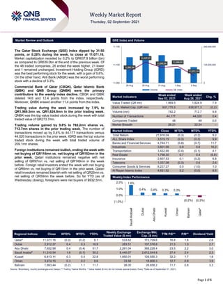 ```````
Page 1 of 6
Market Review and Outlook QSE Index and Volume
The Qatar Stock Exchange (QSE) Index dipped by 31.50
points, or 0.28% during the week, to close at 11,071.16.
Market capitalization receded by 0.2% to QR637.8 billion (bn)
as compared to QR639.0bn at the end of the previous week. Of
the 48 traded companies, 26 ended the week higher, 21 lower
and 1 remained unchanged. Investment Holding Group (IGRD)
was the best performing stock for the week, with a gain of 5.6%.
On the other hand, Ahli Bank (ABQK) was the worst performing
stock with a decline of 3.3%.
Commercial Bank of Qatar (CBQK), Qatar Islamic Bank
(QIBK) and QNB Group (QNBK) were the primary
contributors to the weekly index decline. CBQK and QIBK
deleted 14.6 and 12.4 points from the index, respectively.
Moreover, QNBK erased another 11.4 points from the index.
Trading value during the week increased by 7.9% to
QR1,969.5mn vs. QR1,824.9mn in the prior trading week.
QNBK was the top value traded stock during the week with total
traded value of QR273.7mn.
Trading volume gained by 9.8% to 782.2mn shares vs.
712.7mn shares in the prior trading week. The number of
transactions moved up by 0.4% to 44,177 transactions versus
44,020 transactions in the prior week. IGRD was the top volume
traded stock during the week with total traded volume of
209.1mn shares.
Foreign institutions remained bullish, ending the week with
net buying of QR116mn vs. net buying of QR192mn in the
prior week. Qatari institutions remained negative with net
selling of QR97mn vs. net selling of QR149mn in the week
before. Foreign retail investors ended the week with net buying
of QR6mn vs. net buying of QR15mn in the prior week. Qatari
retail investors remained bearish with net selling of QR25mn vs.
net selling of QR59mn the week before. So far YTD (as of
Wednesday closing), foreigners were net buyers of $932.5mn.
Market Indicators
Week ended
Sep 02, 2021
Week ended
Aug 26, 2021
Chg. %
Value Traded (QR mn) 1,969.5 1,824.9 7.9
Exch. Market Cap. (QR mn) 637,775.5 638,977.3 (0.2)
Volume (mn) 782.2 712.7 9.8
Number of Transactions 44,177 44,020 0.4
Companies Traded 48 48 0.0
Market Breadth 26:21 22:24 –
Market Indices Close WTD% MTD% YTD%
Total Return 21,916.04 (0.3) (0.2) 9.2
ALL Share Index 3,515.15 (0.3) (0.3) 9.9
Banks and Financial Services 4,744.71 (0.8) (0.7) 11.7
Industrials 3,601.09 0.8 0.6 16.2
Transportation 3,432.99 (0.4) (0.1) 4.1
Real Estate 1,798.30 0.7 0.4 (6.8)
Insurance 2,607.53 0.1 (0.2) 8.8
Telecoms 1,037.08 (0.3) 0.6 2.6
Consumer Goods & Services 8,227.27 0.0 (1.0) 1.0
Al Rayan Islamic Index 4,631.52 0.2 (0.0) 8.5
Weekly Index Performance
Regional Indices Close WTD% MTD% YTD%
Weekly Exchange
Traded Value ($ mn)
Exchange Mkt.
Cap. ($ mn)
TTM P/E** P/B** Dividend Yield
Qatar* 11,071.16 (0.3) (0.2) 6.1 533.62 172,709.6 16.8 1.6 2.6
Dubai 2,912.37 0.4 0.3 16.9 283.51 107,578.8 21.5 1.0 2.7
Abu Dhabi 7,652.98 0.4 (0.4) 51.7 2,261.04 368,228.4 23.5 2.2 3.0
Saudi Arabia#
11,310.54 1.6 (0.1) 30.2 8,440.07 2,612,544.8 27.4 2.4 2.3
Kuwait 6,813.11 0.3 0.4 22.8 1,050.01 129,555.3 32.2 1.7 1.8
Oman 3,974.15 0.3 0.2 8.6 33.58 18,606.3 12.7 0.8 3.9
Bahrain 1,663.44 (0.2) 1.1 11.7 38.00 26,658.2 11.7 0.8 3.3
Source: Bloomberg, country exchanges and Zawya (** Trailing Twelve Months; * Value traded ($ mn) do not include special trades, if any; #Data as of September 01, 2021)
11,081.98
11,107.57
11,092.90
11,096.02
11,071.16
0
125,000,000
250,000,000
11,050
11,100
11,150
29-Aug 30-Aug 31-Aug 1-Sep 2-Sep
Volume QE Index
1.6%
0.4% 0.4% 0.3% 0.3%
(0.2%) (0.3%)
(1.0%)
0.0%
1.0%
2.0%
Saudi
Arabia#
Dubai
Abu
Dhabi
Kuwait
Oman
Bahrain
Qatar*
 