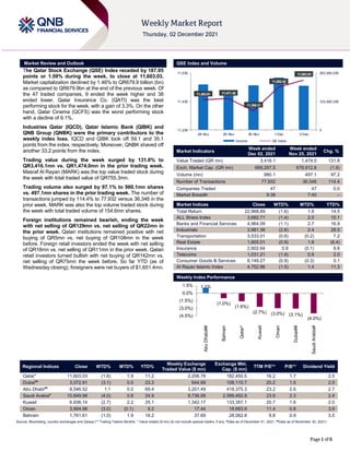 ```````
Page 1 of 6
Market Review and Outlook QSE Index and Volume
The Qatar Stock Exchange (QSE) Index receded by 187.95
points or 1.59% during the week, to close at 11,603.03.
Market capitalization declined by 1.46% to QR679.9 billion (bn)
as compared to QR679.9bn at the end of the previous week. Of
the 47 traded companies, 9 ended the week higher and 38
ended lower. Qatar Insurance Co. (QATI) was the best
performing stock for the week, with a gain of 3.3%. On the other
hand, Qatar Cinema (QCFS) was the worst performing stock
with a decline of 9.1%.
Industries Qatar (IQCD), Qatar Islamic Bank (QIBK) and
QNB Group (QNBK) were the primary contributors to the
weekly index loss. IQCD and QIBK took off 59.1 and 35.1
points from the index, respectively. Moreover, QNBK shaved off
another 33.2 points from the index.
Trading value during the week surged by 131.8% to
QR3,416.1mn vs. QR1,474.0mn in the prior trading week.
Masraf Al Rayan (MARK) was the top value traded stock during
the week with total traded value of QR755.3mn.
Trading volume also surged by 97.1% to 980.1mn shares
vs. 497.1mn shares in the prior trading week. The number of
transactions jumped by 114.4% to 77,932 versus 36,346 in the
prior week. MARK was also the top volume traded stock during
the week with total traded volume of 154.6mn shares.
Foreign institutions remained bearish, ending the week
with net selling of QR129mn vs. net selling of QR22mn in
the prior week. Qatari institutions remained positive with net
buying of QR5mn vs. net buying of QR108mn in the week
before. Foreign retail investors ended the week with net selling
of QR18mn vs. net selling of QR11mn in the prior week. Qatari
retail investors turned bullish with net buying of QR142mn vs.
net selling of QR75mn the week before. So far YTD (as of
Wednesday closing), foreigners were net buyers of $1,651.4mn.
Market Indicators
Week ended
Dec 02, 2021
Week ended
Nov 25, 2021
Chg. %
Value Traded (QR mn) 3,416.1 1,474.0 131.8
Exch. Market Cap. (QR mn) 669,297.5 679,912.8 (1.6)
Volume (mn) 980.1 497.1 97.2
Number of Transactions 77,932 36,346 114.4
Companies Traded 47 47 0.0
Market Breadth 9:38 7:40 –
Market Indices Close WTD% MTD% YTD%
Total Return 22,968.89 (1.6) 1.9 14.5
ALL Share Index 3,682.71 (1.4) 2.0 15.1
Banks and Financial Services 4,964.09 (1.1) 2.7 16.9
Industrials 3,981.36 (2.8) 2.4 28.5
Transportation 3,533.01 (0.6) (0.2) 7.2
Real Estate 1,805.01 (0.9) 1.8 (6.4)
Insurance 2,602.64 0.8 (0.1) 8.6
Telecoms 1,031.21 (1.9) 0.9 2.0
Consumer Goods & Services 8,149.27 (0.9) (0.3) 0.1
Al Rayan Islamic Index 4,752.96 (1.5) 1.4 11.3
Weekly Index Performance
Regional Indices Close WTD% MTD% YTD%
Weekly Exchange
Traded Value ($ mn)
Exchange Mkt.
Cap. ($ mn)
TTM P/E** P/B** Dividend Yield
Qatar* 11,603.03 (1.6) 1.9 11.2 2,206.78 182,450.5 16.2 1.7 2.5
Dubai##
3,072.91 (3.1) 0.0 23.3 644.89 108,110.7 20.2 1.0 2.5
Abu Dhabi##
8,546.52 1.1 0.0 69.4 3,201.49 418,375.3 23.2 2.6 2.7
Saudi Arabia#
10,849.96 (4.0) 0.8 24.9 9,736.99 2,589,492.8 23.9 2.3 2.4
Kuwait 6,936.14 (2.7) 2.2 25.1 1,342.17 133,357.1 20.7 1.6 2.0
Oman 3,994.98 (3.0) (0.1) 9.2 17.44 18,683.9 11.4 0.8 3.9
Bahrain 1,761.61 (1.0) 1.9 18.2 37.69 28,062.8 9.8 0.9 3.5
Source: Bloomberg, country exchanges and Zawya (** Trailing Twelve Months; * Value traded ($ mn) do not include special trades, if any; #Data as of December 01, 2021, ##Data as of November 30, 2021)
11,463.91 11,471.36
11,386.31
11,552.42
11,603.03
0
125,000,000
250,000,000
11,250
11,450
11,650
28-Nov 29-Nov 30-Nov 1-Dec 2-Dec
Volume QE Index
1.1%
(1.0%)
(1.6%)
(2.7%) (3.0%) (3.1%)
(4.0%)
(4.5%)
(3.0%)
(1.5%)
0.0%
1.5%
Abu
Dhabi##
Bahrain
Qatar*
Kuwait
Oman
Dubai##
Saudi
Arabia#
 
