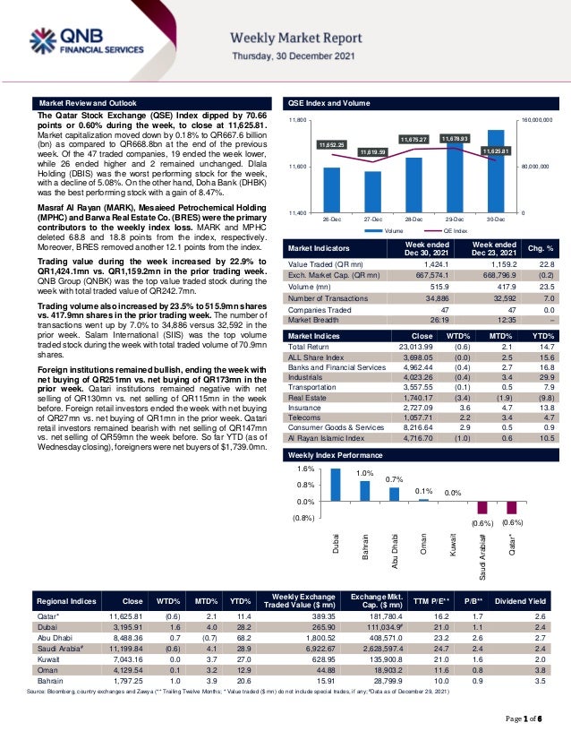 ```````
Page 1 of 6
Market Review and Outlook QSE Index and Volume
The Qatar Stock Exchange (QSE) Index dipped by 70.66
points or 0.60% during the week, to close at 11,625.81.
Market capitalization moved down by 0.18% to QR667.6 billion
(bn) as compared to QR668.8bn at the end of the previous
week. Of the 47 traded companies, 19 ended the week lower,
while 26 ended higher and 2 remained unchanged. Dlala
Holding (DBIS) was the worst performing stock for the week,
with a decline of 5.08%. On the other hand, Doha Bank (DHBK)
was the best performing stock with a gain of 8.47%.
Masraf Al Rayan (MARK), Mesaieed Petrochemical Holding
(MPHC) and Barwa Real Estate Co. (BRES) were the primary
contributors to the weekly index loss. MARK and MPHC
deleted 68.8 and 18.8 points from the index, respectively.
Moreover, BRES removed another 12.1 points from the index.
Trading value during the week increased by 22.9% to
QR1,424.1mn vs. QR1,159.2mn in the prior trading week.
QNB Group (QNBK) was the top value traded stock during the
week with total traded value of QR242.7mn.
Trading volume also increased by 23.5% to 515.9mn shares
vs. 417.9mn shares in the prior trading week. The number of
transactions went up by 7.0% to 34,886 versus 32,592 in the
prior week. Salam International (SIIS) was the top volume
traded stock during the week with total traded volume of 70.9mn
shares.
Foreign institutions remained bullish, ending the week with
net buying of QR251mn vs. net buying of QR173mn in the
prior week. Qatari institutions remained negative with net
selling of QR130mn vs. net selling of QR115mn in the week
before. Foreign retail investors ended the week with net buying
of QR27mn vs. net buying of QR1mn in the prior week. Qatari
retail investors remained bearish with net selling of QR147mn
vs. net selling of QR59mn the week before. So far YTD (as of
Wednesday closing), foreigners were net buyers of $1,739.0mn.
Market Indicators
Week ended
Dec 30, 2021
Week ended
Dec 23, 2021
Chg. %
Value Traded (QR mn) 1,424.1 1,159.2 22.8
Exch. Market Cap. (QR mn) 667,574.1 668,796.9 (0.2)
Volume (mn) 515.9 417.9 23.5
Number of Transactions 34,886 32,592 7.0
Companies Traded 47 47 0.0
Market Breadth 26:19 12:35 –
Market Indices Close WTD% MTD% YTD%
Total Return 23,013.99 (0.6) 2.1 14.7
ALL Share Index 3,698.05 (0.0) 2.5 15.6
Banks and Financial Services 4,962.44 (0.4) 2.7 16.8
Industrials 4,023.26 (0.4) 3.4 29.9
Transportation 3,557.55 (0.1) 0.5 7.9
Real Estate 1,740.17 (3.4) (1.9) (9.8)
Insurance 2,727.09 3.6 4.7 13.8
Telecoms 1,057.71 2.2 3.4 4.7
Consumer Goods & Services 8,216.64 2.9 0.5 0.9
Al Rayan Islamic Index 4,716.70 (1.0) 0.6 10.5
Weekly Index Performance
Regional Indices Close WTD% MTD% YTD%
Weekly Exchange
Traded Value ($ mn)
Exchange Mkt.
Cap. ($ mn)
TTM P/E** P/B** Dividend Yield
Qatar* 11,625.81 (0.6) 2.1 11.4 389.35 181,780.4 16.2 1.7 2.6
Dubai 3,195.91 1.6 4.0 28.2 265.90 111,034.9#
21.0 1.1 2.4
Abu Dhabi 8,488.36 0.7 (0.7) 68.2 1,800.52 408,571.0 23.2 2.6 2.7
Saudi Arabia#
11,199.84 (0.6) 4.1 28.9 6,922.67 2,628,597.4 24.7 2.4 2.4
Kuwait 7,043.16 0.0 3.7 27.0 628.95 135,900.8 21.0 1.6 2.0
Oman 4,129.54 0.1 3.2 12.9 44.88 18,903.2 11.6 0.8 3.8
Bahrain 1,797.25 1.0 3.9 20.6 15.91 28,799.9 10.0 0.9 3.5
Source: Bloomberg, country exchanges and Zawya (** Trailing Twelve Months; * Value traded ($ mn) do not include special trades, if any; #Data as of December 29, 2021)
11,652.25
11,619.59
11,675.27 11,678.93
11,625.81
0
80,000,000
160,000,000
11,400
11,600
11,800
26-Dec 27-Dec 28-Dec 29-Dec 30-Dec
Volume QE Index
1.0%
0.7%
0.1% 0.0%
(0.6%) (0.6%)
(0.8%)
0.0%
0.8%
1.6%
Dubai
Bahrain
Abu
Dhabi
Oman
Kuwait
Saudi
Arabia#
Qatar*
 