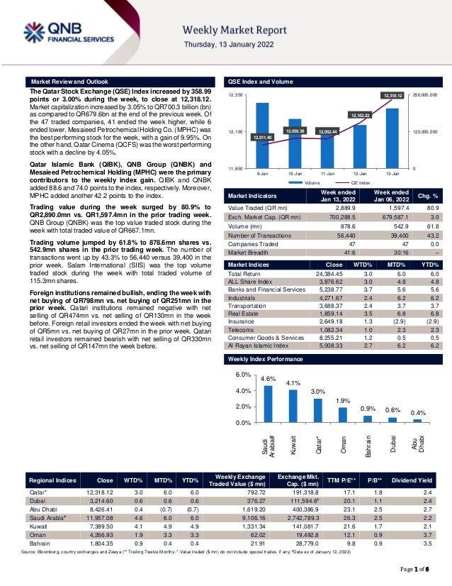 ```````
Page 1 of 6
Market Review and Outlook QSE Index and Volume
The Qatar Stock Exchange (QSE) Index increased by 358.99
points or 3.00% during the week, to close at 12,318.12.
Market capitalization increased by 3.05% to QR700.3 billion (bn)
as compared to QR679.6bn at the end of the previous week. Of
the 47 traded companies, 41 ended the week higher, while 6
ended lower. Mesaieed Petrochemical Holding Co. (MPHC) was
the best performing stock for the week, with a gain of 9.95%. On
the other hand, Qatar Cinema (QCFS) was the worst performing
stock with a decline by 4.05%.
Qatar Islamic Bank (QIBK), QNB Group (QNBK) and
Mesaieed Petrochemical Holding (MPHC) were the primary
contributors to the weekly index gain. QIBK and QNBK
added 88.6 and 74.0 points to the index, respectively. Moreover,
MPHC added another 42.2 points to the index.
Trading value during the week surged by 80.9% to
QR2,890.0mn vs. QR1,597.4mn in the prior trading week.
QNB Group (QNBK) was the top value traded stock during the
week with total traded value of QR667.1mn.
Trading volume jumped by 61.8% to 878.6mn shares vs.
542.9mn shares in the prior trading week. The number of
transactions went up by 43.3% to 56,440 versus 39,400 in the
prior week. Salam International (SIIS) was the top volume
traded stock during the week with total traded volume of
115.3mn shares.
Foreign institutions remained bullish, ending the week with
net buying of QR798mn vs. net buying of QR251mn in the
prior week. Qatari institutions remained negative with net
selling of QR474mn vs. net selling of QR130mn in the week
before. Foreign retail investors ended the week with net buying
of QR5mn vs. net buying of QR27mn in the prior week. Qatari
retail investors remained bearish with net selling of QR330mn
vs. net selling of QR147mn the week before.
Market Indicators
Week ended
Jan 13, 2022
Week ended
Jan 06, 2022
Chg. %
Value Traded (QR mn) 2,889.9 1,597.4 80.9
Exch. Market Cap. (QR mn) 700,288.5 679,587.1 3.0
Volume (mn) 878.6 542.9 61.8
Number of Transactions 56,440 39,400 43.2
Companies Traded 47 47 0.0
Market Breadth 41:6 30:16 –
Market Indices Close WTD% MTD% YTD%
Total Return 24,384.45 3.0 6.0 6.0
ALL Share Index 3,876.62 3.0 4.8 4.8
Banks and Financial Services 5,238.77 3.7 5.6 5.6
Industrials 4,271.67 2.4 6.2 6.2
Transportation 3,688.37 2.4 3.7 3.7
Real Estate 1,859.14 3.5 6.8 6.8
Insurance 2,649.18 1.3 (2.9) (2.9)
Telecoms 1,082.34 1.0 2.3 2.3
Consumer Goods & Services 8,255.21 1.2 0.5 0.5
Al Rayan Islamic Index 5,008.33 2.7 6.2 6.2
Weekly Index Performance
Regional Indices Close WTD% MTD% YTD%
Weekly Exchange
Traded Value ($ mn)
Exchange Mkt.
Cap. ($ mn)
TTM P/E** P/B** Dividend Yield
Qatar* 12,318.12 3.0 6.0 6.0 792.72 191,318.8 17.1 1.8 2.4
Dubai 3,214.60 0.6 0.6 0.6 376.27 111,594.6#
20.1 1.1 2.4
Abu Dhabi 8,426.41 0.4 (0.7) (0.7) 1,619.20 400,386.9 23.1 2.5 2.7
Saudi Arabia#
11,957.08 4.6 6.0 6.0 9,106.16 2,742,789.3 26.3 2.5 2.2
Kuwait 7,389.50 4.1 4.9 4.9 1,331.34 141,081.7 21.6 1.7 2.1
Oman 4,266.93 1.9 3.3 3.3 62.02 19,492.8 12.1 0.9 3.7
Bahrain 1,804.35 0.9 0.4 0.4 21.91 28,779.0 9.8 0.9 3.5
Source: Bloomberg, country exchanges and Zawya (** Trailing Twelve Months; * Value traded ($ mn) do not include special trades, if any; #Data as of January 12, 2022)
12,011.40
12,056.38 12,052.44
12,163.22
12,318.12
0
125,000,000
250,000,000
11,850
12,100
12,350
9-Jan 10-Jan 11-Jan 12-Jan 13-Jan
Volume QE Index
4.6%
4.1%
3.0%
1.9%
0.9% 0.6% 0.4%
0.0%
2.0%
4.0%
6.0%
Saudi
Arabia#
Kuwait
Qatar*
Oman
Bahrain
Dubai
Abu
Dhabi
 