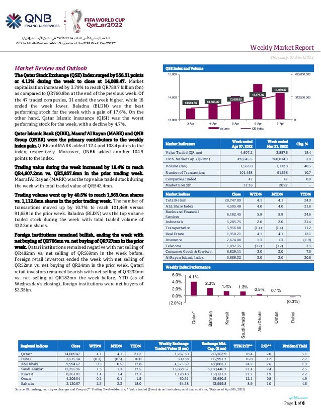 Weekly MarketReport
Thursday,07April2022
qnbfs.com
Page 1 of 6
Regional Indices Close WTD% MTD% YTD%
Weekly Exchange
Traded Value ($ mn)
Exchange Mkt.
Cap. ($ mn)
TTM P/E** P/B** Dividend Yield
Qatar* 14,089.47 4.1 4.1 21.2 1,267.30 216,362.9 18.4 2.0 3.1
Dubai 3,515.34 (0.3) (0.3) 10.0 500.38 117,991.7 16.8 1.2 2.7
Abu Dhabi 9,994.67 0.5 0.5 17.8 4,575.69 489,803.1 24.2 2.6 1.9
Saudi Arabia# 13,255.96 1.3 1.3 17.5 13,668.57 3,189,446.7 21.4 2.4 2.5
Kuwait 8,261.01 1.4 1.4 17.3 1,128.48 158,131.3 21.7 1.9 2.2
Oman 4,209.54 0.1 0.1 1.9 60.51 19,690.5 12.1 0.8 4.9
Bahrain 2,120.87 2.3 2.3 18.0 64.38 33,999.8 8.9 1.0 4.6
Source: Bloomberg, country exchanges and Zawya (** Trailing Twelve Months; * Value traded ($ mn) do not include special trades, if any; #Data as of April 06, 2022)
Market Review and Outlook QSE Index and Volume
The Qatar Stock Exchange (QSE) Index surged by 556.31 points
or 4.11% during the week to close at 14,089.47. Market
capitalization increased by 3.79% to reach QR789.7 billion (bn)
as compared to QR760.8bn at the end of the previous week. Of
the 47 traded companies, 31 ended the week higher, while 16
ended the week lower. Baladna (BLDN) was the best
performing stock for the week with a gain of 17.6%. On the
other hand, Qatar Islamic Insurance (QISI) was the worst
performing stock for the week, with a decline by 4.7%.
Qatar Islamic Bank (QIBK), Masraf Al Rayan (MARK) and QNB
Group (QNBK) were the primary contributors to the weekly
index gain. QIBKandMARKadded112.4and108.4pointstothe
index, respectively. Moreover, QNBK added another 104.5
points to the index.
Trading value during the week increased by 19.4% to reach
QR4,607.2mn vs. QR3,857.6mn in the prior trading week.
MasrafAl Rayan (MARK)wasthetopvaluetraded stock during
the week with total traded value of QR542.4mn.
Trading volume went up by 40.5% to reach 1,563.0mn shares
vs. 1,112.8mn shares in the prior trading week. The number of
transactions moved up by 10.7% to reach 101,468 versus
91,658 in the prior week. Baladna (BLDN) was the top volume
traded stock during the week with total traded volume of
332.2mn shares.
Foreign institutions remained bullish, ending the week with
net buying of QR766mn vs. net buying of QR727mn in the prior
week. Qatari institutions remained negative with net selling of
QR482mn vs. net selling of QR569mn in the week before.
Foreign retail investors ended the week with net selling of
QR52mn vs. net buying of QR24mn in the prior week. Qatari
retail investors remained bearish with net selling of QR232mn
vs. net selling of QR182mn the week before. YTD (as of
Wednesday’s closing), foreign institutions were net buyers of
$2.35bn.
Market Indicators
Week ended
Apr 07, 2022
Week ended
Mar 31, 2022
Chg. %
Value Traded (QR mn) 4,607.2 3,857.6 19.4
Exch. Market Cap. (QR mn) 789,645.5 760,834.9 3.8
Volume (mn) 1,563.0 1,112.8 40.5
Number of Transactions 101,468 91,658 10.7
Companies Traded 47 47 0.0
Market Breadth 31:16 20:27 –
Market Indices Close WTD% MTD% YTD%
Total Return 28,747.09 4.1 4.1 24.9
ALL Share Index 4,505.48 4.0 4.0 21.8
Banks and Financial
Services
6,182.45 5.8 5.8 24.6
Industrials 5,285.75 2.0 2.0 31.4
Transportation 3,956.80 (1.4) (1.4) 11.2
Real Estate 1,950.21 4.1 4.1 12.1
Insurance 2,674.08 1.3 1.3 (1.9)
Telecoms 1,092.35 (0.2) (0.2) 3.3
Consumer Goods & Services 8,829.11 3.0 3.0 7.5
Al Rayan Islamic Index 5,686.32 3.0 3.0 20.6
Weekly Index Performance
13,513.56 13,563.87
13,669.89
13,875.92
14,089.47
0
312,500,000
625,000,000
13,000
14,000
15,000
3-Apr 4-Apr 5-Apr 6-Apr 7-Apr
Volume QE Index
4.1%
2.3%
1.4% 1.3%
0.5% 0.1%
(0.3%)
(2.0%)
0.0%
2.0%
4.0%
6.0%
Qatar*
Bahrain
Kuwait
Saudi
Arabia#
Abu
Dhabi
Oman
Dubai
 