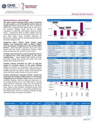 Weekly Market Report
Thursday, 16 June 2022
qnbfs.com
Page 1 of 7
Regional Indices Close WTD% MTD% YTD%
Weekly Exchange
Traded Value ($ mn)
Exchange Mkt.
Cap. ($ mn)
TTM
P/E**
P/B** Dividend Yield
Qatar* 12,562.05 (4.1) (2.8) 8.1 1,343.46 192,331.3 15.6 1.8 3.5
Dubai 3,280.42 (2.8) (2.0) 2.6 378.45 147,710.5 11.2 1.1 2.7
Abu Dhabi 9,444.73 (1.4) (5.5) 12.0 1,595.43 522,976.3 21.2 2.7 2.0
Saudi Arabia#
11,978.51 (5.0) (7.3) 6.2 17,160.00 3,062,623.4 21.4 2.5 2.3 3
Kuwait 7,413.83 (2.6) (5.2) 5.3 1,019.08 142,484.3 16.7 1.7 3.0
Oman 4,122.51 (0.3) 0.2 (0.2) 41.69 19,390.8 11.9 0.8 5.0
Bahrain 1,851.65 (1.7) (3.6) 3.0 47.97 29,715.4 7.0 0.9 6.0
Source: Bloomberg, country exchanges and Zawya (** Trailing Twelve Months; * Value traded ($ mn) do not include special trades, if any; #Data as of June15, 2022)
Market Review and Outlook QSE Index and Volume
The Qatar Stock Exchange (QSE) Index decreased
by 537.2 points or 4.1% during the week to close at
12,562.05. Market capitalization fell 3.6% to QR705.8
billion (bn) compared with QR732.3bn at the end of
the previous trading week. Of the 47 traded
companies, 3 ended the week higher, while 44 ended
lower. Commercial Bank of Qatar (CBQK) was the
worst performing stock for the week losing 9.1%. On
the other hand, Qatar General Insurance &
Reinsurance (QGRI) was the best performing stock for
the week, rising 10.0%.
Industries Qatar (IQCD), Qatar Islamic Bank
(QIBK), and Commercial Bank of Qatar (CBQK)
were the primary contributors to the weekly index
decline. IQCD and QIBK removed 150.0 and 100.9
points from the index, respectively. Further, CBQK
subtracted another 96.2 points from the index.
Trading value during the week increased by 56.3%
to QR4,912.1mn from QR3,141.8mn in the prior
trading week. Qatar Islamic Bank (QIBK) was the
top value traded stock during the week with total
traded value of QR1,029.8mn.
Trading volume increased by 5.8% to 953.7mn
shares vs 901.8mn shares in the prior trading
week. The number of transactions rose by 37.2% to
111,582 vs 81,305 in the prior week. Masraf Al Rayan
(MARK) was the top volume traded stock during the
week with total traded volume of 134.1mn shares.
Foreign institutions remained bullish, ending the
week with net buying of QR222.5mn vs. net buying
of QR381.3mn in the prior week. Qatari institutions
remained negative with net selling of QR210mn vs.
net selling of QR77.1mn in the week before. Foreign
retail investors ended the week with net buying of
QR28.3mn vs. net selling of QR24.2mn in the prior
week. Qatari retail investors remained bearish with
net selling of QR40.8mn vs. net selling of QR280.1mn
the week before. YTD (as of Today’s closing), foreign
institutions were net buyers of $3.38bn.
Market Indicators
Week ended
June 16, 2022
Week ended
June 09, 2022
Chg. %
Value Traded (QR mn) 4,912.1 3,141.8 56.3
Exch. Market Cap. (QR mn) 705,803.1 732,281.4 (3.6)
Volume (mn) 953.7 901.8 5.8
Number of Transactions 111,528 81,305 37.2
Companies Traded 47 47 0.0
Market Breadth 3:44 35:10 –
Market Indices Close WTD% MTD% YTD%
Total Return 25,731.15 (4.1) (2.8) 11.8
ALL Share Index 4,019.32 (3.6) (3.3) 8.7
Banks and Financial
Services
5,251.93 (3.5) (5.2) 5.8
Industrials 4,691.40 (5.8) (3.9) 16.6
Transportation 4,186.89 (3.1) 2.1 17.7
Real Estate 1,834.48 (3.0) 0.4 5.4
Insurance 2,706.16 (0.8) 1.0 (0.8)
Telecoms 1,171.27 (0.6) 3.7 10.7
Consumer Goods &
Services
8,762.20 (0.1) 3.1 6.6
Al Rayan Islamic Index 5,250.78 (3.6) (0.7) 11.3
Weekly Index Performance
12,917.54
12,718.21 12,731.47
12,626.55
12,562.05
0
200,000,000
400,000,000
12,500
12,750
13,000
12-Jun 13-Jun 14-Jun 15-Jun 16-Jun
Volume QE Index
(0.3%)
(1.4%) (1.7%)
(2.6%) (2.8%)
(4.1%)
(5.0%)
(6.0%)
(4.0%)
(2.0%)
0.0%
Oman
Abu
Dhabi
Bahrain
Kuwait
Dubai
Qatar*
Saudi
Arabia#
 