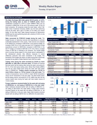 Page 1 of 5
Market Review and Outlook QE Index and Volume
The Qatar Exchange (QE) Index gained 501.53 points, or 4.37%,
during the trading week, to close at 11,983.87 points. Market
capitalization increased by 3.87% to reach QR668.5 billion (bn) as
compared to QR643.5bn at the end of the previous week. Of the 43
listed companies, 38 companies ended the week higher, while 5 fell.
Qatar Oman Investment Company (QOIS) was the best performing
stock for the week, with a gain of 14.46% on 6.8 million (mn) shares
traded. On the other hand, Qatar General Insurance & Reinsurance
(QGRI) was the worst performing stock with a decline of 4.53% on only
70,742 shares traded.
Qatar announced its FY2014/15 budget during the week. The
budget focuses on balancing revenues and expenditures to promote
sustainable development in the country. Total revenues are projected
to be QR225.7bn compared to QR218.0bn in the previous budget, an
increase of QR7.7bn or 3.5% year-over-year (YoY). Projections of total
expenditures amount to QR218.4bn compared to QR210.6bn in the
last FY budget, an increase of QR7.8bn (3.7% YoY). Hence, a budget
surplus of QR7.3bn is expected to be achieved. The overall budget
aims to provide strong support for the private sector‟s participation in
the development process. Also effective measures to control
inflationary pressures have been considered in the budget. The
framework of the budget was drawn up clearly aiming that it would help
translate the key pillars of Qatar National Vision 2030 into reality.
Trading value during the week increased by 25.22% to reach
QR3.96bn vs. QR3.16bn in the prior week. The Banks & Financial
Services sector led the trading value during the week, accounting for
29.1% of the total equity trading value. Barwa Real Estate (BRES)
was the top value traded stock during the week with total traded
value of QR496.2mn. Trading volume increased by 19.74% to
reach 93.6mn shares vs. 78.1mn shares in the prior week. The
number of transactions rose by 6.50% to reach 46,542 transactions
versus 43,701 transactions in the prior week. The Real Estate sector
led the trading volume, accounting for 31.5%. BRES was also the top
volume traded stock during the week with total traded volume of
13.3mn shares.
Foreign institutions remained bullish for the week with net buying
of QR340.9mn vs. net buying of QR195.7mn in the prior week.
Qatari institutions remained bearish with net selling of QR95.0mn vs.
net selling of QR118.9mn the week before. Foreign retail investors
remained bearish for the week with net selling of QR53.5mn vs. net
selling of QR24.0mn in the prior week. Qatari retail investors remained
bearish with net selling of QR191.6mn vs. QR52.8mn the week before.
Market Indicators
Week ended
Apr 03, 2014
Week ended
Mar 27, 2014
Chg. %
Value Traded (QR mn) 3,959.3 3,161.9 25.2
Exch. Market Cap. (QR mn) 668,463.0 643,530.9 3.9
Volume (mn) 93.6 78.1 (15.3)
Number of Transactions 46,542 43,701 6.5
Companies Traded 43 43 0.0
Market Breadth 38:5 20:22 –
Market Indices Close WTD% MTD% YTD%
Total Return 17,824.90 4.6 20.2 N/A
All Share Index 3,075.37 4.4 18.9 15.0
Banks/Financial Svcs. 2,941.89 5.3 20.4 14.8
Industrials 4,221.37 3.6 20.6 15.8
Transportation 2,089.81 3.2 12.5 13.8
Real Estate 2,305.00 3.9 18.0 14.8
Insurance 2,901.24 3.3 24.2 7.7
Telecoms 1,578.50 5.5 8.6 21.2
Consumer 7,060.91 2.5 18.7 31.1
Al Rayan Islamic Index 3,703.89 4.8 22.0 17.2
Market Indices
Weekly Index Performance
Regional Indices Close WTD% MTD% YTD%
Weekly Exchange
Traded Value ($ mn)
Exchange Mkt.
Cap. ($ mn)
TTM P/E** P/B** Dividend Yield
Qatar (QE)* 11,983.87 4.4 3.0 15.5 1,087.29 176,713.6 15.2 2.0 4.1
Dubai 4,618.28 5.4 3.8 37.0 2,457.31 87,904.6 20.2 1.7 2.1
Abu Dhabi 4,923.47 1.4 0.6 14.8 865.62 128,557.4 14.8 1.8 3.8
Saudi Arabia 9,558.46 1.4 1.4 12.0 11,152.55 517,402.2#
19.6 2.4 3.1
Kuwait 7,572.47 (0.2) (0.0) 0.3 604.55 114,985.2 17.0 1.2 3.8
Oman 6,775.77 (2.1) (1.2) (0.9) 123.75 24,842.2 11.3 1.6 3.9
Bahrain 1,367.47 2.0 0.8 9.5 85.84 51,286.0 9.6 0.9 5.0
Source: Bloomberg, country exchanges and Zawya (** Trailing Twelve Months; * Value traded ($ mn) do not include special trades, if any) (#Data as of April 02, 2014)
11,562.87 11,639.79
11,905.94
11,939.95 11,983.87
0
12,500,000
25,000,000
11,300
11,700
12,100
30-Mar 31-Mar 1-Apr 2-Apr 3-Apr
Volume QE Index
5.4%
4.4%
2.0% 1.4% 1.4%
(0.2%)
(2.1%)(3.5%)
0.0%
3.5%
7.0%
Dubai
Qatar
Bahrain
AbuDhabi
SaudiArabia
Kuwait
Oman
 
