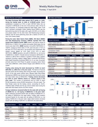 Page 1 of 5
Market Review and Outlook QE Index and Volume
The Qatar Exchange (QE) Index gained 153.77 points, or 1.24%,
during the trading week, to close at 12,550.98 points. Market
capitalization increased by 2.73% to reach QR728.6 billion (bn) as
compared to QR709.2bn at the end of the previous week. Of the 43
listed companies, 27 companies ended the week higher, while 13 fell
and 3 remained unchanged. Ezdan Holding Group (ERES) was the
best performing stock for the week, with a gain of 24.40% on 4.8 million
(mn) shares traded. On the other hand, Gulf Warehousing Company
(GWCS) was the worst performing stock with a decline of 8.37% on
only 1.0mn shares traded.
During the week, Qatar Islamic Bank (QIBK), Ahli Bank (ABQK)
and Gulf Warehousing Company (GWCS) reported their first
quarter 2014 (1Q2014) results. QIBK posted a net profit (to equity) of
QR335.4mn in 1Q2014. On a quarter-over-quarter (QoQ) basis, the net
income was down 6.9%. ABQK reported a net profit of QR150.8mn in
1Q2014, surging by 34.5% QoQ (+11.6% year-over-year or YoY) on
the back of a 75.2% QoQ drop in net provisions and impairments. Net
interest income dipped by 2.5% QoQ (+14.6 YoY) to reach
QR179.0mn. GWCS reported a net profit of QR28.9mn vs. net income
of QR26.8mn in 4Q2013. Overall revenue increased to QR152.9mn in
1Q2014 vs. QR127.9mn in 4Q2013, a growth of 19.6% QoQ. Logistics
operations (including Logistics Village Qatar) contributed QR104.8mn
while freight forwarding contributed QR48.1mn. In our view, the growth
primarily came from LVQ Phase 3‟s greater occupancy levels. Direct
costs were QR98.9mn, while interest charges were QR8.6mn for the
quarter.
Trading value during the week decreased by 13.66% to reach
QR5.44bn vs. QR6.31bn in the prior week. The Banks & Financial
Services sector led the trading value during the week, accounting for
30.0% of the total equity trading value. Mazaya Qatar Real Estate
Development (MRDS) was the top value traded stock during the week
with total traded value of QR422.8mn. Trading volume decreased
by 4.52% to reach 168.6mn shares vs. 176.6mn shares in the
prior week. The number of transactions fell by 5.39% to reach
65,359 transactions versus 69,084 transactions in the prior week. The
Real Estate sector led the trading volume, accounting for 30.4%.
Vodafone Qatar (VFQS) was the top volume traded stock during the
week with total traded volume of 22.9mn shares.
Foreign institutions remained bullish for the week with net buying
of QR246.1mn vs. net buying of QR264.9mn in the prior week.
Qatari institutions remained bearish with net selling of QR206.4mn vs.
net selling of QR209.4mn the week before. Foreign retail investors
remained bearish for the week with net selling of QR34.3mn vs. net
selling of QR30.3mn in the prior week. Qatari retail investors remained
bearish with net selling of QR4.9mn vs. QR25.9mn the week before.
Market Indicators
Week ended
Apr 17, 2014
Week ended
Apr 10, 2014
Chg. %
Value Traded (QR mn) 5,444.8 6,306.4 (13.7)
Exch. Market Cap. (QR mn) 728,590.7 709,196.8 2.7
Volume (mn) 168.6 176.6 (4.5)
Number of Transactions 65,359 69,084 (5.4)
Companies Traded 43 43 0.0
Market Breadth 27:13 38:5 –
Market Indices Close WTD% MTD% YTD%
Total Return 18,716.23 1.2 8.1 26.2
All Share Index 3,238.25 1.3 8.2 25.1
Banks/Financial Svcs. 3,083.17 1.3 7.9 26.2
Industrials 4,352.72 1.1 5.5 24.4
Transportation 2,252.38 0.6 11.4 21.2
Real Estate 2,465.42 (0.3) 10.0 26.2
Insurance 3,255.47 3.0 15.6 39.4
Telecoms 1,711.96 3.7 12.3 17.8
Consumer 7,519.85 (0.1) 8.3 26.4
Al Rayan Islamic Index 4,100.03 2.3 14.6 35.0
Market Indices
Weekly Index Performance
Regional Indices Close WTD% MTD% YTD%
Weekly Exchange
Traded Value ($ mn)
Exchange Mkt.
Cap. ($ mn)
TTM P/E** P/B** Dividend Yield
Qatar (QE)* 12,550.98 1.2 7.8 20.9 1,495.43 200,143.9 15.9 2.1 4.0
Dubai 4,762.21 (1.6) 7.0 41.3 1,922.30 93,805.4 20.4 1.8 2.1
Abu Dhabi 5,156.65 (0.3) 5.4 20.2 1,729.99 134,761.7 15.6 1.9 3.4
Saudi Arabia 9,530.58 0.2 1.1 11.7 13,581.82 515,997.3#
20.0 2.4 2.9
Kuwait 7,450.82 (1.6) (1.6) (1.3) 545.67 117,894.7 16.5 1.2 4.0
Oman 6,843.92 0.5 (0.2) 0.1 123.24 24,581.4 11.3 1.6 3.9
Bahrain 1,389.05 0.5 2.4 11.2 4.04 52,854.7 9.8 0.9 4.9
Source: Bloomberg, country exchanges and Zawya (** Trailing Twelve Months; * Value traded ($ mn) do not include special trades, if any) (#Data as of April 16, 2014)
12,225.19
12,144.19
12,321.89
12,453.86
12,550.98
0
22,500,000
45,000,000
11,900
12,250
12,600
13-Apr 14-Apr 15-Apr 16-Apr 17-Apr
Volume QE Index
1.2%
0.5% 0.5% 0.2%
(0.3%)
(1.6%) (1.6%)
(3.5%)
0.0%
3.5%
Qatar
Oman
Bahrain
SaudiArabia
AbuDhabi
Dubai
Kuwait
 
