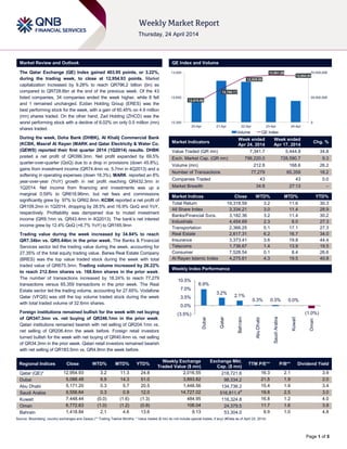 Page 1 of 5
Market Review and Outlook QE Index and Volume
The Qatar Exchange (QE) Index gained 403.95 points, or 3.22%,
during the trading week, to close at 12,954.93 points. Market
capitalization increased by 9.28% to reach QR796.2 billion (bn) as
compared to QR728.6bn at the end of the previous week. Of the 43
listed companies, 34 companies ended the week higher, while 8 fell
and 1 remained unchanged. Ezdan Holding Group (ERES) was the
best performing stock for the week, with a gain of 60.45% on 4.9 million
(mn) shares traded. On the other hand, Zad Holding (ZHCD) was the
worst performing stock with a decline of 6.02% on only 0.5 million (mn)
shares traded.
During the week, Doha Bank (DHBK), Al Khalij Commercial Bank
(KCBK, Masraf Al Rayan (MARK and Qatar Electricity & Water Co.
(QEWS) reported their first quarter 2014 (1Q2014) results. DHBK
posted a net profit of QR399.3mn. Net profit expanded by 69.5%
quarter-over-quarter (QoQ) due to a drop in provisions (down 45.8%),
gains from investment income (QR74.4mn vs. 5.7mn in 4Q2013) and a
softening in operating expenses (down 18.3%). MARK reported an 8%
year-over-year (YoY) growth in net profit reaching QR432.3mn in
1Q2014. Net income from financing and investments was up a
marginal 0.59% to QR618.96mn, but net fees and commissions
significantly grew by 97% to QR62.8mn. KCBK reported a net profit of
QR109.2mn in 1Q2014, dropping by 28.5% and 16.9% QoQ and YoY,
respectively. Profitability was dampened due to muted investment
income (QR9.1mn vs. QR43.4mn in 4Q2013). The bank’s net interest
income grew by 12.4% QoQ (+6.7% YoY) to QR165.9mn
Trading value during the week increased by 34.84% to reach
QR7.34bn vs. QR5.44bn in the prior week. The Banks & Financial
Services sector led the trading value during the week, accounting for
27.35% of the total equity trading value. Barwa Real Estate Company
(BRES) was the top value traded stock during the week with total
traded value of QR675.3mn. Trading volume increased by 26.22%
to reach 212.8mn shares vs. 168.6mn shares in the prior week.
The number of transactions increased by 18.24% to reach 77,279
transactions versus 65,359 transactions in the prior week. The Real
Estate sector led the trading volume, accounting for 27.65%. Vodafone
Qatar (VFQS) was still the top volume traded stock during the week
with total traded volume of 32.6mn shares.
Foreign institutions remained bullish for the week with net buying
of QR347.3mn vs. net buying of QR246.1mn in the prior week.
Qatari institutions remained bearish with net selling of QR204.1mn vs.
net selling of QR206.4mn the week before. Foreign retail investors
turned bullish for the week with net buying of QR40.4mn vs. net selling
of QR34.3mn in the prior week. Qatari retail investors remained bearish
with net selling of QR183.5mn vs. QR4.9mn the week before.
Market Indicators
Week ended
Apr 24, 2014
Week ended
Apr 17, 2014
Chg. %
Value Traded (QR mn) 7,341.7 5,444.8 34.8
Exch. Market Cap. (QR mn) 796,220.0 728,590.7 9.3
Volume (mn) 212.8 168.6 26.2
Number of Transactions 77,279 65,359 18.2
Companies Traded 43 43 0.0
Market Breadth 34:8 27:13 –
Market Indices Close WTD% MTD% YTD%
Total Return 19,318.59 3.2 11.6 30.3
All Share Index 3,334.21 3.0 11.4 28.9
Banks/Financial Svcs. 3,182.36 3.2 11.4 30.2
Industrials 4,454.69 2.3 8.0 27.3
Transportation 2,366.25 5.1 17.1 27.3
Real Estate 2,617.31 6.2 16.7 34.0
Insurance 3,373.41 3.6 19.8 44.4
Telecoms 1,736.67 1.4 13.9 19.5
Consumer 7,528.54 0.1 8.4 26.6
Al Rayan Islamic Index 4,275.61 4.3 19.5 40.8
Market Indices
Weekly Index Performance
Regional Indices Close WTD% MTD% YTD%
Weekly Exchange
Traded Value ($ mn)
Exchange Mkt.
Cap. ($ mn)
TTM P/E** P/B** Dividend Yield
Qatar (QE)* 12,954.93 3.2 11.3 24.8 2,016.55 218,721.6 16.3 2.1 3.9
Dubai 5,088.48 6.9 14.3 51.0 3,893.82 98,334.2 21.5 1.9 2.0
Abu Dhabi 5,171.20 0.3 5.7 20.5 1,448.56 134,736.2 15.4 1.9 3.4
Saudi Arabia 9,556.64 0.3 0.9 12.0 14,727.02 516,811.4#
19.8 2.5 3.0
Kuwait 7,448.44 (0.0) (1.6) (1.3) 484.95 116,324.8 16.8 1.2 4.0
Oman 6,772.63 (1.0) (1.2) (0.9) 106.04 24,379.5 11.7 1.6 3.9
Bahrain 1,418.84 2.1 4.6 13.6 9.13 53,304.0 9.9 1.0 4.8
Source: Bloomberg, country exchanges and Zawya (** Trailing Twelve Months; * Value traded ($ mn) do not include special trades, if any) (#Data as of April 23, 2014)
12,578.58
12,768.17
12,939.80
12,961.56
12,954.93
0
35,000,000
70,000,000
12,300
12,650
13,000
20-Apr 21-Apr 22-Apr 23-Apr 24-Apr
Volume QE Index
6.9%
3.2%
2.1%
0.3% 0.3% 0.0%
(1.0%)(3.5%)
0.0%
3.5%
7.0%
10.5%
Dubai
Qatar
Bahrain
AbuDhabi
SaudiArabia
Kuwait
Oman
 