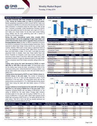 Page 1 of 5
Market Review and Outlook QE Index and Volume
The Qatar Exchange (QE) Index dropped by 227.29 points, or
1.75%, during the trading week, to close at 12,727.64 points.
Market capitalization decreased by 8.86% to reach QR725.7 billion (bn)
as compared to QR796.2 bn at the end of the previous week. Of the 43
listed companies, 6 companies ended the week higher, while 36 fell
and 1 remained unchanged. United Development Company (UDCD)
was the best performing stock for the week, with a gain of 5.12% on
32.9 million (mn) shares traded. On the other hand, Ezdan Holding
Group (ERES) was the worst performing stock with a decline of
40.76% on 5.0mn shares traded.
During the week, international equity index compiler MSCI
announced that it will cut the weightings of eight major Qatari and
United Arab Emirates stocks when it upgrades those countries to
Emerging Markets status. On May 14, MSCI is expected to announce
the final list of constituents of its revised emerging market index. This is
expected to attract fresh foreign money into the two countries’ equity
markets. However, MSCI said it would ‘apply an adjustment factor of
0.5’ to the weightings of Industries Qatar, QNB Group, Commercial
Bank and Doha Bank in Qatar. In the UAE, it will apply the same
adjustment factor to Arabtec, Dana Gas, Dubai Islamic Bank and
Emaar Properties as foreigners could have trouble increasing their
exposure to these shares in the future. MSCI also added that it might
reconsider its decision to apply the adjustment factor to the eight stocks
if those companies raised their foreign ownership ceilings before mid-
May.
Trading value during the week decreased by 30.53% to reach
QR5.10bn vs. QR7.34bn in the prior week. The Real Estate sector
led the trading value during the week, accounting for 38.54% of the
total equity trading value. United Development Company (UDCD) was
the top value traded stock during the week with total traded value of
QR851.8mn.
Trading volume decreased by 36.97% to reach 134.2mn shares vs.
212.8mn shares in the prior week. The number of transactions
decreased by 29.11% to reach 54,785 transactions versus 77,279
transactions in the prior week. The Real Estate sector also led the
trading volume, accounting for 51.11%. UDCD was also the top volume
traded stock during the week with total traded volume of 32.9mn
shares.
Foreign institutions turned bearish for the week with net selling of
QR75.0mn vs. net buying of QR347.3mn in the prior week. Qatari
institutions remained bearish with net selling of QR129.0mn vs. net
selling of QR204.1mn the week before. Foreign retail investors
remained bullish for the week with net buying of QR30.1mn vs. net
buying of QR40.4mn in the prior week. Qatari retail investors turned
bullish with net buying of QR174.4mn vs. net selling QR183.5mn the
week before. Thus far in 2014, the QE has already witnessed net
foreign portfolio investment inflow of ~$1.1bn.
Market Indicators
Week ended
May 01, 2014
Week ended
Apr 24, 2014
Chg. %
Value Traded (QR mn) 5,100.3 7,341.7 (30.5)
Exch. Market Cap. (QR mn) 725,688.2 796,220.0 (8.9)
Volume (mn) 134.2 212.8 (37.0)
Number of Transactions 54,785 77,279 (29.1)
Companies Traded 43 43 0.0
Market Breadth 6:36 34:8 –
Market Indices Close WTD% MTD% YTD%
Total Return 18,979.65 (1.8) 0.4 28.0
All Share Index 3,252.72 (2.4) 0.2 25.7
Banks/Financial Svcs. 3,097.67 (2.7) 0.2 26.8
Industrials 4,310.32 (3.2) 0.7 23.1
Transportation 2,368.22 0.1 0.8 27.4
Real Estate 2,623.62 0.2 0.8 34.3
Insurance 3,231.87 (4.2) (2.2) 38.3
Telecoms 1,703.72 (1.9) (0.2) 17.2
Consumer 7,372.48 (2.1) (0.5) 23.9
Al Rayan Islamic Index 4,195.24 (1.9) 0.1 38.2
Market Indices
Weekly Index Performance
Regional Indices Close WTD% MTD% YTD%
Weekly Exchange
Traded Value ($ mn)
Exchange Mkt.
Cap. ($ mn)
TTM P/E** P/B** Dividend Yield
Qatar (QE)* 12,727.64 (1.8) 0.4 22.6 1,400.87 199,346.6 15.9 2.1 3.9
Dubai 5,078.37 (0.2) 0.4 50.7 2,010.64 96,164.2 21.0 1.9 2.0
Abu Dhabi 5,058.44 (2.2) 0.3 17.9 1,044.90 137,741.6 15.3 1.9 3.5
Saudi Arabia 9,660.13 1.1 0.8 13.2 14,330.30 520,531.1#
19.1 2.3 3.0
Kuwait 7,430.95 (0.2) 0.3 (1.6) 366.24 115,506.1 16.6 1.2 4.1
Oman 6,744.41 (0.4) 0.3 (1.3) 250.23 24,385.0 12.0 1.6 3.9
Bahrain 1,427.33 0.6 0.0 14.3 6.59 53,431.7 9.9 1.0 4.8
Source: Bloomberg, country exchanges and Zawya (** Trailing Twelve Months; * Value traded ($ mn) do not include special trades, if any) (#Data as of April 30, 2014)
12,860.34
12,696.24
12,626.95
12,677.59
12,727.64
0
20,000,000
40,000,000
12,500
12,700
12,900
27-Apr 28-Apr 29-Apr 30-Apr 1-May
Volume QE Index
1.1%
0.6%
(0.2%) (0.2%) (0.4%)
(1.8%) (2.2%)(3.5%)
0.0%
3.5%
SaudiArabia
Bahrain
Dubai
Kuwait
Oman
Qatar
AbuDhabi
 