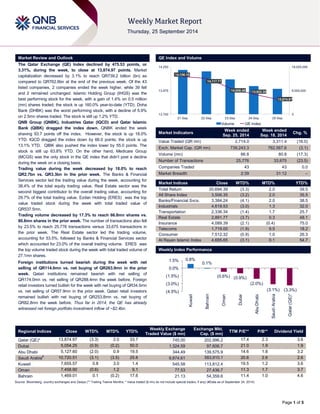 Page 1 of 5 
Market Review and Outlook QE Index and Volume 
The Qatar Exchange (QE) Index declined by 475.53 points, or 
3.31%, during the week, to close at 13,874.97 points. Market 
capitalization decreased by 3.1% to reach QR739.2 billion (bn) as 
compared to QR762.6bn at the end of the previous week. Of the 43 
listed companies, 2 companies ended the week higher, while 39 fell 
and 2 remained unchanged. Islamic Holding Group (IHGS) was the 
best performing stock for the week, with a gain of 1.4% on 0.5 million 
(mn) shares traded; the stock is up 160.0% year-to-date (YTD). Doha 
Bank (DHBK) was the worst performing stock, with a decline of 5.9% 
on 2.5mn shares traded. The stock is still up 1.2% YTD. 
QNB Group (QNBK), Industries Qatar (IQCD) and Qatar Islamic 
Bank (QIBK) dragged the index down. QNBK ended the week 
shaving 93.7 points off the index. However, the stock is up 18.0% 
YTD. IQCD dragged the index down by 66.0 points; the stock is up 
13.1% YTD. QIBK also pushed the index lower by 55.0 points. The 
stock is still up 63.8% YTD. On the other hand, Medicare Group 
(MCGS) was the only stock in the QE index that didn’t post a decline 
during the week on a closing basis. 
Trading value during the week decreased by 18.0% to reach 
QR2.7bn vs. QR3.3bn in the prior week. The Banks & Financial 
Services sector led the trading value during the week, accounting for 
38.4% of the total equity trading value. Real Estate sector was the 
second biggest contributor to the overall trading value, accounting for 
29.7% of the total trading value. Ezdan Holding (ERES) was the top 
value traded stock during the week with total traded value of 
QR537.5mn. 
Trading volume decreased by 17.3% to reach 66.8mn shares vs. 
80.8mn shares in the prior week. The number of transactions also fell 
by 23.5% to reach 25,776 transactions versus 33,675 transactions in 
the prior week. The Real Estate sector led the trading volume, 
accounting for 53.5%, followed by Banks & Financial Services sector 
which accounted for 23.0% of the overall trading volume. ERES was 
the top volume traded stock during the week with total traded volume of 
27.1mn shares. 
Foreign institutions turned bearish during the week with net 
selling of QR114.0mn vs. net buying of QR263.9mn in the prior 
week. Qatari institutions remained bearish with net selling of 
QR174.0mn vs. net selling of QR288.4mn the week before. Foreign 
retail investors turned bullish for the week with net buying of QR34.5mn 
vs. net selling of QR57.9mn in the prior week. Qatari retail investors 
remained bullish with net buying of QR253.8mn vs. net buying of 
QR82.8mn the week before. Thus far in 2014, the QE has already 
witnessed net foreign portfolio investment inflow of ~$2.4bn. 
Market Indicators 
Week ended 
Sep. 25, 2014 
Week ended 
Sep. 18, 2014 
Chg. % 
Value Traded (QR mn) 2,714.0 3,311.4 (18.0) 
Exch. Market Cap. (QR mn) 739,243.3 762,567.6 (3.1) 
Volume (mn) 66.8 80.8 (17.3) 
Number of Transactions 25,776 33,675 (23.5) 
Companies Traded 43 43 0.0 
Market Breadth 2:39 31:12 – 
Market Indices Close WTD% MTD% YTD% 
Total Return 20,694.39 (3.3) 2.0 39.5 
All Share Index 3,506.35 (3.2) 2.0 35.5 
Banks/Financial Svcs. 3,384.24 (4.1) 2.0 38.5 
Industrials 4,619.53 (3.0) 1.3 32.0 
Transportation 2,336.34 (1.4) 1.7 25.7 
Real Estate 2,891.77 (3.7) 0.3 48.1 
Insurance 4,089.39 (2.1) (0.4) 75.0 
Telecoms 1,719.00 (1.9) 9.5 18.2 
Consumer 7,512.32 (0.9) 1.0 26.3 
Al Rayan Islamic Index 4,695.65 (3.1) 0.1 54.7 
Market Indices 
Weekly Index Performance 
Regional Indices Close WTD% MTD% YTD% 
Weekly Exchange 
Traded Value ($ mn) 
Exchange Mkt. 
Cap. ($ mn) 
TTM P/E** P/B** Dividend Yield 
Qatar (QE)* 13,874.97 (3.3) 2.0 33.7 745.00 202,996.2 17.4 2.3 3.6 
Dubai 5,054.25 (0.9) (0.2) 50.0 1,324.59 97,606.7 21.0 1.9 1.9 
Abu Dhabi 5,127.60 (2.0) 0.9 19.5 344.49 139,575.9 14.6 1.8 3.2 
Saudi Arabia# 10,720.51 (3.1) (3.5) 25.6 9,874.61 583,910.1 20.6 2.6 2.6 
Kuwait 7,655.57 0.8 3.0 1.4 545.58 113,812.4 19.5 1.2 3.6 
Oman 7,458.90 (0.6) 1.2 9.1 77.53 27,436.7 11.3 1.7 3.7 
Bahrain 1,469.01 0.1 (0.2) 17.6 21.13 54,359.6 11.4 1.0 4.6 
Source: Bloomberg, country exchanges and Zawya (** Trailing Twelve Months; * Value traded ($ mn) do not include special trades, if any) (#Data as of September 24, 2014) 
14,136.18 
14,117.77 
14,006.46 13,932.30 
13,874.97 
0 
9,000,000 
18,000,000 
13,700 
13,975 
14,250 
21-Sep 22-Sep 23-Sep 24-Sep 25-Sep 
Volume QE Index 
0.8% 
0.1% 
(0.6%) (0.9%) 
(2.0%) 
(4.5%) (3.1%) (3.3%) 
(3.0%) 
(1.5%) 
0.0% 
1.5% 
Kuwait 
Bahrain 
Oman 
Dubai 
Abu Dhabi 
Saudi Arabia 
Qatar (QE)* 
 