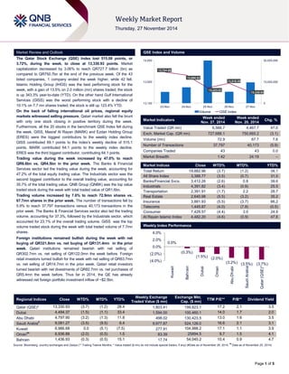 Page 1 of 5 
Market Review and Outlook QSE Index and Volume 
The Qatar Stock Exchange (QSE) Index lost 515.08 points, or 
3.72%, during the week, to close at 13,330.93 points. Market 
capitalization decreased by 3.06% to reach QR727.7 billion (bn) as 
compared to QR750.7bn at the end of the previous week. Of the 43 
listed companies, 1 company ended the week higher, while 42 fell. 
Islamic Holding Group (IHGS) was the best performing stock for the 
week, with a gain of 13.5% on 2.0 million (mn) shares traded; the stock 
is up 343.3% year-to-date (YTD). On the other hand Gulf International 
Services (GISS) was the worst performing stock with a decline of 
10.1% on 7.7 mn shares traded; the stock is still up 123.4% YTD. 
On the back of falling international oil prices, regional equity 
markets witnessed selling pressure. Qatari market also felt the brunt 
with only one stock closing in positive territory during the week. 
Furthermore, all the 20 stocks in the benchmark QSE Index fell during 
the week. GISS, Masraf Al Rayan (MARK) and Ezdan Holding Group 
(ERES) were the biggest contributors to the weekly index decline. 
GISS contributed 69.1 points to the index’s weekly decline of 515.1 
points. MARK contributed 64.1 points to the weekly index decline. 
ERES was the third biggest contributor, contributing 64.1 points. 
Trading value during the week increased by 47.0% to reach 
QR6.6bn vs. QR4.5bn in the prior week. The Banks & Financial 
Services sector led the trading value during the week, accounting for 
47.2% of the total equity trading value. The Industrials sector was the 
second biggest contributor to the overall trading value, accounting for 
35.7% of the total trading value. QNB Group (QNBK) was the top value 
traded stock during the week with total traded value of QR1.6bn. 
Trading volume increased by 7.6% to reach 72.9mn shares vs. 
67.7mn shares in the prior week. The number of transactions fell by 
5.9% to reach 37,797 transactions versus 40,173 transactions in the 
prior week. The Banks & Financial Services sector also led the trading 
volume, accounting for 37.3%, followed by the Industrials sector, which 
accounted for 23.1% of the overall trading volume. GISS was the top 
volume traded stock during the week with total traded volume of 7.7mn 
shares. 
Foreign institutions remained bullish during the week with net 
buying of QR321.8mn vs. net buying of QR131.4mn in the prior 
week. Qatari institutions remained bearish with net selling of 
QR302.7mn vs. net selling of QR122.0mn the week before. Foreign 
retail investors turned bullish for the week with net selling of QR63.7mn 
vs. net selling of QR14.7mn in the prior week. Qatari retail investors 
turned bearish with net divestments of QR82.7mn vs. net purchases of 
QR5.4mn the week before. Thus far in 2014, the QE has already 
witnessed net foreign portfolio investment inflow of ~$2.5bn. 
Market Indicators 
Week ended 
Nov. 27, 2014 
Week ended 
Nov. 20, 2014 
Chg. % 
Value Traded (QR mn) 6,566.7 4,467.7 47.0 
Exch. Market Cap. (QR mn) 727,688.1 750,665.2 (3.1) 
Volume (mn) 72.9 67.7 7.6 
Number of Transactions 37,797 40,173 (5.9) 
Companies Traded 43 43 0.0 
Market Breadth 1:42 24:19 – 
Market Indices Close WTD% MTD% YTD% 
Total Return 19,882.96 (3.7) (1.2) 34.1 
All Share Index 3,388.77 (3.5) (0.7) 31.0 
Banks/Financial Svcs. 3,412.26 (2.6) 0.8 39.6 
Industrials 4,391.82 (3.4) (0.9) 25.5 
Transportation 2,391.91 (1.7) 2.2 28.7 
Real Estate 2,640.98 (5.5) (3.2) 35.2 
Insurance 3,881.93 (5.5) (3.7) 66.2 
Telecoms 1,445.87 (4.0) (7.8) (0.5) 
Consumer 7,429.57 (4.4) 3.0 24.9 
Al Rayan Islamic Index 4,482.20 (4.6) (0.9) 47.6 
Market Indices 
Weekly Index Performance 
Regional Indices Close WTD% MTD% YTD% 
Weekly Exchange 
Traded Value ($ mn) 
Exchange Mkt. 
Cap. ($ mn) 
TTM P/E** P/B** Dividend Yield 
Qatar (QSE)* 13,330.93 (3.7) (1.2) 28.4 1,803.41 199,823.1 17.2 2.1 3.5 
Dubai 4,494.37 (1.5) (1.1) 33.4 1,594.00 100,460.1 14.0 1.7 2.0 
Abu Dhabi 4,797.90 (3.2) (1.3) 11.8 498.02 130,423.5 13.0 1.6 3.5 
Saudi Arabia# 9,081.27 (3.5) (9.5) 6.4 9,977.87 524,126.0 16.6 2.1 3.1 
Kuwait 6,986.68 0.0 (5.1) (7.5) 277.91 104,988.2 17.1 1.1 3.9 
Oman## 6,936.88 (2.0) (0.5) 1.5 83.39 25894.5 9.7 1.5 4.1 
Bahrain 1,436.93 (0.3) (0.5) 15.1 17.74 54,045.2 10.4 0.9 4.7 
Source: Bloomberg, country exchanges and Zawya (** Trailing Twelve Months; * Value traded ($ mn) do not include special trades, if any) (#Data as of November 26, 2014, ## Data as of November 25, 2014) 
13,754.89 
13,690.02 
13,423.83 
13,518.35 
13,330.93 
0 
15,000,000 
30,000,000 
13,100 
13,550 
14,000 
23-Nov 24-Nov 25-Nov 26-Nov 27-Nov 
Volume QSE Index 
0.0% 
(0.3%) 
(1.5%) (2.0%) 
(3.2%) (3.5%) (3.7%) 
(4.0%) 
(2.0%) 
0.0% 
2.0% 
4.0% 
Kuwait 
Bahrain 
Dubai 
Oman 
Abu Dhabi 
Saudi Arabia 
Qatar (QSE)* 
 